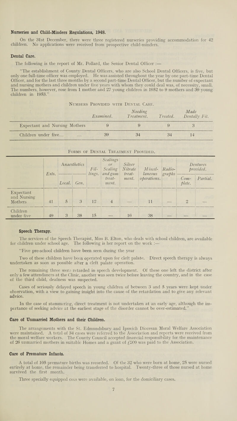 Nurseries and Child-Minders Regulations, 1948. On the 31st December, there were three registered nurseries providing accommodation for 42 children. No applications were received from prospective child-minders. Dental Care. The following is the report of Mr. Pollard, the Senior Dental Officer :— “The establishment of County Dental Officers, who are also School Dental Officers, is five, but only one full-time officer was employed. He was assisted throughout the year by one part-time Dental Officer, and for the last three months by a second part-time Dental Officer, but the number of expectant and nursing mothers and children under five years with whom they could deal was, of necessity, small. The numbers, however, rose from 1 mother and 27 young children in 1952 to 9 mothers and 39 young children in 1953.” Numbers Provided with Dental Care. Examined. Needing T reatment. T reated. Made Dentally Fit. Expectant and Nursing Mothers 9 9 9 3 Children under five. 39 34 34 14 Forms of Dental Treatment Provided. Exts. Anaesthetics Fil¬ lings. Scalings or Scaling and gum treat¬ ment. Silver Nitrate treat¬ ment. Miscel¬ laneous operations. Radio¬ graphs Dentures provided. Local. Gen. Com- , Partial, plete. Expectant and Nursing Mothers 41 5 3 12 4 _ 11 2 _ Children under five 49 3 38 15 _ 16 38 _ 1 _ Speech Therapy. The services of the Speech Therapist, Miss B. Elton, who deals with school children, are available for children under school age. The following is her report on the work :— “Five pre-school children have been seen during the year Two of these children have been operated upon for cleft palate. Direct speech therapy is always undertaken as soon as possible after a cleft palate operation. The remaining three were retarded in speech development. Of these one left the district after only a few attendances at the Clinic, another was seen twice before leaving the country, and in the case of the third child, deafness was suspected. Cases of seriously delayed speech in young children of between 3 and 5 years were kept under observation, with a view to gaining insight into the cause of the retardation and to give any relevant advice. In the case of stammering, direct treatment is not undertaken at an early age, although the im¬ portance of seeking advice at the earliest stage of the disorder cannot be over-estimated.” Care of Unmarried Mothers and their Children. The arrangements with the St. Edmundsbury and Ipswich Diocesan Moral Welfare Association were maintained. A total of 34 cases were referred to the Association and reports were received from the moral welfare workers. The County Council accepted financial responsibility for the maintenance of 26 unmarried mothers in suitable Homes and a grant of £200 was paid to the Association. Care of Premature Infants. A total of 105 premature births was recorded. Of the 32 who were born at home, 25 were nursed entirely at home, the remainder being transferred to hospital. Twenty-three of those nursed at home survived the first month. Three specially equipped cots were available, on loan, for the domiciliary cases. /