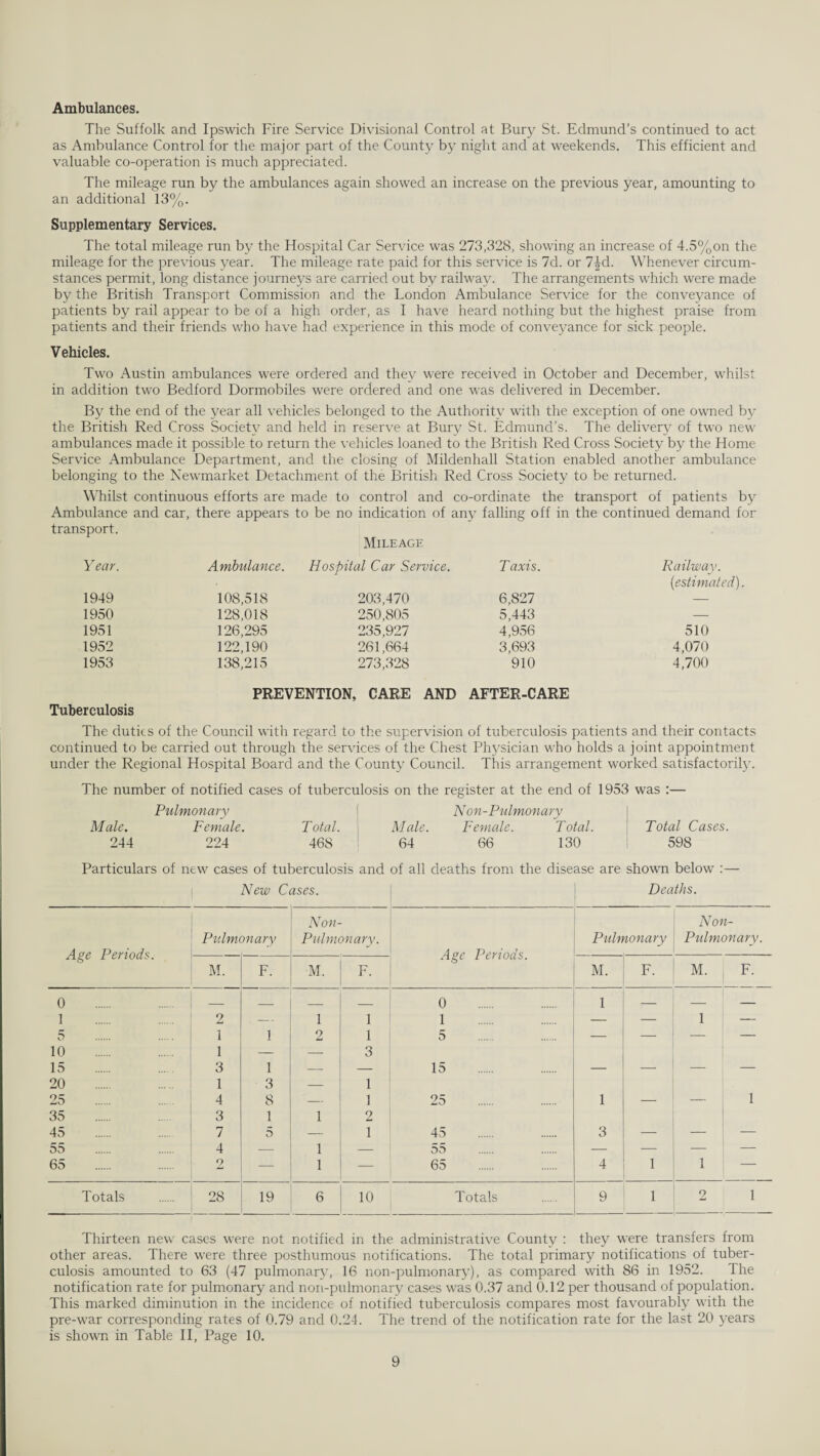 Ambulances. The Suffolk and Ipswich Fire Service Divisional Control at Bury St. Edmund’s continued to act as Ambulance Control for the major part of the County by night and at weekends. This efficient and valuable co-operation is much appreciated. The mileage run by the ambulances again showed an increase on the previous year, amounting to an additional 13%. Supplementary Services. The total mileage run by the Hospital Car Service was 273,328, showing an increase of 4.5%on the mileage for the previous year. The mileage rate paid for this service is 7d. or l\d. Whenever circum¬ stances permit, long distance journeys are carried out by railway. The arrangements which were made by the British Transport Commission and the London Ambulance Service for the conveyance of patients by rail appear to be of a high order, as I have heard nothing but the highest praise from patients and their friends who have had experience in this mode of conveyance for sick people. Vehicles. Two Austin ambulances were ordered and they were received in October and December, whilst in addition two Bedford Dormobiles were ordered and one was delivered in December. By the end of the year all vehicles belonged to the Authority with the exception of one owned by the British Red Cross Society and held in reserve at Bury St. Edmund’s. The delivery of two new ambulances made it possible to return the vehicles loaned to the British Red Cross Society by the Home Service Ambulance Department, and the closing of Mildenhall Station enabled another ambulance belonging to the Newmarket Detachment of the British Red Cross Society to be returned. Whilst continuous efforts are made to control and co-ordinate the transport of patients by Ambulance and car, there appears to be no indication of any falling off in the continued demand for transport. Mileage Year. Ambulance. Hospital Car Service. T axis. Railway. (iestimated). 1949 108,518 203,470 6,827 — 1950 128,018 250,805 5,443 — 1951 126,295 235,927 4,956 510 1952 122,190 261,664 3,693 4,070 1953 138,215 273,328 910 4,700 PREVENTION, CARE AND AFTER-CARE Tuberculosis The duties of the Council with regard to the supervision of tuberculosis patients and their contacts continued to be carried out through the services of the Chest Physician who holds a joint appointment under the Regional Hospital Board and the County Council. This arrangement worked satisfactorily. The number of notified cases of tuberculosis on the register at the end of 1953 was :— Pulmonary I Non-Pulmonary Male. Female. Total. , Male. Female. Total. Total Cases. 244 224 468 64 66 130 598 Particulars of new cases of tuberculosis and of all deaths from the disease are shown below :— New Cases. Deaths. Non- Non- Pulmonary Pulmonary. Pulmonary Pulmonary. Age Periods. Age Periods. M. F. M. F. M. F. M. F. 0 . 1 2 — 1 1 0 . 1 1 — 1 — 5 . 1 1 2 1 5 — — — 1 — 10 . 1 — — 3 15 3 1 — — 15 — — — — 20 1 3 — 1 25 4 8 — 1 25 1 — — 1 35 3 1 1 2 45 7 5 — 1 45 3 — 55 4 — 1 — 55 — — — — 65 2 — 1 — 65 4 1 1 Totals 28 19 6 10 Totals 9 1 2 1 Thirteen new cases were not notified in the administrative County : they were transfers from other areas. There were three posthumous notifications. The total primary notifications of tuber¬ culosis amounted to 63 (47 pulmonary, 16 non-pulmonary), as compared with 86 in 1952. The notification rate for pulmonary and non-pulmonary cases was 0.37 and 0.12 per thousand of population. This marked diminution in the incidence of notified tuberculosis compares most favourably with the pre-war corresponding rates of 0.79 and 0.24. The trend of the notification rate for the last 20 years is shown in Table II, Page 10.