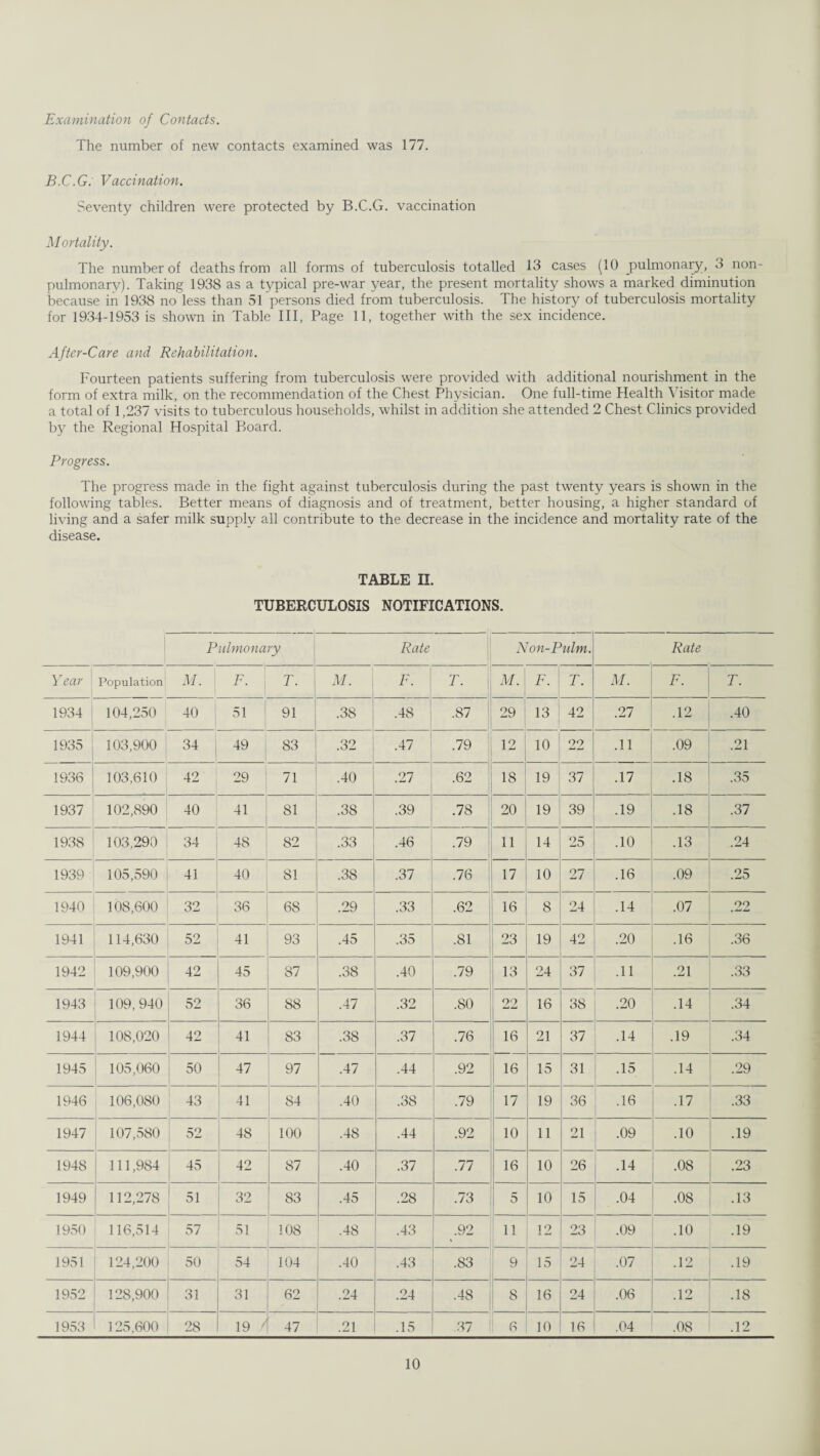 Examination of Contacts. The number of new contacts examined was 177. B.C.G. Vaccination. Seventy children were protected by B.C.G. vaccination M ortality. The number of deaths from all forms of tuberculosis totalled 13 cases (10 pulmonary, 3 non- pulmonary). Taking 1938 as a typical pre-war year, the present mortality shows a marked diminution because in 1938 no less than 51 persons died from tuberculosis. The history of tuberculosis mortality for 1934-1953 is shown in Table III, Page 11, together with the sex incidence. After-Care and Rehabilitation. Fourteen patients suffering from tuberculosis were provided with additional nourishment in the form of extra milk, on the recommendation of the Chest Physician. One full-time Health Visitor made a total of 1,237 visits to tuberculous households, whilst in addition she attended 2 Chest Clinics provided by the Regional Hospital Board. Progress. The progress made in the fight against tuberculosis during the past twenty years is shown in the following tables. Better means of diagnosis and of treatment, better housing, a higher standard of living and a safer milk supply all contribute to the decrease in the incidence and mortality rate of the disease. TABLE II. TUBERCULOSIS NOTIFICATIONS. Pulmonary Rate Non-Pulm. Rate Year Population M. ! F. T. M. F. T. \ M. F. T. M. F. T. 1934 104,250 40 51 91 .38 .48 .87 29 i 13 42 .27 .12 .40 1935 103,900 34 49 83 .32 .47 .79 12 10 22 .11 .09 .21 1936 103,610 42 29 71 .40 .27 .62 18 19 37 .17 .18 .35 1937 102,890 40 41 81 .38 .39 .78 20 19 39 .19 .18 .37 1938 103,290 34 48 82 .33 .46 .79 11 14 25 .10 .13 .24 1939 105,590 41 40 81 .38 .37 .76 17 10 27 .16 .09 .25 1940 108,600 32 36 68 .29 .33 .62 16 8 24 .14 .07 .22 1941 114,630 52 41 93 .45 .35 .81 23 19 42 .20 .16 .36 1942 109,900 42 45 87 .38 .40 .79 13 24 37 .11 .21 .33 1943 109,940 52 36 88 .47 .32 .80 22 16 38 .20 .14 .34 1944 108,020 42 41 83 .38 .37 .76 16 21 37 .14 .19 .34 1945 105,060 50 47 97 .47 .44 .92 16 15 31 .15 .14 .29 1946 106,080 43 41 84 .40 .38 .79 17 19 36 .16 .17 .33 1947 107,580 5° 48 100 .48 .44 .92 10 11 21 .09 .10 .19 1948 111,984 45 42 87 .40 .37 .77 16 10 26 .14 CO q .23 1949 112,278 51 32 83 .45 .28 .73 5 10 15 .04 .08 .13 1950 116,514 57 51 108 .48 .43 .92 11 12 23 .09 .10 .19 1951 124,200 50 54 104 .40 .43 .83 9 15 24 .07 .12 .19 1952 128,900 31 31 62 .24 .24 .48 8 16 24 .06 .12 .18 1953 125,600 28 19 47 .21 .15 .37 6 10 16 .04 .08 .12