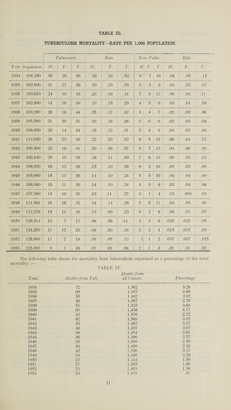 TUBERCULOSIS MORTALITY—RATE PER 1,000 POPULATION. Pulmonary Rate Non-Pulm. Rate Year Population M. F. T. M. F. T. M F. ; t. M. F. T. 1934 104,250 30 26 56 .28 .24 .52 9 7 16 .08 .06 .15 1935 103,900 31 27 58 .29 .25 .55 5 3 8 .04 .02 .07 1936 103,610 24 19 43 .23 .18 .41 7 5 12 .06 .04 .11 1937 102,890 14 16 30 .13 .15 .29 4 5 9 .03 .04 .08 1938 103,290 26 IS 44 .25 .17 .42 3 4 7 .02 .03 .06 1939 105,590 31 20 51 .29 .18 .48 3 6 9 .02 .05 .08 1940 108,600 20 14 34 .18 .12 .31 5 4 9 .04 .03 .08 1941 114,630 26 23 49 .22 .20 .42 8 5 13 .06 .04 .11 1942 109,900 23 18 41 .20 .16 .37 5 7 12 .04 .06 .10 1943 109,940 20 13 33 .18 .11 .30 7 6 13 .06 .05 .12 1944 108,020 16 12 28 .15 .10 .26 6 4 10 .05 .03 .09 1945 105,060 15 11 26 .14 .10 .24 5 5 10 .04 .04 .09 1946 106,080 15 11 26 .14 .10 .24 4 5 9 .03 .04 .08 1947 107,580 14 16 30 .13 .14 .27 3 1 4 .02 .009 .03 1948 111,984 16 16 32 .14 .14 .28 5 6 11 .04 .05 .09 1949 112,278 15 11 26 .13 .09 .23 6 2 8 .05 .01 .07 1950 116,514 10 7 17 .08 .06 .14 3 3 6 .025 .025 .05 1951 124,200 11 12 23 .08 .09 .18 2 2 4 .015 .015 .03 1952 128,900 11 7 18 .08 .05 .13 1 1 2 .007 .007 .015 1953 125.600 9 1 10 .07 .01 .08 2 1 3 .01 .01 .02 The following table shows the mortality from tuberculosis expressed as a percentage of the total mortality TABLE IV. Deaths from Year. Deaths from Tub. all Causes. Percentage 1934 72 1,362 5.28 1935 66 1,357 4.86 1936 55 1,402 3.92 1937 39 1,397 2.79 1938 51 1,325 3.84 1939 60 1,438 4.17 1940 43 1,576 2.72 1941 62 1,569 3.95 1942 53 1,482 3.57 1943 46 1,497 3.07 1944 38 1,454 2.61 1945 36 1,396 2.57 1946 35 1,350 2.59 1947 34 1,499 2.26 1948 43 1,356 3.17 1949 34 1,4S9 2.28 1950 23 1,444 1.59 1951 27 1,595 1.69 1952 20 1,463 1.36 1953 13 1,419 .91