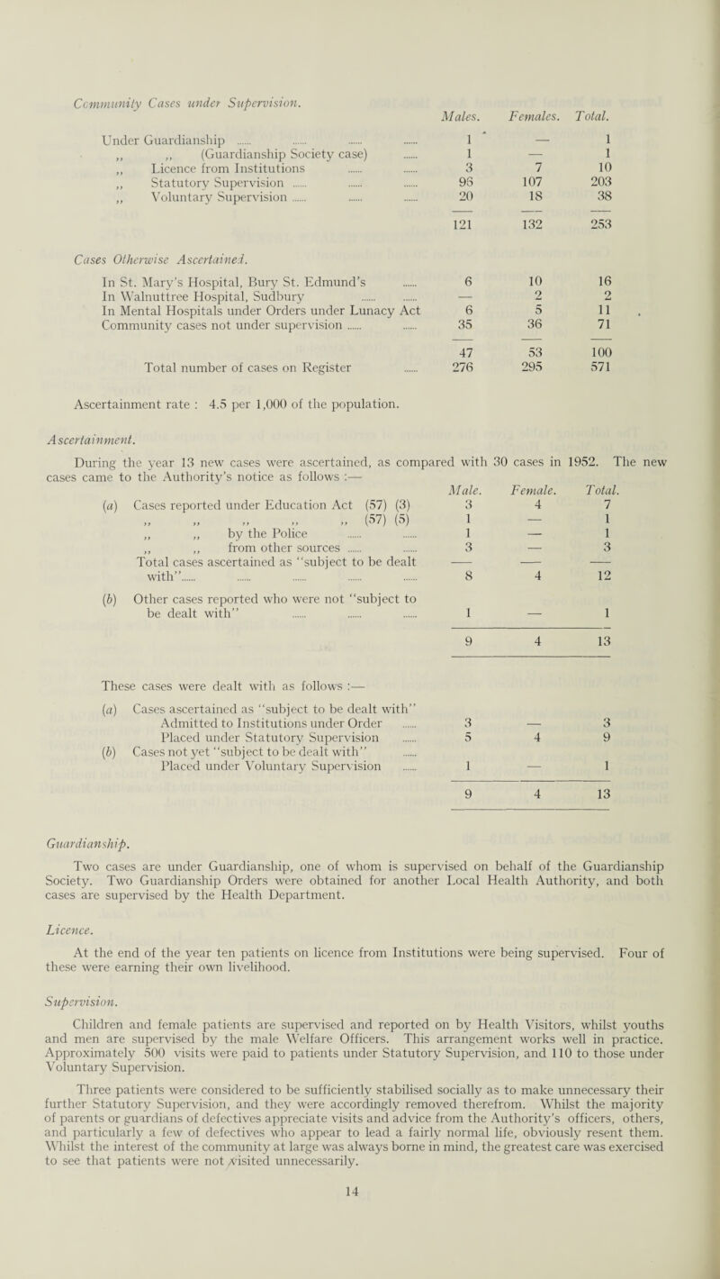 Community Cases under Supervision. Under Guardianship . „ ,, (Guardianship Society case) ,, Licence from Institutions „ Statutory Supervision . ,, Voluntary Supervision. Cases Otherwise Ascertained. In St. Mary’s Hospital, Bury St. Edmund’s In Walnuttree Hospital, Sudbury . In Mental Hospitals under Orders under Lunacy Act Community cases not under supervision. Total number of cases on Register Males. Females. T otal. 1 — 1 1 — 1 3 7 10 96 107 203 20 18 38 121 132 253 6 10 16 — 2 2 6 5 11 35 36 71 47 53 100 276 295 571 Ascertainment rate : 4.5 per 1,000 of the population. Ascertainment. During the year 13 new cases were ascertained, as compared with 30 cases in 1952. The new cases came to the Authority’s notice as follows :— (a) Cases reported under Education Act (57) (3) » .. » .. » (57) (5) ,, „ by the Police ,, ,, from other sources Total cases ascertained as “subject to be dealt with’’. Male. Female. Total. 3 4 7 1 — 1 1 — 1 3—3 8 4 12 (.b) Other cases reported who were not “subject to be dealt with” 1 9 4 13 These cases were dealt with as follows :— (a) Cases ascertained as “subject to be dealt with” Admitted to Institutions under Order 3 — 3 Placed under Statutory Supervision 5 4 9 (b) Cases not yet “subject to be dealt with” Placed under Voluntary Supervision 1 — 1 9 4 13 Guardianship. Two cases are under Guardianship, one of whom is supervised on behalf of the Guardianship Society. Two Guardianship Orders were obtained for another Local Health Authority, and both cases are supervised by the Health Department. Licence. At the end of the year ten patients on licence from Institutions were being supervised. Four of these were earning their own livelihood. Supervision. Children and female patients are supervised and reported on by Health Visitors, whilst youths and men are supervised by the male Welfare Officers. This arrangement works well in practice. Approximately 500 visits were paid to patients under Statutory Supervision, and 110 to those under Voluntary Supervision. Three patients were considered to be sufficiently stabilised socially as to make unnecessary their further Statutory Supervision, and they were accordingly removed therefrom. Whilst the majority of parents or guardians of defectives appreciate visits and advice from the Authority’s officers, others, and particularly a few of defectives who appear to lead a fairly normal life, obviously resent them. Whilst the interest of the community at large was always borne in mind, the greatest care was exercised to see that patients were not visited unnecessarily.