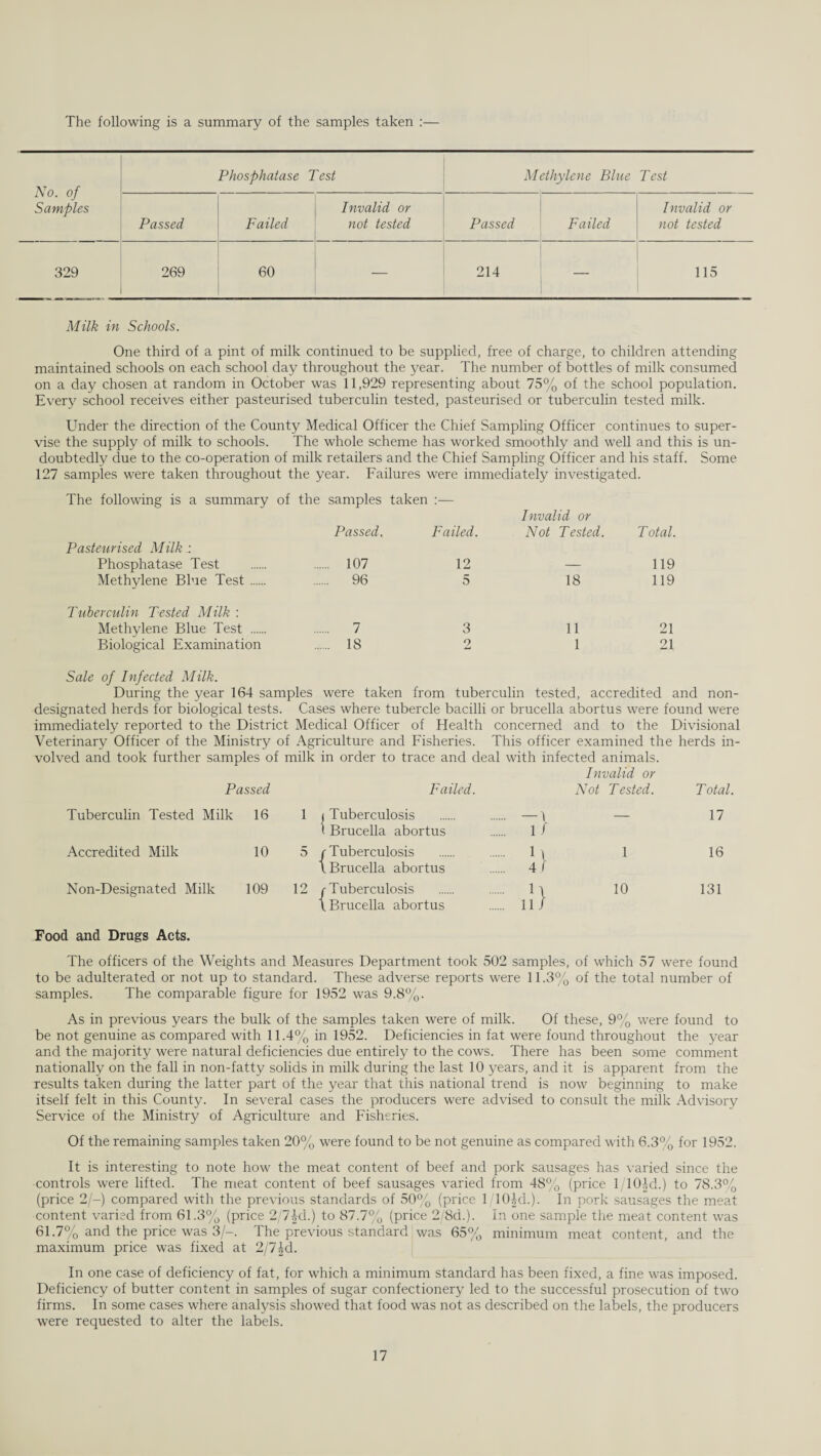 The following is a summary of the samples taken :— No. of Samples Phosphatase Test Methylene Blue Test Passed Failed Invalid or not tested Passed Failed Invalid or not tested 329 269 60 — 214 — 115 Milk in Schools. One third of a pint of milk continued to be supplied, free of charge, to children attending maintained schools on each school day throughout the year. The number of bottles of milk consumed on a day chosen at random in October was 11,929 representing about 75% of the school population. Every school receives either pasteurised tuberculin tested, pasteurised or tuberculin tested milk. Under the direction of the County Medical Officer the Chief Sampling Officer continues to super¬ vise the supply of milk to schools. The whole scheme has worked smoothly and well and this is un¬ doubtedly due to the co-operation of milk retailers and the Chief Sampling Officer and his staff. Some 127 samples were taken throughout the year. Failures were immediately investigated. The following is a summary of the samples taken :— Passed. Pasteurised Milk: Phosphatase Test . 107 Methylene Blue Test. . 96 Tuberculin Tested Milk : Methylene Blue Test . 7 Biological Examination 18 Failed. Invalid or Not Tested. T otal. 12 _ 119 5 18 119 3 11 21 2 1 21 Sale of Infected Milk. During the year 164 samples were taken from tuberculin tested, accredited and non- designated herds for biological tests. Cases where tubercle bacilli or brucella abortus were found were immediately reported to the District Medical Officer of Health concerned and to the Divisional Veterinary Officer of the Ministry of Agriculture and Fisheries. This officer examined the herds in¬ volved and took further samples of milk in order to trace and deal with infected animals. Invalid or Passed Failed. Not Tested. T otal. Tuberculin Tested Milk 16 1 (Tuberculosis i Brucella abortus ... —1 ... 1 f — 17 Accredited Milk 10 5 /-Tuberculosis l Brucella abortus 1 1 ... 4 f 1 16 Non-Designated Milk 109 12 c Tuberculosis \ Brucella abortus : ,1} 10 131 Food and Drugs Acts. The officers of the Weights and Measures Department took 502 samples, of which 57 were found to be adulterated or not up to standard. These adverse reports were 11.3% of the total number of samples. The comparable figure for 1952 was 9.8%. As in previous years the bulk of the samples taken were of milk. Of these, 9% were found to be not genuine as compared with 11.4% in 1952. Deficiencies in fat were found throughout the year and the majority were natural deficiencies due entirely to the cows. There has been some comment nationally on the fall in non-fatty solids in milk during the last 10 years, and it is apparent from the results taken during the latter part of the year that this national trend is now beginning to make itself felt in this County. In several cases the producers were advised to consult the milk Advisory Service of the Ministry of Agriculture and Fisheries. Of the remaining samples taken 20% were found to be not genuine as compared with 6.3% for 1952. It is interesting to note how the meat content of beef and pork sausages has varied since the controls were lifted. The meat content of beef sausages varied from 48% (price 1/101-d.) to 78.3% (price 2/-) compared with the previous standards of 50% (price l/10Jd.). In pork sausages the meat content varied from 61.3% (price 2/7M.) to 87.7% (price 2/8d.). In one sample the meat content was 61.7% and the price was 3/-. The previous standard was 65% minimum meat content, and the maximum price was fixed at 2/7|d. In one case of deficiency of fat, for which a minimum standard has been fixed, a fine was imposed. Deficiency of butter content in samples of sugar confectionery led to the successful prosecution of two firms. In some cases where analysis showed that food was not as described on the labels, the producers were requested to alter the labels.