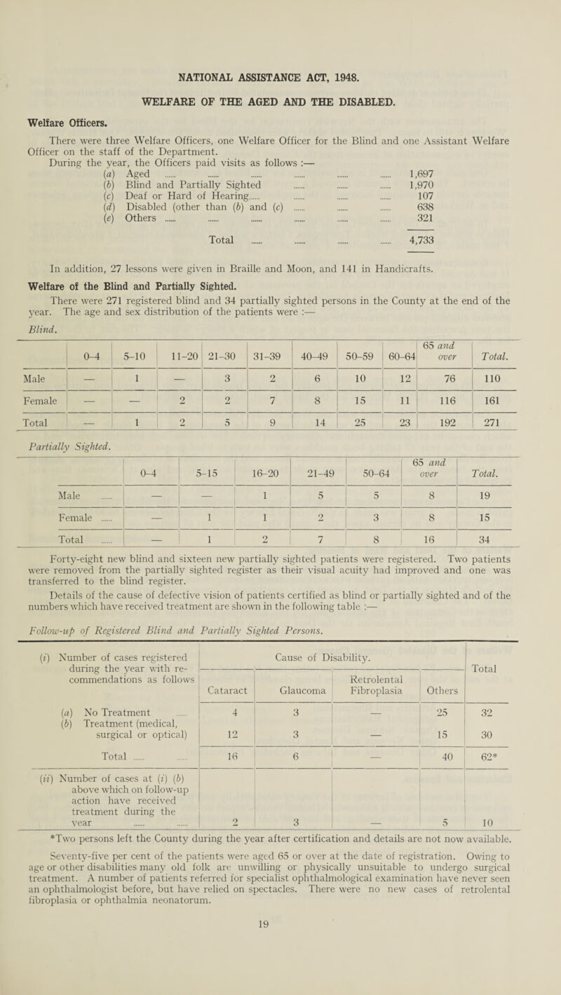 NATIONAL ASSISTANCE ACT, 1948. WELFARE OF THE AGED AND THE DISABLED. Welfare Officers. There were three Welfare Officers, one Welfare Officer for the Blind and one Assistant Welfare Officer on the staff of the Department. During the year, the Officers paid visits as follows :— (а) Aged . . . . . . 1,697 (б) Blind and Partially Sighted . . . 1,970 (c) Deaf or Hard of Hearing. . . . 107 (d) Disabled (other than (b) and (c) . . . 638 (e) Others . . . . . . 321 Total . . . . 4,733 In addition, 27 lessons were given in Braille and Moon, and 141 in Handicrafts. Welfare of the Blind and Partially Sighted. There were 271 registered blind and 34 partially sighted persons in the County at the end of the year. The age and sex distribution of the patients were :— Blind. 0-4 5-10 11-20 21-30 31-39 40-49 50-59 60-64 65 and over Total. Male — 1 3 2 6 10 12 76 110 Female — — 2 2 7 8 15 11 116 161 Total 1 2 5 9 14 25 23 192 271 Partially Sighted. 0-4 5-15 16-20 21-49 50-64 65 and over T otal. Male — — 1 5 5 8 19 Female . — 1 1 2 3 8 15 Total ___ 1 2 7 8 16 34 Forty-eight new blind and sixteen new partially sighted patients were registered. Two patients were removed from the partially sighted register as their visual acuity had improved and one was transferred to the blind register. Details of the cause of defective vision of patients certified as blind or partially sighted and of the numbers which have received treatment are shown in the following table :— Follow-up of Registered Blind and Partially Sighted Persons. (i) Number of cases registered Cause of Disability. during the year with re- Total Cataract Glaucoma Retrolental Fibroplasia Others commendations as follows (a) No Treatment (b) Treatment (medical, 4 3 — 25 32 surgical or optical) 12 3 _ 15 30 Total . 16 6 — 40 62* (it) Number of cases at (i) (b) above which on follow-up action have received treatment during the vear 2 3 — 5 10 *Two persons left the County during the year after certification and details are not now available. Seventy-five per cent of the patients were aged 65 or over at the date of registration. Owing to age or other disabilities many old folk are unwilling or physically unsuitable to undergo surgical treatment. A number of patients referred for specialist ophthalmological examination have never seen an ophthalmologist before, but have relied on spectacles. There were no new cases of retrolental fibroplasia or ophthalmia neonatorum.