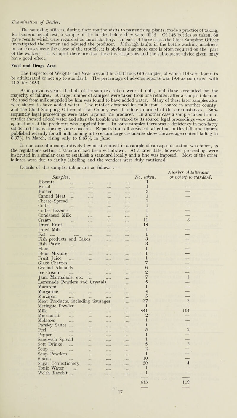 Examination of Bottles. The sampling officers, during their routine visits to pasteurising plants, made a practice of taking, for bacteriological test, a sample of the bottles before they were filled. Of 146 bottles so taken, 60 .gave results which were regarded as unsatisfactory. In each of these cases the Chief Sampling Officer investigated the matter and advised the producer. Although faults in the bottle washing machines in some cases were the cause of the trouble, it is obvious that more care is often required on the part of the workers. It is hoped therefore that these investigations and the subsequent advice given may have good effect. Food and Drugs Acts. The Inspector of Weights and Measures and his staff took 613 samples, of which 119 were found to be adulterated or not up to standard. The percentage of adverse reports was 19.4 as compared with 11.3 for 1953. As in previous years, the bulk of the samples taken were of milk, and these accounted for the majority of failures. A large number of samples were taken from one retailer, after a sample taken on the road from milk supplied by him was found to have added water. Many of these later samples also were shown to have added water. The retailer obtained his milk from a source in another county, and the Chief Sampling Officer of that County was therefore informed of the circumstances. Sub¬ sequently legal proceedings were taken against the producer. In another case a sample taken from a retailer showed added water and after the trouble was traced to its source, legal proceedings were taken against one of the producers who supplied him. In some samples there was a deficiency in non-fatty solids and this is causing some concern. Reports from all areas call attention to this fall, and figures published recently for all milk coming into certain large creameries show the average content falling to 8.37% in March, rising only to 8.67% in June. In one case of a comparatively low meat content in a sample of sausages no action was taken, as the regulations setting a standard had been withdrawn. At a later date, however, proceedings were instituted in a similar case to establish a standard locally and a fine was imposed. Most of the other failures were due to faulty labelling and the vendors were duly cautioned. Details of the samples taken are as follows :— Samples. Biscuits Bread Butter Canned Meat . Cheese Spread Coffee Coffee Essence Condensed Milk Cream Dried Fruit Dried Milk Fat . . Fish products and Cakes Fish Paste Flour Flour Mixture Fruit Juice Glace Cherries Ground Almonds Ice Cream Jam, Marmalade, etc. Lemonade Powders and Crystals Macaroni Margarine Marzipan Meat Products, including Sausages Meringue Powder Milk . Mincemeat Molasses Parsley Sauce . Peel . Pepper Sandwich Spread Soft Drinks Soup . Soup Powders Spirits Sugar Confectionery Tonic Water . Welsh Rarebit. No. taken. 1 1 3 1 1 1 1 1 11 14 1 1 3 3 1 1 1 7 6 2 7 5 1 4 5 37 1 441 2 1 1 5 1 1 5 2 1 10 20 1 1 Number Adulterated or not up to standard. 3 1 3 104 o 9 4 613 119