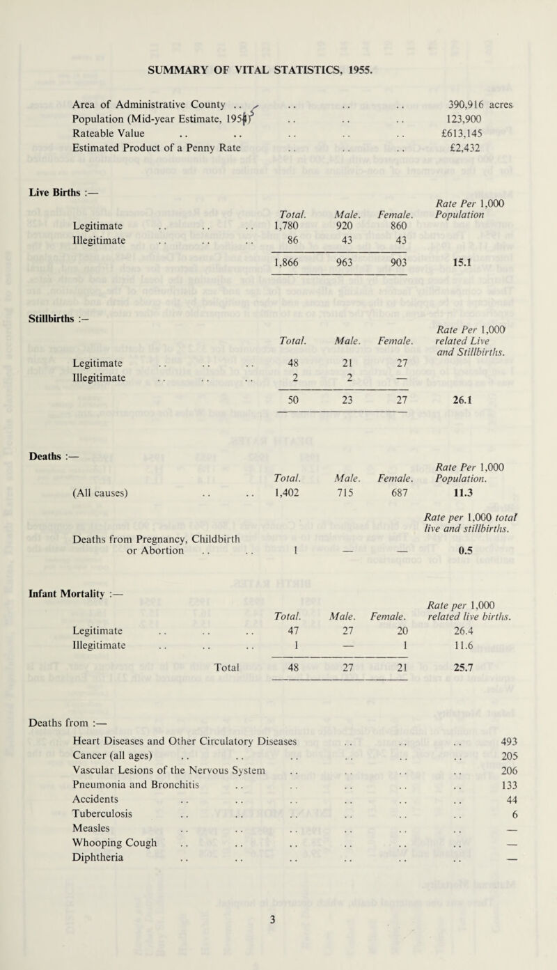 SUMMARY OF VITAL STATISTICS, 1955. Area of Administrative County .. ,, Population (Mid-year Estimate, 195{lf Rateable Value Estimated Product of a Penny Rate 390,916 acres 123,900 £613,145 £2,432 Live Births :— Total. Male. Female. Rate Per 1,000 Population Legitimate 1,780 920 860 Illegitimate 86 43 43 1,866 963 903 15.1 Stillbirths Total. Male. Female. Rate Per 1,000 related Live Legitimate 48 21 27 and Stillbirths. Illegitimate 2 2 — 50 23 27 26.1 Deaths :— Total. Male. Female. Rate Per 1,000 Population. (All causes) 1,402 715 687 11.3 Deaths from Pregnancy, Childbirth or Abortion 1 — — Rate per 1,000 total live and stillbirths. 0.5 Infant Mortality Total. Male. Female. Rate per 1,000 related live births. Legitimate 47 27 20 26.4 Illegitimate 1 — 1 11.6 Total 48 27 21 25.7 Deaths from :— Heart Diseases and Other Circulatory Diseases .. .. .. 493 Cancer (all ages) .. .. .. .. .. .. 205 Vascular Lesions of the Nervous System .. .. .. .. 206 Pneumonia and Bronchitis .. .. .. .. .. 133 Accidents .. .. .. .. .. .. 44 Tuberculosis .. .. .. .. .. .. 6 Measles .. .. .. .. .. .. — Whooping Cough .. .. .. .. .. .. — Diphtheria .. .. .. .. .. .. —