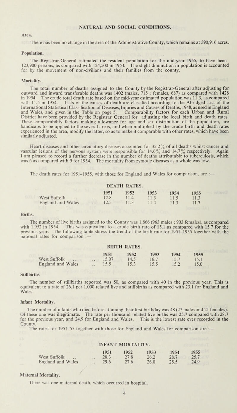 NATURAL AND SOCIAL CONDITIONS. Area. There has been no change in the area of the Administrative County, which remains at 390,916 acres. Population. The Registrar-General estimated the resident population for the mid-year 1955, to have been 123,900 persons, as compared with 124,500 in 1954. The slight diminution in population is accounted for by the movement of non-civilians and their families from the county. Mortality. The total number of deaths assigned to the County by the Registrar-General after adjusting for outward and inward transferable deaths was 1402 (males, 715 ; females, 687) as compared with 1428 in 1954. The crude total death rate based on the mid-year estimated population was 11.3, as compared with 11.5 in 1954. Lists of the causes of death are classified according to the Abridged List of the International Statistical Classification of Diseases, Injuries and Causes of Deaths, 1948, as used in England and Wales, and given in the Table on page 5. Comparability factors for each Urban and Rural District have been provided by the Registrar General for adjusting the local birth and death rates. These comparability factors making allowance for age and sex distribution of the population, are handicaps to be applied to the several areas, and when multiplied by the crude birth and death rates experienced in the area, modify the latter, so as to make it comparable with other rates, which have been similarly adjusted. Heart diseases and other circulatory diseases accounted for 35.2 % of all deaths whilst cancer and vascular lesions of the nervous system were responsible for 14.6% and 14.7% respectively. Again I am pleased to record a further decrease in the number of deaths attributable to tuberculosis, which was 6 as compared with 9 for 1954. The mortality from zymotic diseases as a whole was low. The death rates for 1951-1955, with those for England and Wales for comparison, are :— DEATH RATES. 1951 1952 1953 1954 1955 West Suffolk 12.8 11.4 11.3 11.5 11.3 England and Wales 12.5 11.3 31.4 11.3 11.7 Births. The number of live births assigned to the County was 1,866 (963 males ; 903 females), as compared with 1,952 in 1954. This was equivalent to a crude birth rate of 15.1 as compared with 15.7 for the previous year. The following table shows the trend of the birth rate for 1951-1955 together with the national rates for comparison :— BIRTH RATES. 1951 1952 1953 1954 1955 West Suffolk 15.07 14.5 16.7 15.7 15.1 England and Wales 15.5 15.3 15.5 15.2 15.0 Stillbirths The number of stillbirths reported was 50, as compared with 40 in the previous year. This is equivalent to a rate of 26.1 per 1,000 related live and stillbirths as compared with 23.1 for England and Wales. infant Mortality. The number of infants who died before attaining their first birthday was 48 (27 males and 21 females). Of these one was illegitimate. The rate per thousand related live births was 25.7 compared with 28.7 for the previous year, and 24.9 for England and Wales. This is the lowest rate ever recorded in the County. The rates for 1951-55 together with those for England and Wales for comparison are :— INFANT MORTALITY. 1951 1952 1953 1954 1955 West Suffolk .. 28.3 27.8 26.2 28.7 25.7 England and Wales .. 29.6 27.6 26.8 25.5 24.9 Maternal Mortality. There was one maternal death, which occurred in hospital.