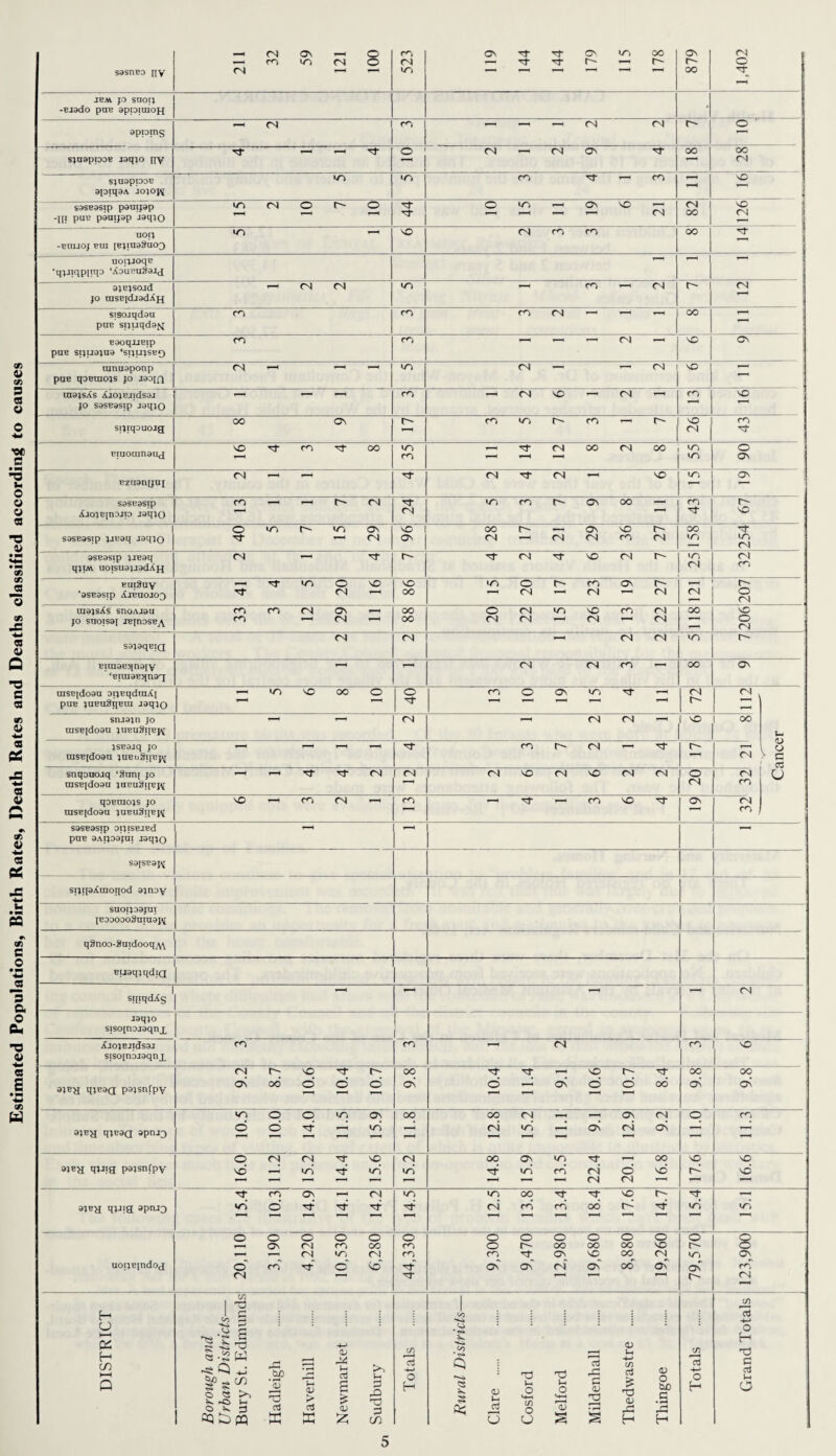 Estimated Populations, Birth Rates, Death Rates and Deaths classified according to causes s9snBo nv 211 32 59 121 100 523 119 144 144 179 115 178 879 1,402 IBM JO SUOIJ -Biado puB appitnoH • opiorng — CN 1 m — — —« (N rq r- o ' sjaappoB joqjo i[y rr — — o rq — rq CT\ •'3- oo OC CN sjuoppoB apiqoA iojoj^ <n in m tj- »—i m - sosBasip ponrjop -Ilf put? paaijop joqjo <o rq o t- o 10 15 11 19 6 21 or 00 126 UOIJ -BUIJOJ BUI ibjiuo9uo3 VT) 3-h vo cn cn cn oo uopJoqB ‘qjiiqpitqo ‘XouBuSdig i ■ q ajBjsoid jo rasBjdJodXH >—i (N <N m 3—• m r-i CA o- rq sisojqdou puB sijuqdo^j cn cn cn cn — — i—i oo — BaoquBip pUB SIJU9JU9 'SIJUJSBQ cn cn ~ — — <N — vO Cv ranuaponp pus qoBraojs jo i9D[fi rq —' ' in CN — i—• CN 1 VO 1 majsXs ^JojBjrdsoj JO S9SB9Sip JOqJO f—^ cn — <N VO — <N ^ cn VO sijiqouoig oo On r- m r- cn * r- vo <N 1 43 Biuoranoug vo rn rt oo in cn n 14 12 8 2 8 in m O ON Bziionyui CN i—' ' 04 ^ or —< vo «n ON S3SB9Sip AiojBinojp i9qjo m —• rsi ^r CN •n m ov oo — m r- vO S3SB3SIP JJB3q J3qj0 40 15 29 o\ 28 17 21 29 36 27 m, m CN 9SB9Sip JJB3q qjiM uoisu9jj3dXH <N —i TT r- rj- cm vo <n >n 5 CN m Bui2uy *3SB9Sip XlBUOIO^ — m o vo Tf rq —« VO OO 15 20 17 23 19 27 r- o rq UI9JSA$ SnOAJ9U JO SUOIS3[ JBinDSB^ 33 3 12 29 11 oo oo 20 22 15 26 13 22 OO VC o CN S9J3qBIQ CN <N —• <N (N •n r- BiaioBqnoiy ‘Biui9Bqn3j or or <n oo Cv uiSB|do9U DijBqdinX[ puB jUBuSqBiu J9qJO 11 5 6 8 10 o 13 10 19 15 4 11 (N CN stU9jn jo raSBld03U jubuSijbj^ 1 ' r-—' CN — rq <n —■ i vo OO ;sB9jq jo raSB[d09U jubuSijbj^ 1—< r-i y—, <n cq >—i ^ r- CN 1 C cd snqouojq ‘Surq jo rasB[do3a juBuSqBjv — <n CN rq vc cq vc cq cq o CN CN (J m qoBraojs jo rasBjdoou juBuSqBj^ VO —1 co rq >—1 cn —' I—1 CO VO OV CN m S9SB9SIP OlJISBJBd PUB 9AIJD3JUI I9qJO , ' 1 ’ 1 »—H S9JSB9J^ sijip^moqod ojnoy SUOIJ99JUI lBDD0003uiU9J^ q9noo-8uidooq^\ BUoqjqdiQ sfim^s 1 T“H CN J3qjo siso[noj9qnx 1 XjOJBJtdS3J sisoinoJ9qnx cn m — rq m VO 9jBg qjB9Q pojsnfpy 9.2 8.7 10.6 10.4 10.7 oo Ov 10.4 11.4 9.1 10.6 10.7 8.4 oc ov 9.8 3JBH qicsa spn-o 10.5 10.0 14.0 11.5 15.9 oo — 12.8 15.2 11.1 9.1 12.9 9.2 11.0 11.3 3)eh qjJig psjsnfpv 16.0 11.2 15.2 14.4 15.6 15.2 14.8 15.9 13.5 22.4 20.1 16.8 17.6 16.6 9jeh qvqg aptuo 15.4 10.3 14.9 14.1 14.2 14.5 12.5 13.8 13.4 18.4 17.6 14.7 15.4 15.1 uoijBindog 20,110 3,190 4,220 10,530 6,280 44,330 9,300 9,470 12,980 19,680 8,880 19,260 79,570 123,900 DISTRICT Borough and, Urban Districts— Bury St. Edmunds Hadleigh Haverhill Newmarket . Sudbury Totals Rural Districts— Clare . Cosford Melford Mildenhall Thedwastre . Thingoe Totals Grand Totals 5