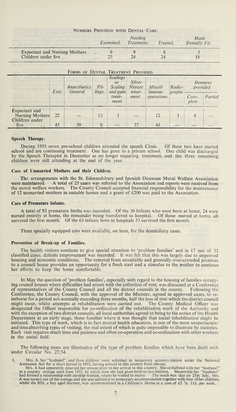 Numbers Provided with Dental Care. Examined. Needing Treatment. Treated. Made Dentally Fit. Expectant and Nursing Mothers 9 9 8 5 Children under five .. 25 24 24 18 Forms of Dental Treatment Provided. Exts. Anaesthetics General Fil¬ lings. Scalings or Scaling and gum treat¬ ment Silver Nitrate treat¬ ment Miscel¬ laneous operations Radio¬ graphs Dentures provided Com¬ plete Partial Expectant and Nursing Mothers 22 13 1 12 1 6 Children under five 45 39 8 37 44 — — — Speech Therapy. During 1955 seven pre-school children attended the speech Clinic. Of these two have started school and are continuing treatment. One has gone to a private school. One child was discharged by the Speech Therapist in December as no longer requiring treatment, and the three remaining children were still attending at the end of the year. Care of Unmarried Mothers and their Children. The arrangements with the St. Edmundsbury and Ipswich Diocesan Moral Welfare Association were maintained. A total of 25 cases was referred to the Association and reports were received from the moral welfare workers. The County Council accepted financial responsibility for the maintenance of 12 unmarried mothers in suitable homes and a grant of £200 was paid to the Association. Care of Premature Infants. A total of 93 premature births was recorded. Of the 30 Infants who were born at home, 24 were nursed entirely at home, the remainder being transferred to hospital. Of those nursed at home, all survived the first month. Of the 63 infants born in hospitals 53 survived the first month. Three specially equipped cots were available, on loan, for the domiciliary cases. Prevention of Break-up of Families. The health visitors continue to give special attention to ‘problem families’ and in 17 out of 33 classified cases, definite improvement was recorded. It was felt that this was largely due to improved housing and economic conditions. The removal from unsuitable and generally over-crowded premises to a council house provides an opportunity for a fresh start and a stimulus to the mother to continue her efforts to keep the home comfortable. In May the question of ‘problem families’, especially with regard to the housing of families occupy¬ ing council houses where difficulties had arisen with the collection of rent, was discussed at a Conference of representatives of the County Council and all the district councils in the county. Following the Conference, the County Council, with the approval of the Minister, agreed in approved cases, to re¬ imburse for a period not normally exceeding three months, half the loss of rent which the district council might incur, whilst attempts at rehabilitation were carried out. The County Medical Officer was designated the Officer responsible for co-ordination of the rehabilitation work of the Authority and with the exception of two district councils, all local authorities agreed to bring to the notice of the Health Department at an early stage, those families where it was thought that social rehabilitation might be initiated. This type of work, which is in fact mental health education, is one of the most unspectacular and time absorbing types of visiting, the real extent of which is quite impossible to illustrate by statistics. Each visit requires much time and patience and often co-operation and co-ordination with other workers in the social field. The following cases are illustrative of the type of problem families which have been dealt with under Circular No. 27/54. 1. Mrs. A. her “husband”, and three children were admitted to temporary accommodation under the National Assistance Act for a short period in 1952, having arrived in this countiy from abroad. Mrs. A had apparently deserted her spouse prior to her arrival in this country. She co-habited with her “husband” in a country cottage until June 1955, by which time she had given birth to two children. Meanwhile her “husband” had formed a relationship with another woman, whom he wished to marry. The result was that on 25th July, Mrs. A was turned out of the cottage and she was admitted to temporary accommodation together with four ofher children, whilst the fifth, a boy aged thirteen, was accommodated in a Children’s Home at a cost of £5 7s. lid. per week.