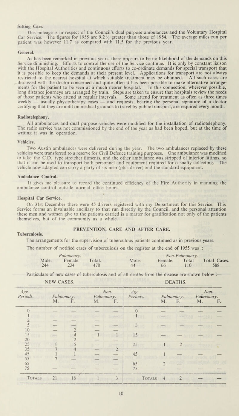 Sitting Cars. This mileage is in respect of the Council’s dual purpose ambulances and the Voluntary Hospital Car Service. The figures for 1955 are 9.2% greater than those of 1954. The average miles run per patient was however 11.7 as compared with 11.5 for the previous year. General. As has been remarked in previous years, there appears to be no likelihood of the demands on this Service diminishing. Efforts to control the use of the Service continue. It is only by constant liaison with the Hospital Authorities and continuous efforts to co-ordinate demands for special transport that it is possible to keep the demands at their present level. Applications for transport are not always restricted to the nearest hospital at which suitable treatment may be obtained. All such cases are discussed with the doctor concerned and quite often it has been possible to make alternative arrange¬ ments for the patient to be seen at a much nearer hospital. In this connection, wherever possible, long distance journeys are arranged by train. Steps are taken to ensure that hospitals review the needs of those patients who attend at regular intervals. Some attend for treatment as often as three times weekly — usually physiotherapy cases — and requests, bearing the personal signature of a doctor certifying that they are unfit on medical grounds to travel by public transport, are required every month. Radiotelephony. All ambulances and dual purpose vehicles were modified for the installation of radiotelephony. The radio service was not commissioned by the end of the year as had been hoped, but at the time of writing it was in operation. Vehicles. Two Austin ambulances were delivered during the year. The two ambulances replaced by these vehicles were transferred to a reserve for Civil Defence training purposes. One ambulance was modified to take the C.D. type stretcher fitments, and the other ambulance was stripped of interior fittings, so that it can be used to transport both personnel and equipment required for casualty collecting. The vehicle now adapted can carry a party of six men (plus driver) and the standard equipment. Ambulance Control. It gives me pleasure to record the continued efficiency of the Fire Authority in manning the ambulance control outside normal office hours. i Hospital Car Service. On 31st December there were 45 drivers registered with my Department for this Service. This Service forms an invaluable ancillary to that run directly by the Council, and the personal attention these men and women give to the patients carried is a matter for gratification not only of the patients themselves, but of the community as a whole. PREVENTION, CARE AND AFTER CARE. Tuberculosis. The arrangements for the supervision of tuberculous patients continued as in previous years. The number of notified cases of tuberculosis on the register at the end of 1955 was : Pulmonary. Non-Pulmonary. Male. Female. Total. Male. Female. Total Total Cases. 244 234 478 44 66 110 588 Particulars of new cases of tuberculosis and of all deaths from the disease are shown below :— NEW CASES. DEATHS. Age Periods. Pulmonary. M. F. Non- Pulmonary. M. F. Age Periods. Pulmonary. M. F.' Non- Pulmonary. M. F. 0 — — — — 0 — — - - 1 — — — — 1 — — — — 2 5 — — — — 5 10 15 — 2 4 1 1 15 20 25 6 2 5 — — 25 1 2 35 45 7 1 4 1 — 2 45 1 55 65 7 _ _ _ 65 2 _ _ _ 75 — — — — 75 — — - - Totals 21 18 1 3 Totals 4 2 — —