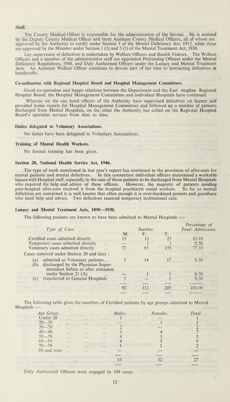Staff. The County Medical Officer is responsible for the administration of the Service. He is assisted by the Deputy County Medical Officer and three Assistant County Medical Officers, all of whom are approved by the Authority to certify under Section 5 of the Mental Deficiency Act, 1913, while three are approved by the Minister under Section 1 (3) and 5 (3) of the Mental Treatment Act, 1930. Lay supervision of defectives is undertaken by Welfare Officers and Health Visitors. The Welfare Officers and a member of the administrative staff are appointed Petitioning Officers under the Mental Deficiency Regulations, 1948, and Duly Authorised Officers under the Lunacy and Mental Treatment Acts. An Assistant Welfare Officer continues to devote part of her time to instructing defectives in handicrafts. Co-ordination with Regional Hospital Board and Hospital Management Committees. Good co-operation and happy relations between the Department and the East Anglian Regional Hospital Board, the Hospital Management Committees and individual Hospitals have continued. Whereas on the one hand officers of the Authority have supervised defectives on licence and provided home reports for Hospital Management Committees and followed up a number of patients discharged from Mental Hospitals, on the other the Authority has called on the Regional Hospital Board’s specialist services from time to time. Duties delegated to Voluntary Associations. No duties have been delegated to Voluntary Associations. Training of Mental Health Workers. No formal training has been given. Section 28, National Health Service Act, 1946. The type of work mentioned in last year’s report has continued in the provision of after-care for mental patients and mental defectives. In this connection individual officers maintained a workable liaison with Hospital staff, especially in the case of those patients to be discharged from Mental Hospitals who required the help and advice of these officers. However, the majority of patients needing post-hospital after-care received it from the hospital psychiatric social workers. So far as mental defectives are concerned it is well known that often enough it is over-burdened parents and guardians who need help and advice. Two defectives received temporary institutional care. Lunacy and Mental Treatment Acts, 1890—1930. The following patients are known to have been admitted to Mental Hospitals :— Type of Case. M. Number. F. T. Percentage of Total Admissions. Certified cases admitted directly 15 12 27 13.10 Temporary cases admitted directly — 1 1 0.50 Voluntary cases admitted directly 73 85 158 77.10 Cases removed under Section 20 and later : (a) admitted as Voluntary patients.. 3 14 17 8.30 (b) discharged by the Physician Super¬ intendent before or after extension under Section 21 (A) — 1 1 0.50 (c) transferred to General Hospitals i i — 1 0.50 92 113 205 100.00 The following table gives the numbers of Certified patients by age groups admitted to Mental Hospitals :— Age Group. Under 20 20—29 30—39 40—49 50—59 60—69 70—79 80 and over Males. Females. Total. 2 3 4 4 1 1 4 1 5 1 1 2 7 5 9 2 / 15 12 27 Duly Authorised Officers were engaged in 109 cases.