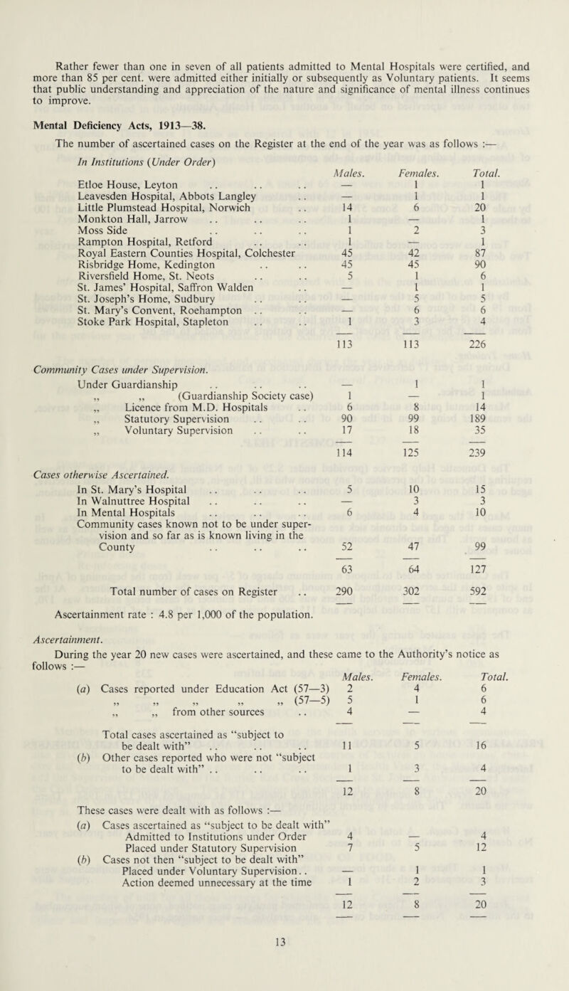 Rather fewer than one in seven of all patients admitted to Mental Hospitals were certified, and more than 85 per cent, were admitted either initially or subsequently as Voluntary patients. It seems that public understanding and appreciation of the nature and significance of mental illness continues to improve. Mental Deficiency Acts, 1913—38. The number of ascertained cases on the Register at the end of the year was as follows :— In Institutions (Under Order) Males. Females. Total. Etloe House, Leyton — 1 1 Leavesden Hospital, Abbots Langley — 1 1 Little Plumstead Hospital, Norwich 14 6 20 Monkton Hall, Jarrow 1 — 1 Moss Side 1 2 3 Rampton Hospital, Retford 1 — 1 Royal Eastern Counties Hospital, Colchester 45 42 87 Risbridge Home, Kedington 45 45 90 Riversfield Home, St. Neots 5 1 6 St. James’ Hospital, Saffron Walden St. Joseph’s Home, Sudbury — 1 1 — 5 5 St. Mary’s Convent, Roehampton .. — 6 6 Stoke Park Hospital, Stapleton 1 3 4 113 113 226 Community Cases under Supervision. Under Guardianship — 1 1 „ ,, (Guardianship Society case) 1 — 1 „ Licence from M.D. Hospitals 6 8 14 ,, Statutory Supervision 90 99 189 „ Voluntary Supervision 17 18 35 114 125 239 Cases otherwise Ascertained. In St. Mary’s Hospital 5 10 15 In Walnuttree Hospital — 3 3 In Mental Hospitals 6 4 10 Community cases known not to be under super¬ vision and so far as is known living in the County 52 47 99 63 64 127 Total number of cases on Register 290 302 592 Ascertainment rate : 4.8 per 1,000 of the population. Ascertainment. During the year 20 new cases were ascertained, and these came to the Authority’s notice as follows :— Males. Females. Total (a) Cases reported under Education Act (57—3) 2 4 6 9 9 9 9 99 99 99 (^7 5) 5 1 6 „ „ from other sources 4 — 4 Total cases ascertained as “subject to be dealt with” 11 5 16 (b) Other cases reported who were not “subject to be dealt with” .. 1 3 4 12 8 20 These cases were dealt with as follows :— (a) Cases ascertained as “subject to be dealt with” Admitted to Institutions under Order 4 4 Placed under Statutory Supervision 7 5 12 (b) Cases not then “subject to be dealt with” Placed under Voluntary Supervision.. _ 1 1 Action deemed unnecessary at the time 1 2 3 12 8 20