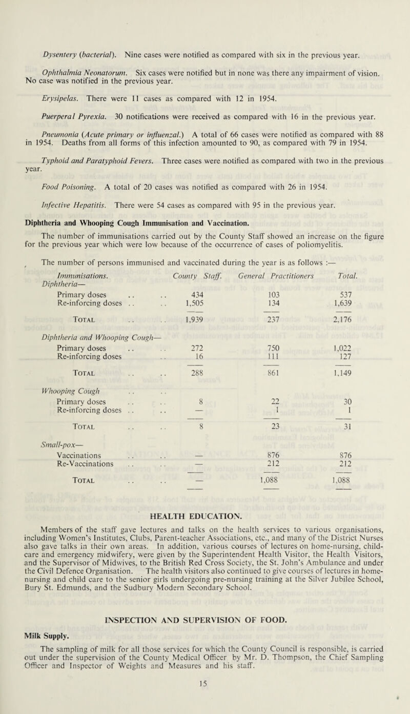 Dysentery (bacterial). Nine cases were notified as compared with six in the previous year. Ophthalmia Neonatorum. Six cases were notified but in none was there any impairment of vision. No case was notified in the previous year. Erysipelas. There were 11 cases as compared with 12 in 1954. Puerperal Pyrexia. 30 notifications were received as compared with 16 in the previous year. Pneumonia (Acute primary or influenzal.) A total of 66 cases were notified as compared with 88 in 1954. Deaths from all forms of this infection amounted to 90, as compared with 79 in 1954. Typhoid and Paratyphoid Fevers. Three cases were notified as compared with two in the previous year. Food Poisoning. A total of 20 cases was notified as compared with 26 in 1954. Infective Hepatitis. There were 54 cases as compared with 95 in the previous year. Diphtheria and Whooping Cough Immunisation and Vaccination. The number of immunisations carried out by the County Staff showed an increase on the figure for the previous year which were low because of the occurrence of cases of poliomyelitis. The number of persons immunised and vaccinated during the year is as follows :— Immunisations. County Staff. General Practitioners Total. Diphtheria— Primary doses 434 103 537 Re-inforcing doses .. 1,505 134 1,639 Total 1,939 237 2,176 Diphtheria and Whooping Cough— Primary doses 212 750 1,022 Re-inforcing doses 16 111 127 Total 288 861 1,149 Whooping Cough Primary doses 8 22 30 Re-inforcing doses .. — 1 1 Total 8 23 31 Small-pox— Vaccinations — 876 876 Re-Vaccinations — 212 212 Total — 1,088 1,088 HEALTH EDUCATION. Members of the staff gave lectures and talks on the health services to various organisations, including Women’s Institutes, Clubs, Parent-teacher Associations, etc., and many of the District Nurses also gave talks in their own areas. In addition, various courses of lectures on home-nursing, child¬ care and emergency midwifery, were given by the Superintendent Health Visitor, the Health Visitors, and the Supervisor of Midwives, to the British Red Cross Society, the St. John's Ambulance and under the Civil Defence Organisation. The health visitors also continued to give courses of lectures in home¬ nursing and child care to the senior girls undergoing pre-nursing training at the Silver Jubilee School, Bury St. Edmunds, and the Sudbury Modern Secondary School. INSPECTION AND SUPERVISION OF FOOD. Milk Supply. The sampling of milk for all those services for which the County Council is responsible, is carried out under the supervision of the County Medical Officer by Mr. D. Thompson, the Chief Sampling Officer and Inspector of Weights and Measures and his staff.