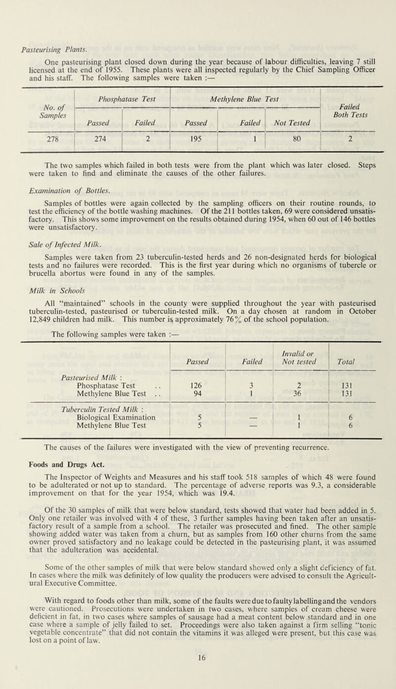 Pasteurising Plants. One pasteurising plant closed down during the year because of labour difficulties, leaving 7 still licensed at the end of 1955. These plants were all inspected regularly by the Chief Sampling Officer and his staff. The following samples were taken :— No. of Samples Phosphatase Test Methylene Blue Test Failed Both Tests Passed Failed Passed Failed Not Tested 278 274 2 195 1 80 2 The two samples which failed in both tests were from the plant which was later closed. Steps were taken to find and eliminate the causes of the other failures. Examination of Bottles. Samples of bottles were again collected by the sampling officers on their routine rounds, to test the efficiency of the bottle washing machines. Of the 211 bottles taken, 69 were considered unsatis¬ factory. This shows some improvement on the results obtained during 1954, when 60 out of 146 bottles were unsatisfactory. Sale of Infected Milk. Samples were taken from 23 tuberculin-tested herds and 26 non-designated herds for biological tests and no failures were recorded. This is the first year during which no organisms of tubercle or brucella abortus were found in any of the samples. Milk in Schools All “maintained” schools in the county were supplied throughout the year with pasteurised tuberculin-tested, pasteurised or tuberculin-tested milk. On a day chosen at random in October 12,849 children had milk. This number i$ approximately 76% of the school population. The following samples were taken :— Pasteurised Milk : Phosphatase Test Methylene Blue Test .. Passed Invalid or Failed Not tested Total 126 94 3 2 1 36 131 131 Tuberculin Tested Milk : Biological Examination 5 — 1 6 Methylene Blue Test 5 — 1 6 The causes of the failures were investigated with the view of preventing recurrence. Foods and Drugs Act. The Inspector of Weights and Measures and his staff took 518 samples of which 48 were found to be adulterated or not up to standard. The percentage of adverse reports was 9.3, a considerable improvement on that for the year 1954, which was 19.4. Of the 30 samples of milk that were below standard, tests showed that water had been added in 5. Only one retailer was involved with 4 of these, 3 further samples having been taken after an unsatis¬ factory result of a sample from a school. The retailer was prosecuted and fined. The other sample showing added water was taken from a churn, but as samples from 160 other churns from the same owner proved satisfactory and no leakage could be detected in the pasteurising plant, it was assumed that the adulteration was accidental. Some of the other samples of milk that were below standard showed only a slight deficiency of fat. In cases where the milk was definitely of low quality the producers were advised to consult the Agricult¬ ural Executive Committee. With regard to foods other than milk, some of the faults were due to faulty labelling and the vendors were cautioned. Prosecutions were undertaken in two cases, where samples of cream cheese were deficient in fat, in two cases where samples of sausage had a meat content below standard and in one case where a sample of jelly failed to set. Proceedings were also taken against a firm selling “tonic vegetable concentrate” that did not contain the vitamins it was alleged were present, but this case was lost on a point of law.