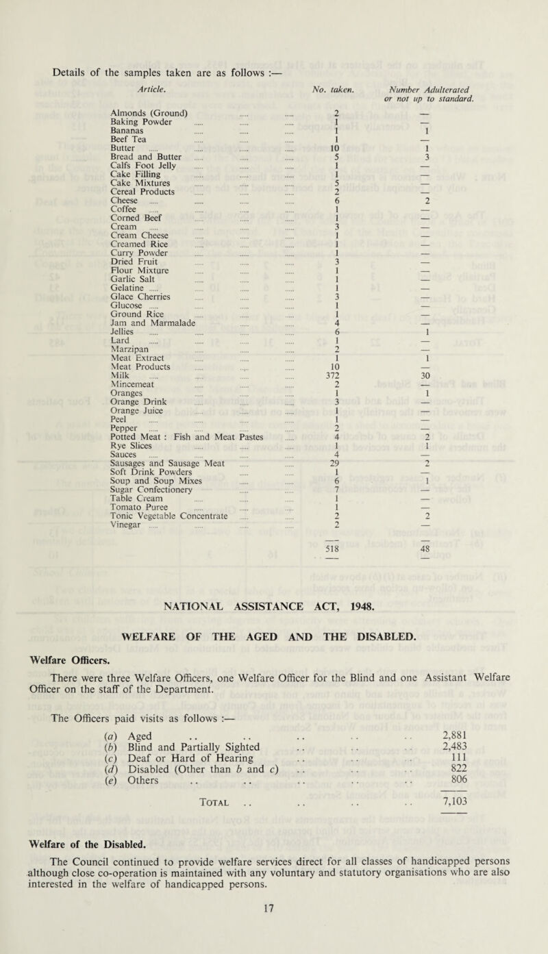 Details of the samples taken are as follows :— Article. No. taken. Almonds (Ground) . 2 Baking Powder . 1 Bananas 1 Beef Tea 1 Butter . 10 Bread and Butter 5 Calfs Foot Jelly . 1 Cake Filling 1 Cake Mixtures ... 5 Cereal Products 2 Cheese . 6 Coffee . ... 1 Corned Beef 1 Cream . 3 Cream Cheese . 1 Creamed Rice 1 Curry Powder . 1 Dried Fruit 3 Flour Mixture 1 Garlic Salt 1 Gelatine . .... 1 Glace Cherries .... 3 Glucose . .... 1 Ground Rice .... . ... 1 Jam and Marmalade 4 Jellies . 6 Lard . 1 Marzipan 2 Meat Extract 1 Meat Products . 10 Milk . .... 372 Mincemeat 2 Oranges 1 Orange Drink 3 Orange Juice 1 Peel . 1 Pepper . 2 Potted Meat : Fish and Meat Pastes .... 4 Rye Slices 1 Sauces . 4 Sausages and Sausage Meat . ..... 29 Soft Drink Powders 1 Soup and Soup Mixes 6 Sugar Confectionery 7 Table Cream 1 Tomato Puree . 1 Tonic Vegetable Concentrate . .... 2 Vinegar . 2 Number Adulterated or not up to standard. 1 1 3 2 1 1 30 1 2 1 2 1 2 518 48 NATIONAL ASSISTANCE ACT, 1948. WELFARE OF THE AGED AND THE DISABLED. Welfare Officers. There were three Welfare Officers, one Welfare Officer for the Blind and one Assistant Welfare Officer on the staff of the Department. The Officers paid visits as follows :— (o) Aged .. .. .. .. 2,881 \b) Blind and Partially Sighted .. .. 2,483 (c) Deaf or Hard of Hearing .. .. Ill (,d) Disabled (Other than b and c) . . 822 (e) Others .. .. .. .. .. 806 Total .. .. .. 7,103 Welfare of the Disabled. The Council continued to provide welfare services direct for all classes of handicapped persons although close co-operation is maintained with any voluntary and statutory organisations who are also interested in the welfare of handicapped persons.