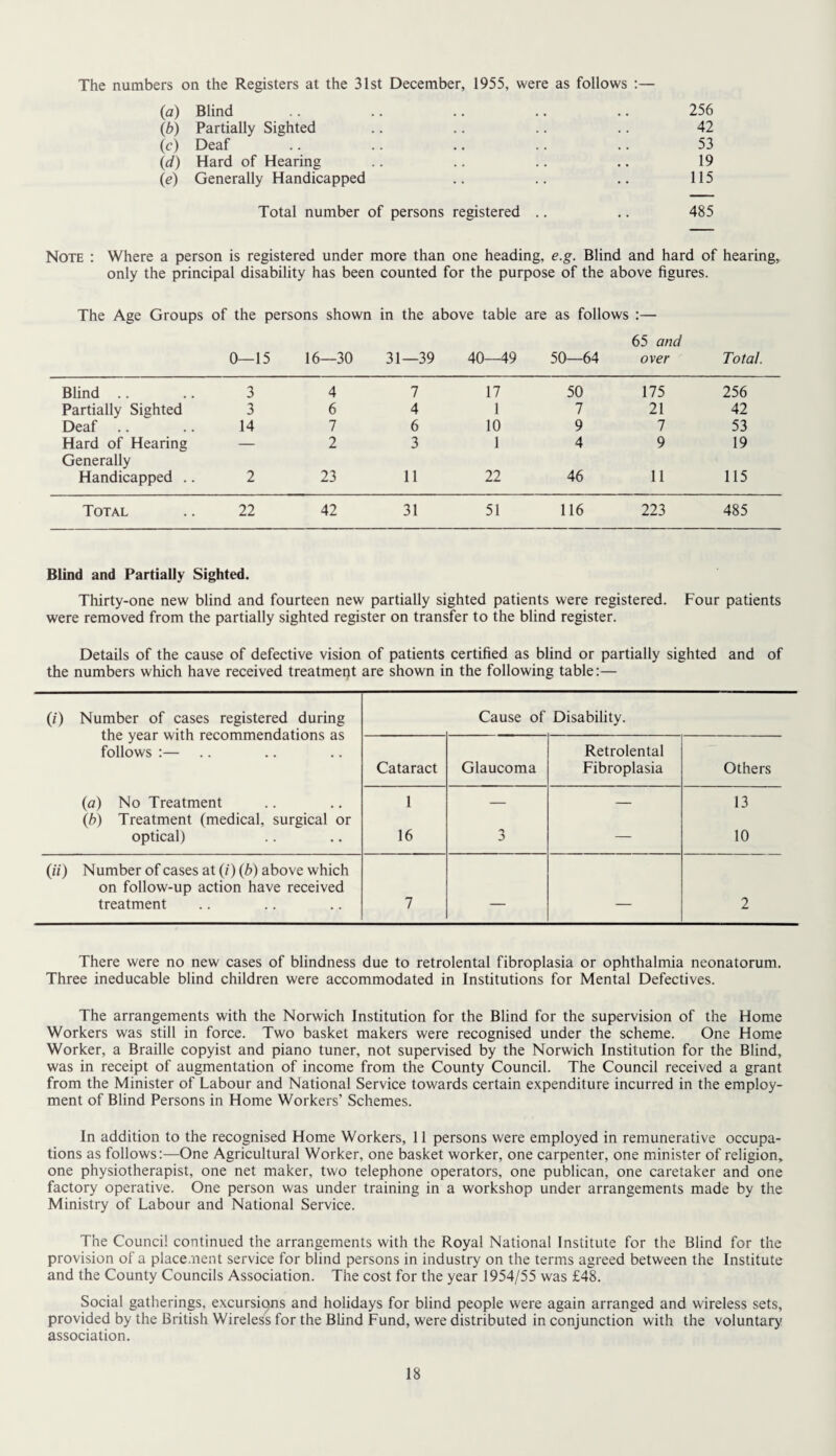 The numbers on the Registers at the 31st December, 1955, were as follows :— (a) Blind .. .. .. .. .. 256 (b) Partially Sighted .. .. .. .. 42 (c) Deaf .. .. .. .. .. 53 (d) Hard of Hearing .. .. .. .. 19 (e) Generally Handicapped .. .. .. 115 Total number of persons registered .. .. 485 Note : Where a person is registered under more than one heading, e.g. Blind and hard of hearing, only the principal disability has been counted for the purpose of the above figures. The Age Groups of the persons shown in the above table are as follows :— 65 and 0—15 16—30 31—39 40—49 50—64 over Total. Blind .. 3 4 7 17 50 175 256 Partially Sighted 3 6 4 1 7 21 42 Deaf .. 14 7 6 10 9 7 53 Hard of Hearing — 2 3 1 4 9 19 Generally Handicapped .. 2 23 11 22 46 11 115 Total 22 42 31 51 116 223 485 Blind and Partially Sighted. Thirty-one new blind and fourteen new partially sighted patients were registered. Four patients were removed from the partially sighted register on transfer to the blind register. Details of the cause of defective vision of patients certified as blind or partially sighted and of the numbers which have received treatment are shown in the following table:— (/) Number of cases registered during the year with recommendations as follows :— Cause of Disability. Cataract Glaucoma Retrolental Fibroplasia Others (a) No Treatment (b) Treatment (medical, surgical or optical) 1 16 3 13 10 (ii) Number of cases at (j) (b) above which on follow-up action have received treatment 7 — — 2 There were no new cases of blindness due to retrolental fibroplasia or ophthalmia neonatorum. Three ineducable blind children were accommodated in Institutions for Mental Defectives. The arrangements with the Norwich Institution for the Blind for the supervision of the Home Workers was still in force. Two basket makers were recognised under the scheme. One Home Worker, a Braille copyist and piano tuner, not supervised by the Norwich Institution for the Blind, was in receipt of augmentation of income from the County Council. The Council received a grant from the Minister of Labour and National Service towards certain expenditure incurred in the employ¬ ment of Blind Persons in Home Workers’ Schemes. In addition to the recognised Home Workers, 11 persons were employed in remunerative occupa¬ tions as follows:—One Agricultural Worker, one basket worker, one carpenter, one minister of religion, one physiotherapist, one net maker, two telephone operators, one publican, one caretaker and one factory operative. One person was under training in a workshop under arrangements made by the Ministry of Labour and National Service. The Council continued the arrangements with the Royal National Institute for the Blind for the provision of a placement service for blind persons in industry on the terms agreed between the Institute and the County Councils Association. The cost for the year 1954/55 was £48. Social gatherings, excursions and holidays for blind people were again arranged and wireless sets, provided by the British Wireless for the Blind Fund, were distributed in conjunction with the voluntary association.