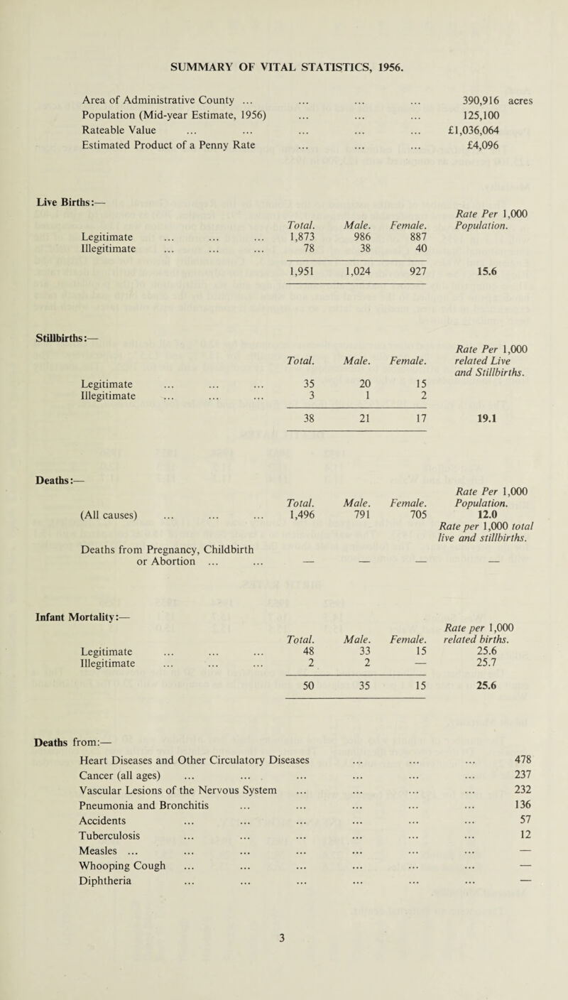 SUMMARY OF VITAL STATISTICS, 1956. Area of Administrative County ... Population (Mid-year Estimate, 1956) Rateable Value Estimated Product of a Penny Rate Live Births:— Total. Male. Female. Legitimate 1,873 986 887 Illegitimate . 78 38 40 1,951 1,024 927 Stillbirths:— Total. Male. Female. Legitimate . 35 20 15 Illegitimate . 3 1 2 38 21 17 Deaths Total. Male. Female. (All causes) 1,496 791 705 Deaths from Pregnancy, Childbirth or Abortion ... — — — Infant Mortality:— Total. Male. Female. Legitimate 48 33 15 Illegitimate 2 2 — 50 35 15 Deaths from:— Heart Diseases and Other Circulatory Diseases Cancer (all ages) Vascular Lesions of the Nervous System Pneumonia and Bronchitis Accidents Tuberculosis Measles ... Whooping Cough Diphtheria 390,916 acres 125,100 £1,036,064 £4,096 Rate Per 1,000 Population. 15.6 Rate Per 1,000 related Live and Stillbirths. 19.1 Rate Per 1,000 Population. 12.0 Rate per 1,000 total live and stillbirths. Rate per 1,000 related births. 25.6 25.7 25.6 478 237 232 136 57 12