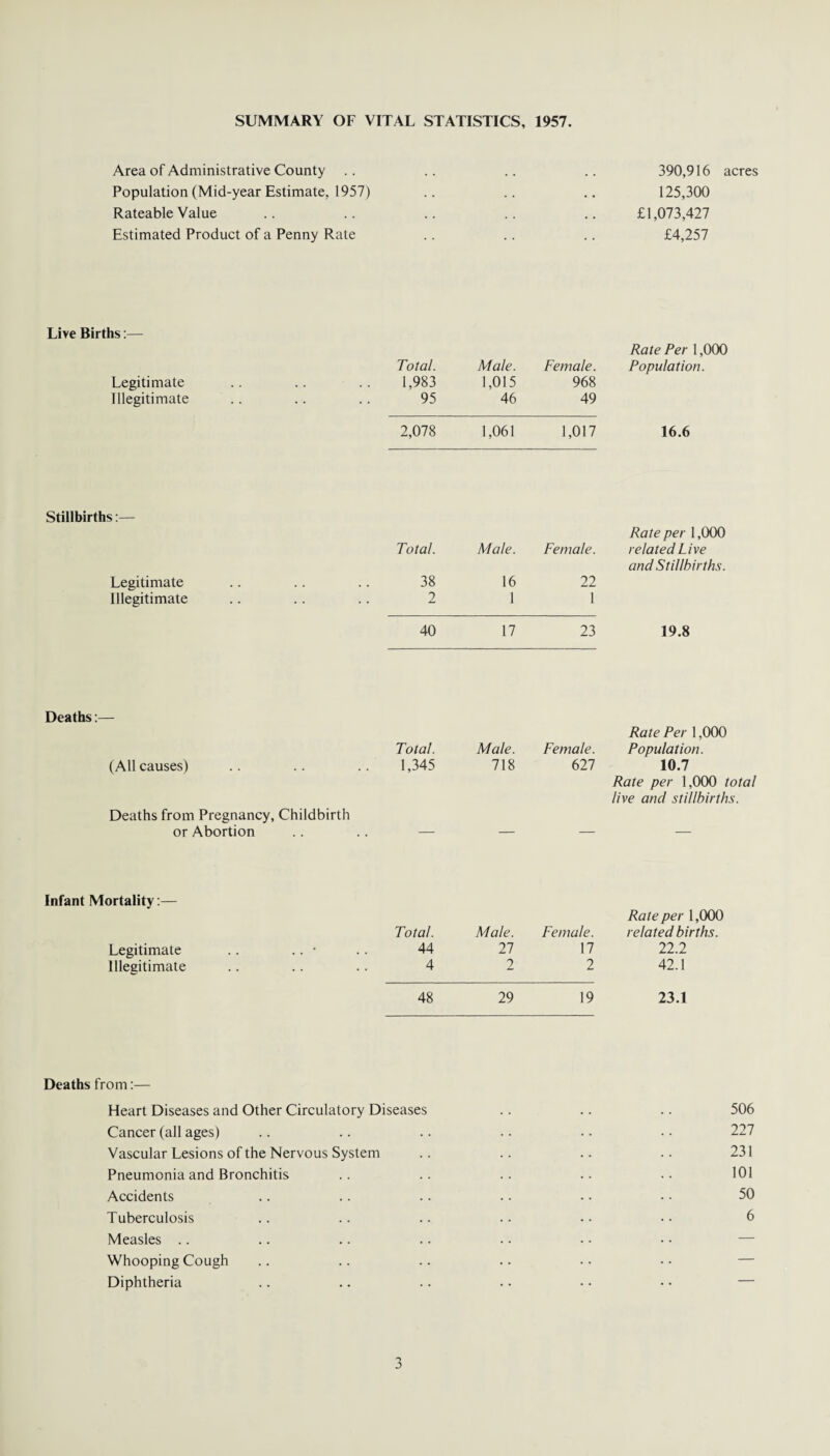 SUMMARY OF VITAL STATISTICS, 1957. Area of Administrative County .. Population (Mid-year Estimate, 1957) Rateable Value Estimated Product of a Penny Rate 390,916 acres 125,300 £1,073,427 £4,257 Live Births:— Rate Per 1,000 Total. Male. Female. Population Legitimate 1,983 1,015 968 Illegitimate 95 46 49 2,078 1,061 1,017 16.6 Stillbirths:— Total. Male. Female. Rate per 1,000 related Live Legitimate 38 16 22 and Stillbirths. Illegitimate 2 1 1 40 17 23 19.8 Deaths:— Total. Male. Female. Rate Per 1,000 Population. (All causes) 1,345 718 627 10.7 Deaths from Pregnancy, Childbirth or Abortion Rate per 1,000 total live and stillbirths. Infant Mortality:— Total. Male. Female. Rate per 1,000 related births. Legitimate 44 27 17 22.2 Illegitimate 4 2 2 42.1 48 29 19 23.1 Deaths from:— Heart Diseases and Other Circulatory Diseases .. .. .. 506 Cancer (all ages) .. .. .. .. .. • • 227 Vascular Lesions of the Nervous System .. .. .. .. 231 Pneumonia and Bronchitis .. .. .. .. .. 101 Accidents .. .. .. .. • • • • 50 Tuberculosis .. .. .. .. .. • • 6 Measles Whooping Cough Diphtheria .. .. .. .. • • • • —
