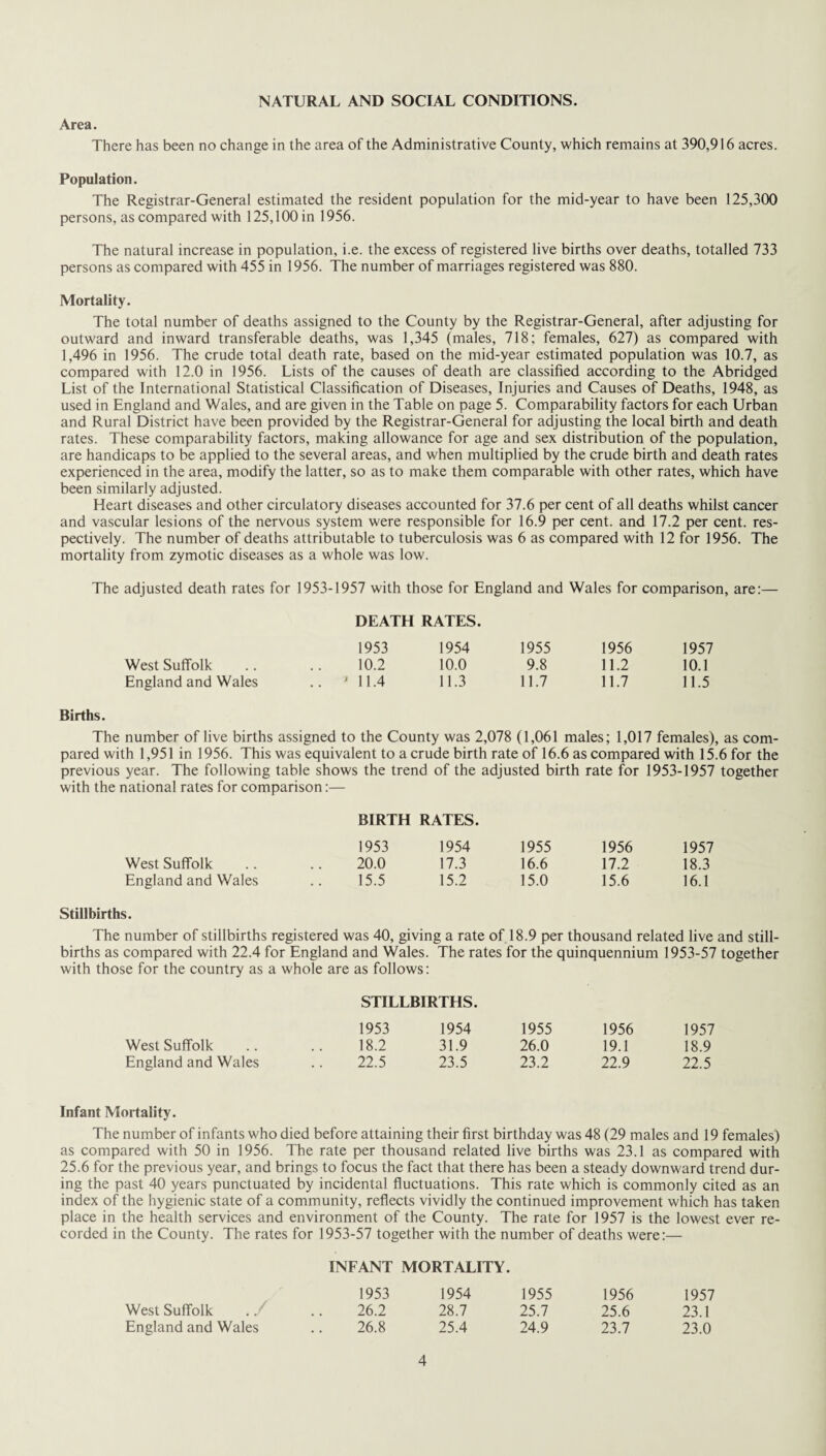 NATURAL AND SOCIAL CONDITIONS. Area. There has been no change in the area of the Administrative County, which remains at 390,916 acres. Population. The Registrar-General estimated the resident population for the mid-year to have been 125,300 persons, as compared with 125,100 in 1956. The natural increase in population, i.e. the excess of registered live births over deaths, totalled 733 persons as compared with 455 in 1956. The number of marriages registered was 880. Mortality. The total number of deaths assigned to the County by the Registrar-General, after adjusting for outward and inward transferable deaths, was 1,345 (males, 718; females, 627) as compared with 1,496 in 1956. The crude total death rate, based on the mid-year estimated population was 10.7, as compared with 12.0 in 1956. Lists of the causes of death are classified according to the Abridged List of the International Statistical Classification of Diseases, Injuries and Causes of Deaths, 1948, as used in England and Wales, and are given in the Table on page 5. Comparability factors for each Urban and Rural District have been provided by the Registrar-General for adjusting the local birth and death rates. These comparability factors, making allowance for age and sex distribution of the population, are handicaps to be applied to the several areas, and when multiplied by the crude birth and death rates experienced in the area, modify the latter, so as to make them comparable with other rates, which have been similarly adjusted. Heart diseases and other circulatory diseases accounted for 37.6 per cent of all deaths whilst cancer and vascular lesions of the nervous system were responsible for 16.9 per cent, and 17.2 per cent, res¬ pectively. The number of deaths attributable to tuberculosis was 6 as compared with 12 for 1956. The mortality from zymotic diseases as a whole was low. The adjusted death rates for 1953-1957 with those for England and Wales for comparison, are:— DEATH RATES. 1953 1954 1955 1956 1957 West Suffolk 10.2 10.0 9.8 11.2 10.1 England and Wales .. ' 11.4 11.3 11.7 11.7 11.5 Births. The number of live births assigned to the County was 2,078 (1,061 males; 1,017 females), as com¬ pared with 1,951 in 1956. This was equivalent to a crude birth rate of 16.6 as compared with 15.6 for the previous year. The following table shows the trend of the adjusted birth rate for 1953-1957 together with the national rates for comparison:— BIRTH RATES. 1953 1954 1955 1956 1957 West Suffolk 20.0 17.3 16.6 17.2 18.3 England and Wales 15.5 15.2 15.0 15.6 16.1 Stillbirths. The number of stillbirths registered was 40, giving a rate of 18.9 per thousand related live and still¬ births as compared with 22.4 for England and Wales. The rates for the quinquennium 1953-57 together with those for the country as a whole are as follows: STILLBIRTHS. 1953 1954 1955 1956 1957 West Suffolk 18.2 31.9 26.0 19.1 18.9 England and Wales 22.5 23.5 23.2 22.9 22.5 Infant Mortality. The number of infants who died before attaining their first birthday was 48 (29 males and 19 females) as compared with 50 in 1956. The rate per thousand related live births was 23.1 as compared with 25.6 for the previous year, and brings to focus the fact that there has been a steady downward trend dur¬ ing the past 40 years punctuated by incidental fluctuations. This rate which is commonly cited as an index of the hygienic state of a community, reflects vividly the continued improvement which has taken place in the health services and environment of the County. The rate for 1957 is the lowest ever re¬ corded in the County. The rates for 1953-57 together with the number of deaths were;— INFANT MORTALITY. 1953 1954 1955 1956 1957 West Suffolk . / 26.2 28.7 25.7 25.6 23.1 England and Wales 26.8 25.4 24.9 23.7 23.0