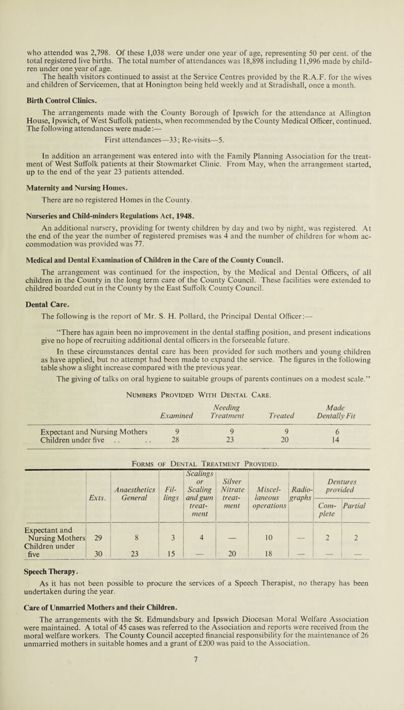 who attended was 2,798. Of these 1,038 were under one year of age, representing 50 per cent, of the total registered live births. The total number of attendances was 18,898 including 11,996 made by child¬ ren under one year of age. The health visitors continued to assist at the Service Centres provided by the R.A.F. for the wives and children of Servicemen, that at Honington being held weekly and at Stradishall, once a month. Birth Control Clinics. The arrangements made with the County Borough of Ipswich for the attendance at Allington House, Ipswich, of West Suffolk patients, when recommended by the County Medical Officer, continued. The following attendances were made:— First attendances—33; Re-visits—5. In addition an arrangement was entered into with the Family Planning Association for the treat¬ ment of West Suffolk patients at their Stowmarket Clinic. From May, when the arrangement started, up to the end of the year 23 patients attended. Maternity and Nursing Homes. There are no registered Homes in the County. Nurseries and Child-minders Regulations Act, 1948. An additional nursery, providing for twenty children by day and two by night, was registered. At the end of the year the number of registered premises was 4 and the number of children for whom ac¬ commodation was provided was 77. Medical and Dental Examination of Children in the Care of the County Council. The arrangement was continued for the inspection, by the Medical and Dental Officers, of all children in the County in the long term care of the County Council. These facilities were extended to childred boarded out in the County by the East Suffolk County Council. Dental Care. The following is the report of Mr. S. H. Pollard, the Principal Dental Officer:— “There has again been no improvement in the dental staffing position, and present indications give no hope of recruiting additional dental officers in the forseeable future. In these circumstances dental care has been provided for such mothers and young children as have applied, but no attempt had been made to expand the service. The figures in the following table show a slight increase compared with the previous year. The giving of talks on oral hygiene to suitable groups of parents continues on a modest scale.” Numbers Provided With Dental Care. Examined Needing Treatment Treated Made Dentally Fit Expectant and Nursing Mothers 9 9 9 6 Children under five 28 23 20 14 Forms of Dental Treatment Provided. Exts. Anaesthetics General Fil¬ lings Scalings or Scaling and gum treat¬ ment Silver Nitrate treat¬ ment Miscel¬ laneous operations Radio¬ graphs Dentures provided Com¬ plete Partial Expectant and Nursing Mothers 29 8 3 4 10 2 2 Children under five 30 23 15 — 20 18 — — — Speech Therapy. As it has not been possible to procure the services of a Speech Therapist, no therapy has been undertaken during the year. Care of Unmarried Mothers and their Children. The arrangements with the St. Edmundsbury and Ipswich Diocesan Moral Welfare Association were maintained. A total of 45 cases was referred to the Association and reports were received from the moral welfare workers. The County Council accepted financial responsibility for the maintenance of 26 unmarried mothers in suitable homes and a grant of £200 was paid to the Association.