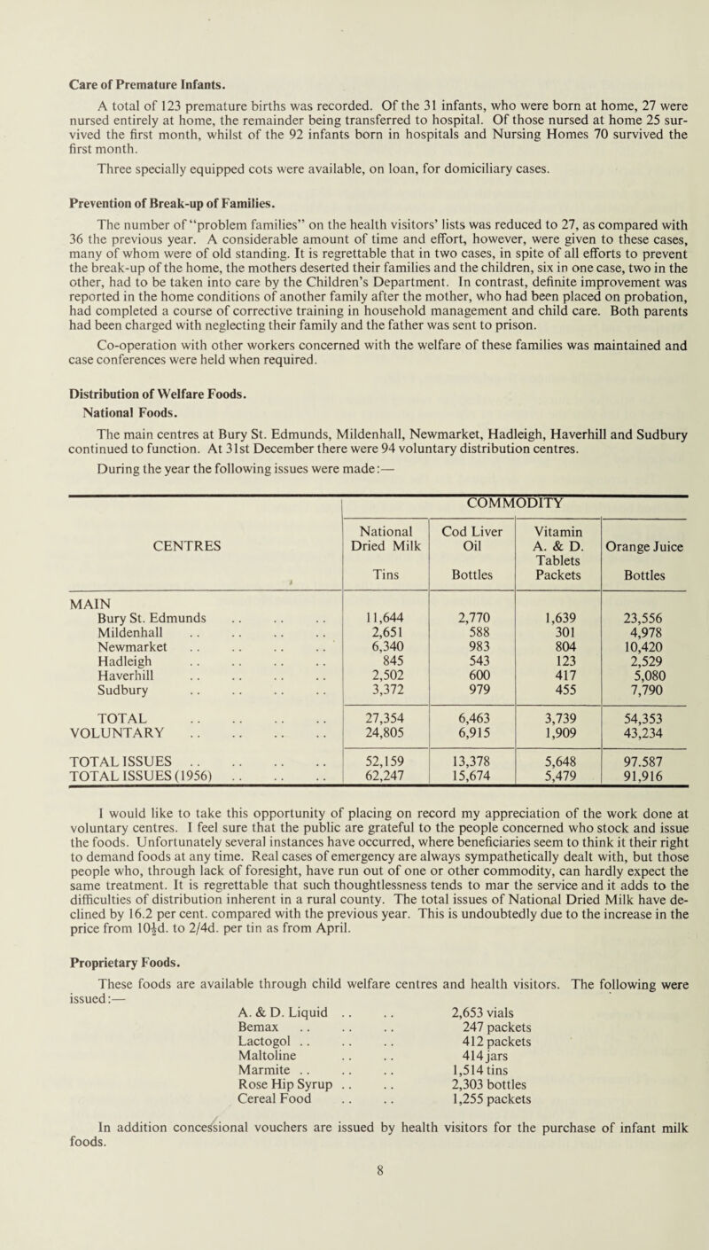 Care of Premature Infants. A total of 123 premature births was recorded. Of the 31 infants, who were born at home, 27 were nursed entirely at home, the remainder being transferred to hospital. Of those nursed at home 25 sur¬ vived the first month, whilst of the 92 infants born in hospitals and Nursing Homes 70 survived the first month. Three specially equipped cots were available, on loan, for domiciliary cases. Prevention of Break-up of Families. The number of “problem families” on the health visitors’ lists was reduced to 27, as compared with 36 the previous year. A considerable amount of time and effort, however, were given to these cases, many of whom were of old standing. It is regrettable that in two cases, in spite of all efforts to prevent the break-up of the home, the mothers deserted their families and the children, six in one case, two in the other, had to be taken into care by the Children’s Department. In contrast, definite improvement was reported in the home conditions of another family after the mother, who had been placed on probation, had completed a course of corrective training in household management and child care. Both parents had been charged with neglecting their family and the father was sent to prison. Co-operation with other workers concerned with the welfare of these families was maintained and case conferences were held when required. Distribution of Welfare Foods. National Foods. The main centres at Bury St. Edmunds, Mildenhall, Newmarket, Hadleigh, Haverhill and Sudbury continued to function. At 31st December there were 94 voluntary distribution centres. During the year the following issues were made:— COMMODITY CENTRES i National Dried Milk Tins Cod Liver Oil Bottles Vitamin A. & D. Tablets Packets Orange Juice Bottles MAIN Bury St. Edmunds 11,644 2,770 1,639 23,556 Mildenhall 2,651 588 301 4,978 Newmarket 6,340 983 804 10,420 Hadleigh 845 543 123 2,529 Haverhill 2,502 600 417 5,080 Sudbury 3,372 979 455 7,790 TOTAL . 27,354 6,463 3,739 54,353 VOLUNTARY . 24,805 6,915 1,909 43,234 TOTAL ISSUES. 52,159 13,378 5,648 97.587 TOTAL ISSUES (1956). 62,247 15,674 5,479 91,916 I would like to take this opportunity of placing on record my appreciation of the work done at voluntary centres. I feel sure that the public are grateful to the people concerned who stock and issue the foods. Unfortunately several instances have occurred, where beneficiaries seem to think it their right to demand foods at any time. Real cases of emergency are always sympathetically dealt with, but those people who, through lack of foresight, have run out of one or other commodity, can hardly expect the same treatment. It is regrettable that such thoughtlessness tends to mar the service and it adds to the difficulties of distribution inherent in a rural county. The total issues of National Dried Milk have de¬ clined by 16.2 per cent, compared with the previous year. This is undoubtedly due to the increase in the price from 10-id. to 2/4d. per tin as from April. Proprietary Foods. These foods are available through child welfare centres and health visitors. issued:— A. & D. Liquid Bemax Lactogol .. Maltoline Mar mite .. Rose Hip Syrup Cereal Food The following were 2,653 vials 247 packets 412 packets 414 jars 1,514 tins 2,303 bottles 1,255 packets In addition concessional vouchers are issued by health visitors for the purchase of infant milk foods.