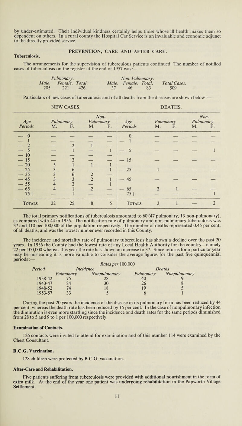 by under-estimated. Their individual kindness certainly helps those whose ill health makes them so dependent on others. In a rural county the Hospital Car Service is an invaluable and economic adjunct to the directly provided service. PREVENTION, CARE AND AFTER CARE. Tuberculosis. The arrangements for the supervision of tuberculous patients continued. The number of notified cases of tuberculosis on the register at the end of 1957 was:— Pulmonary. Non. Pulmonary. Male. Female. Total. Male. Female. Total. Total Cases. 205 221 426 37 46 83 509 Particulars of new cases of tuberculosis and of all deaths from the diseases are shown below:— NEW CASES. DEATHS. Non- Non- Age Pulmonary Pulmonary Age Pulmonary Pulmonary Periods M. F. M. F. Periods M. F. M. F. — 0 — 1 — 2 — 5 — 10 — 15 — 20 — 2 1 1 1 0 — 1 — 5 — — — 1 5 2 1 1 1 — 15 — — — — — 25 3 6 — 1 — 25 1 — - - — 35 3 6 2 — — 45 3 3 2 1 — 45 — — - - — 55 4 2 — 1 — 65 4 1 2 — — 65 2 1 - - 75+ — 1 — — 75+ — — — 1 Totals 22 25 8 5 Totals 3 1 — 2 The total primary notifications of tuberculosis amounted to 60 (47 pulmonary, 13 non-pulmonary), as compared with 44 in 1956. The notification rate of pulmonary and non-pulmonary tuberculosis was 37 and 110 per 100,000 of the population respectively. The number of deaths represented 0.45 per cent, of all deaths, and was the lowest number ever recorded in this County. The incidence and mortality rate of pulmonary tuberculosis has shown a decline over the past 20 years. In 1956 the County had the lowest rate of any Local Health Authority for the country—namely 22 per 100,000 whereas this year the rate has shown an increase to 37. Since returns for a particular year may be misleading it is more valuable to consider the average figures for the past five quinquennial periods:— Rates per 100,000 Period Incidence Deaths 1938-42 Pulmonary 75 Nonpulmonarv 28 Pulmonary 40 Nonpulmonary 9 1943-47 84 30 26 8 1948-52 74 18 19 5 1953-57 33 5 6 1 During the past 20 years the incidence of the disease in its pulmonary form has been reduced by 44 per cent, whereas the death rate has been reduced by 15 per cent. In the case of nonpulmonary infection the diminution is even more startling since the incidence and death rates for the same periods diminished from 28 to 5 and 9 to 1 per 100,000 respectively. Examination of Contacts. 126 contacts were invited to attend for examination and of this number 114 were examined by the Chest Consultant. B.C.G. Vaccination. 128 children were protected by B.C.G. vaccination. After-Care and Rehabilitation. Five patients suffering from tuberculosis were provided with additional nourishment in the form of extra milk. At the end of the year one patient was undergoing rehabilitation in the Papworth Village Settlement.