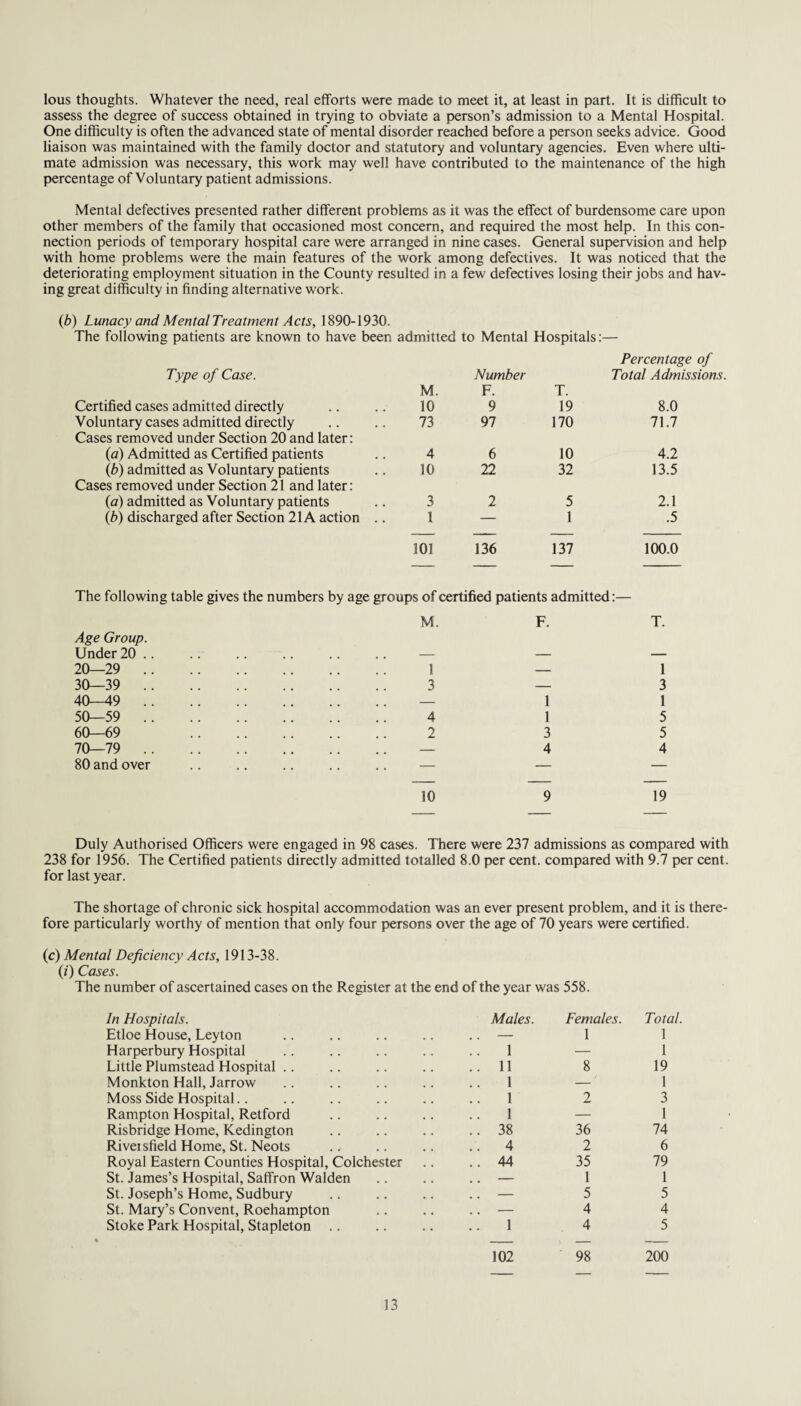 lous thoughts. Whatever the need, real efforts were made to meet it, at least in part. It is difficult to assess the degree of success obtained in trying to obviate a person’s admission to a Mental Hospital. One difficulty is often the advanced state of mental disorder reached before a person seeks advice. Good liaison was maintained with the family doctor and statutory and voluntary agencies. Even where ulti¬ mate admission was necessary, this work may well have contributed to the maintenance of the high percentage of Voluntary patient admissions. Mental defectives presented rather different problems as it was the effect of burdensome care upon other members of the family that occasioned most concern, and required the most help. In this con¬ nection periods of temporary hospital care were arranged in nine cases. General supervision and help with home problems were the main features of the work among defectives. It was noticed that the deteriorating employment situation in the County resulted in a few defectives losing their jobs and hav¬ ing great difficulty in finding alternative work. (b) Lunacy and Mental Treatment Acts, 1890-1930. The following patients are known to have been admitted to Mental Hospitals:— Type of Case. M. Number F. T. Percentage of Total Admissions Certified cases admitted directly 10 9 19 8.0 Voluntary cases admitted directly 73 97 170 71.7 Cases removed under Section 20 and later: (a) Admitted as Certified patients 4 6 10 4.2 (b) admitted as Voluntary patients 10 22 32 13.5 Cases removed under Section 21 and later: (a) admitted as Voluntary patients 3 2 5 2.1 (b) discharged after Section 21A action .. 1 — 1 .5 101 136 137 100.0 The following table gives the numbers by age groups of certified patients admitted:— M. F. Age Group. Under 20 .. .. .. .. .. .. — — 20—29 1 — 30—39 3 — 40-49 — 1 50—59 4 1 60—69 . 2 3 70—79 — 4 80 and over .. .. .. .. .. — — T. 1 3 1 5 5 4 10 9 19 Duly Authorised Officers were engaged in 98 cases. There were 237 admissions as compared with 238 for 1956. The Certified patients directly admitted totalled 8.0 per cent, compared with 9.7 per cent, for last year. The shortage of chronic sick hospital accommodation was an ever present problem, and it is there¬ fore particularly worthy of mention that only four persons over the age of 70 years were certified. (c) Mental Deficiency Acts, 1913-38. (/') Cases. The number of ascertained cases on the Register at the end of the year was 558. In Hospitals. Males. Females. Total. Etloe House, Leyton — 1 1 Harperbury Hospital .. 1 — 1 Little Plumstead Hospital .. 11 8 19 Monkton Hall, Jarrow 1 — 1 Moss Side Hospital.. .. 1 2 3 Rampton Hospital, Retford 1 — 1 Risbridge Home, Kedington .. 38 36 74 Riveisfield Home, St. Neots .. 4 2 6 Royal Eastern Counties Hospital, Colchester .. 44 35 79 St. James’s Hospital, Saffron Walden .. — 1 1 St. Joseph’s Home, Sudbury .. — 5 5 St. Mary’s Convent, Roehampton .. — 4 4 Stoke Park Hospital, Stapleton 1 4 5 102 98 200