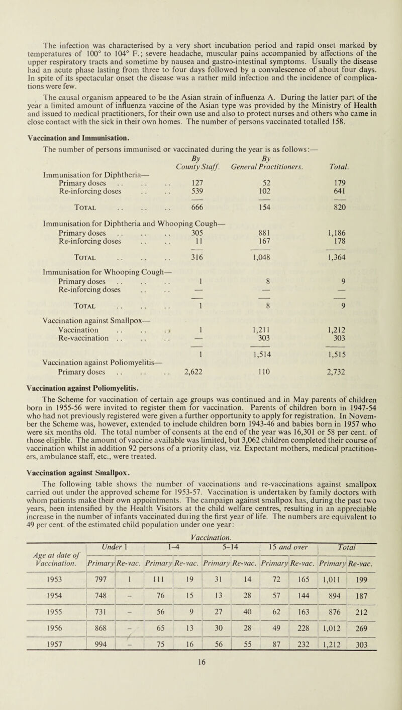 The infection was characterised by a very short incubation period and rapid onset marked by temperatures of 100° to 104° F.; severe headache, muscular pains accompanied by affections of the upper respiratory tracts and sometime by nausea and gastro-intestinal symptoms. Usually the disease had an acute phase lasting from three to four days followed by a convalescence of about four days. In spite of its spectacular onset the disease was a rather mild infection and the incidence of complica¬ tions were few. The causal organism appeared to be the Asian strain of influenza A. During the latter part of the year a limited amount of influenza vaccine of the Asian type was provided by the Ministry of Health and issued to medical practitioners, for their own use and also to protect nurses and others who came in close contact with the sick in their own homes. The number of persons vaccinated totalled 158. Vaccination and Immunisation. The number of persons immunised or vaccinated during the year is as follows:— By County Staff. By Genera1 Practitioners. Total. Immunisation for Diphtheria— Primary doses 127 52 179 Re-inforcing doses 539 102 641 Total . 666 154 820 Immunisation for Diphtheria and Whooping Cough— Primary doses .. .. .. 305 881 1,186 Re-inforcing doses 11 167 178 Total . 316 1,048 1,364 Immunisation for Whooping Cough— Primary doses 1 8 9 Re-inforcing doses — — — —- — — Total . 1 8 9 Vaccination against Smallpox—- Vaccination .. .. . i 1 1,211 1,212 Re-vaccination .. — 303 303 1 1,514 1,515 Vaccination against Poliomyelitis— Primary doses 2,622 110 2,732 Vaccination against Poliomyelitis. The Scheme for vaccination of certain age groups was continued and in May parents of children born in 1955-56 were invited to register them for vaccination. Parents of children born in 1947-54 who had not previously registered were given a further opportunity to apply for registration. In Novem¬ ber the Scheme was, however, extended to include children born 1943-46 and babies born in 1957 who were six months old. The total number of consents at the end of the year was 16,301 or 58 per cent, of those eligible. The amount of vaccine available was limited, but 3,062 children completed their course of vaccination whilst in addition 92 persons of a priority class, viz. Expectant mothers, medical practition¬ ers, ambulance staff, etc., were treated. Vaccination against Smallpox. The following table shows the number of vaccinations and re-vaccinations against smallpox carried out under the approved scheme for 1953-57. Vaccination is undertaken by family doctors with whom patients make their own appointments. The campaign against smallpox has, during the past two years, been intensified by the Health Visitors at the child welfare centres, resulting in an appreciable increase in the number of infants vaccinated during the first year of life. The numbers are equivalent to 49 per cent, of the estimated child population under one year: Vaccination. Age at date of Vaccination. Under 1 1-4 5- 14 15 and over Total Primary Re-vac. Primary Re-vac. Primary Re-vac. Primary Re-vac. Primary Re-vac. 1953 797 1 111 19 31 14 72 165 1,011 199 1954 748 - 76 15 13 28 57 144 894 187 1955 731 - 56 9 27 40 62 163 876 212 1956 868 - 65 13 30 28 49 228 1,012 269 1957 994 - 75 16 56 55 87 232 1,212 303