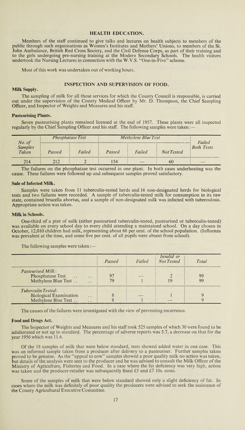 HEALTH EDUCATION. Members of the staff continued to give talks and lectures on health subjects to members of the public through such organisations as Women’s Institutes and Mothers’ Unions, to members of the St. John Ambulance, British Red Cross Society, and the Civil Defence Corps, as part of their training and to the girls undergoing pre-nursing training at the Modern Secondary Schools. The health visitors undertook the Nursing Lectures in connection with the W.V.S. “One-in-Five” scheme. Most of this work was undertaken out of working hours. INSPECTION AND SUPERVISION OF FOOD. Milk Supply. The sampling of milk for all those services for which the County Council is responsible, is carried out under the supervision of the County Medical Officer by Mr. D. Thompson, the Chief Sampling Officer, and Inspector of Weights and Measures and his staff. Pasteurising Plants. Seven pasteurising plants remained licensed at the end of 1957. These plants were all inspected regularly by the Chief Sampling Officer and his staff. The following samples were taken:— No. of Samples Taken Phosphatase Test Methylene Blue Test Failed Both Tests Passed Failed Passed Failed Not Tested 214 212 2 154 60 — The failures on the phosphatase test occurred in one plant. In both cases underheating was the cause. These failures were followed up and subsequent samples proved satisfactory. Sale of Infected Milk. Samples were taken from 11 tuberculin-tested herds and 16 non-designated herds for biological tests and two failures were recorded. A sample of tuberculin-tested milk for consumption in its raw state, contained brucella abortus, and a sample of non-designated milk was infected with tuberculosis. Appropriate action was taken. Milk in Schools. One-third of a pint of milk (either pasteurised tuberculin-tested, pasteurised or tuberculin-tested) was available on every school day to every child attending a maintained school. On a day chosen in October, 12,010 children had milk, representing about 68 per cent, of the school population. (Influenza was prevalent at the time, and some five per cent, of all pupils were absent from school). The following samples were taken:— Passed Failed Invalid or Not Tested Total Pasteurised Milk: Phosphatase Test 91 2 99 Methylene Blue Test .. 79 1 19 99 Tuberculin Tested: Biological Examination 8 _ 1 9 Methylene Blue Test .. 8 1 — 9 The causes of the failures were investigated with the view of preventing recurrence. Food and Drugs Act. The Inspector of Weights and Measures and his staff took 525 samples of which 30 were found to be adulterated or not up to standard. The percentage of adverse reports was 5.7, a decrease on that for the year 1956 which was 11.6. Of the 18 samples of milk that were below standard, tests showed added water in one case. This was an informal sample taken from a producer after delivery to a pasteuriser. Further samples taken proved to be genuine. As the “appeal to cow” samples showed a poor quality milk no action was taken, but details of the analysis were sent to the producer and he was advised to consult the Milk Officer of the Ministry of Agriculture, Fisheries and Food. In a case where the fat deficiency was very high, action was taken and the producer-retailer was subsequently fined £5 and £7 10s. costs. Some of the samples of milk that were below standard showed only a slight deficiency of fat. In cases where the milk was definitely of poor quality the producers were advised to seek the assistance of the County Agricultural Executive Committee.