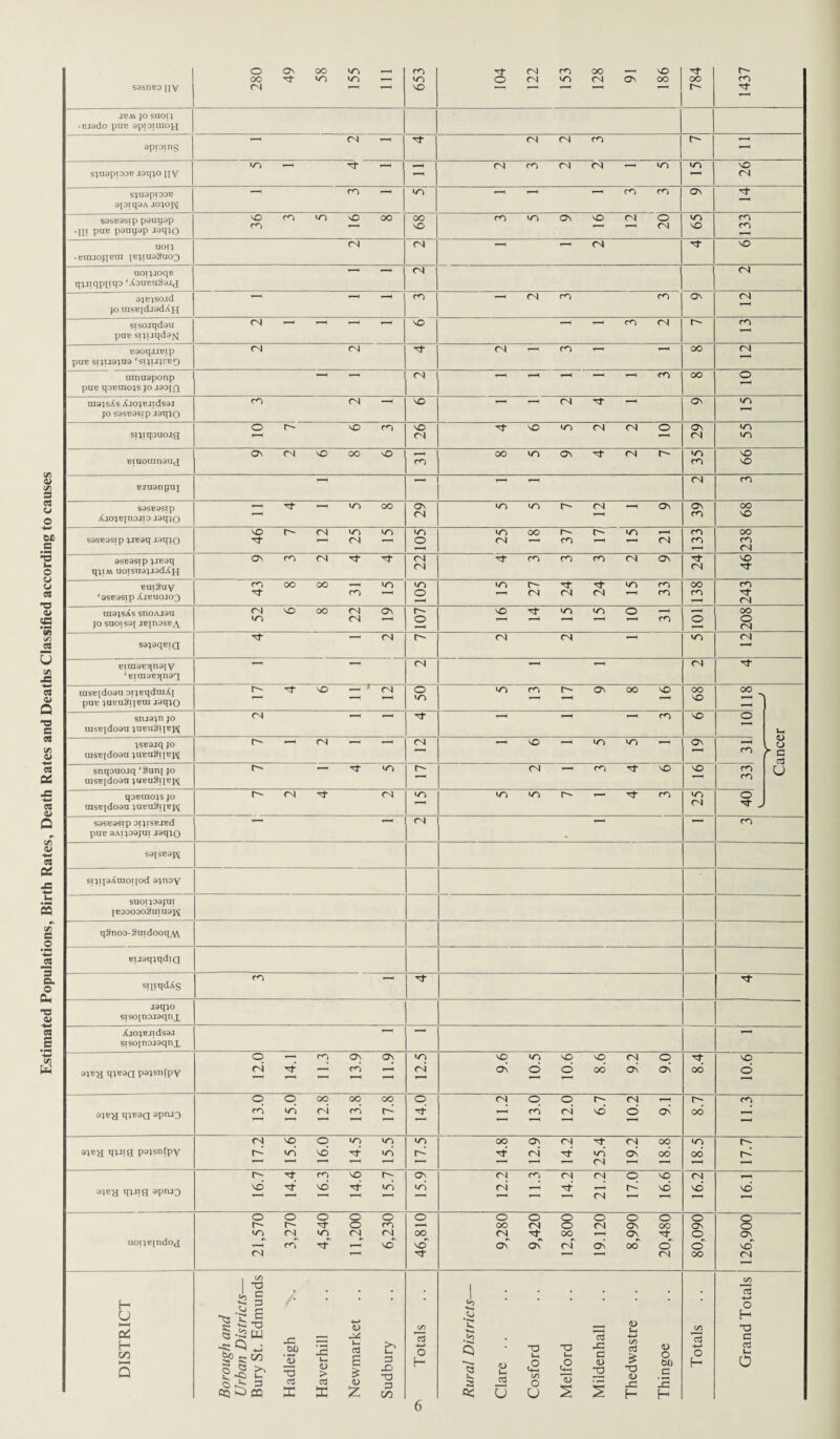 Estimated Populations, Birth Rates, Death Rates and Deaths Classified according to causes sasnBo iiv 280 49 58 155 111 653 104 122 153 128 91 186 784 1437 IBM JO SUOIJ -Eiado puB apioimoH aptoins »—« CN *—< <N <N co r- sju3p;ooB iaqjo py i - (N ro (N (N —■ >0 to vO <N sjuapiooB 9J0iq9A JOJOJ,^ —< co —h to —1 *—< fO CO 08 S9SB9Stp p3Uq3p -IP puB p9iiq9p -iaqJO 36 3 5 16 8 OO VO 3 5 9 16 12 20 to VO 133 UOIJ -EWJOJIBUI IBJIU9SU03 <N <N —' ^ <N VO notjioqB qjiiqpitqo ‘AouEu^id <N (N 9JBJSOld jo rasB{di9dXH ' ' co ^ <N ro ro Os (N sisoiqd9u poB sijiiqd3M rs — — — — vO — — ro <N r- CO BOoqiiBip PUB SIJP94U9 ‘SIJIIJfBO <N <N (N —' ro — oo 04 mnu9ponp puB qoBtnojs jo i90lfl ' ' ' ’ (N — . o-i oo o UI9JsXs XlOJBJldS3J JO S9SB9SJP J9qJO co cq —< VO —i — <N ^ OS to sijiqouoig o so rn vO <N tT SO >o fS <s o Os <N to to BlUOUir^ug Os (N so OO VO co oo ir> ■cl- (N r-~ to CO VO VO Bzu9ngaj H H 1—1 <N CO S9SB3Sip AiojEjno.no J3qjo ' Tf r-H «0 OO os <N o to r- (N —• ov Os CO oo VO S9SB9STP JJB9q I9qJ0 46 7 12 25 15 »o O 25 18 37 17 15 21 133 238 9SB3Sip JJB3q qjiM uoisu3ji3dXH Os (N Tfr Tf (N <N CO CO CO <N Ov Td 04 VO BuiSuy * 9SB9Sip XJB00J03 co oo oo —i uo co 105 15 27 24 24 15 33 138 243 raojsAs snoAi9u JO SUOIS9J IBjn9SBy\ 52 22 19 107 ^ ^ --- CO o o <N S9J3qBja Tf — <N <N <N — to 04 Bira9Bqn9{y lBira3Bqn9q <N 1—1 1—1 (N uiSEjdoou oijBqdraAj PUB jobuSiJBUI J3qJ0 17 4 6 11 12 o to 5 13 17 9 8 16 OO vO 118 sni3jn jo rasBjdo3u jubuSijb^ (N —- —i ’H — ro VO o u, JSB9iq JO tnsBjdo3u juEaSijBj^ r- —< <n *-h — (N *-h \Q »—< O O Os c3 snqouoiq ‘9unj jo msBjdo9Ti jueuSijbj^ ^ tj- to r- CN -—i ro it VO VO 3 u qoBinojs jo rasBjdoou jobuSiibjv r- <n tj- <n to to to co to <N 40 S9SB9Sip OlJISBJBd pUB 9AIJ09JUI J9qJ0 <N co S9JSB9J^ sijijoAaioijod ojnoy SUOIJ09JUT JE000003UIU9J^ q§noo- Suidooq^w BU9qjqdiQ shirks co —i J3qjo sisojnoioqnx AlOJBJldSOI sisojnoioqnx 3}Ey qjeaa pajsnfpv O co On Os (N rt — cb —i 12.5 9.6 10.5 10.6 8.6 9.2 9.0 OO 901 qieaa apn^D 13.0 15.0 12.8 13.8 17.8 14.0 11.2 13.0 12.0 6.7 10.2 9.1 r- OO 11.3 3}EH qjjig psisnfPV 17.2 15.6 16.0 14.5 15.5 17.5 14.8 12.9 14.2 25.4 19.2 18.8 18.5 17.7 3JEH tpi-ng apnJ3 16.7 14.4 16.3 14.6 15.7 15.9 12.2 11.3 14.2 21.2 17.0 16.6 16.2 16.1 uoijBindog 21,570 3,270 4,540 11,200 6,230 O OO vcT 9,280 9,420 12,800 19.120 8,990 20,480 80,090 126,900 DISTRICT Borough and Urban Districts— Bury St. Edmunds Hadleigh Haverhill Newmarket Sudbury Totals Rural Districts— Clare Cosford Melford Mildenhall Thedwastre Thingoe Totals Grand Totals 6
