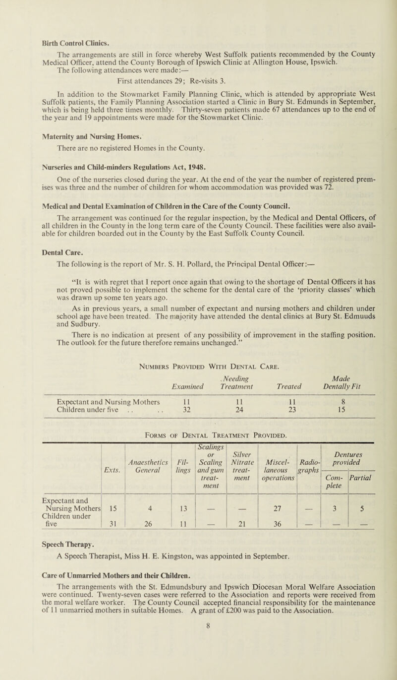 Birth Control Clinics. The arrangements are still in force whereby West Suffolk patients recommended by the County Medical Officer, attend the County Borough of Ipswich Clinic at Allington House, Ipswich. The following attendances were made:— First attendances 29; Re-visits 3. In addition to the Stowmarket Family Planning Clinic, which is attended by appropriate West Suffolk patients, the Family Planning Association started a Clinic in Bury St. Edmunds in September, which is being held three times monthly. Thirty-seven patients made 67 attendances up to the end of the year and 19 appointments were made for the Stowmarket Clinic. Maternity and Nursing Homes. There are no registered Homes in the County. Nurseries and Child-minders Regulations Act, 1948. One of the nurseries closed during the year. At the end of the year the number of registered prem¬ ises was three and the number of children for whom accommodation was provided was 72. Medical and Dental Examination of Children in the Care of the County Council. The arrangement was continued for the regular inspection, by the Medical and Dental Officers, of all children in the County in the long term care of the County Council. These facilities were also avail¬ able for children boarded out in the County by the East Suffolk County Council. Dental Care. The following is the report of Mr. S. H. Pollard, the Principal Dental Officer:— “It is with regret that I report once again that owing to the shortage of Dental Officers it has not proved possible to implement the scheme for the dental care of the ‘priority classes’ which was drawn up some ten years ago. As in previous years, a small number of expectant and nursing mothers and children under school age have been treated. The majority have attended the dental clinics at Bury St. Edmuuds and Sudbury. There is no indication at present of any possibility of improvement in the staffing position. The outlook for the future therefore remains unchanged.” Numbers Provided With Dental Care. . Needing Made Examined Treatment Treated Dentally Fit Expectant and Nursing Mothers 11 11 11 8 Children under five 32 24 23 15 Forms of Dental Treatment Provided. Exts. Anaesthetics General Fil¬ lings Scalings or Scaling and gum treat¬ ment Silver Nitrate treat¬ ment Miscel¬ laneous operations Radio¬ graphs Deni provi ures ded Com¬ plete Partial Expectant and Nursing Mothers 15 4 13 27 3 5 Children under five 31 26 11 — 21 36 — — — Speech Therapy. A Speech Therapist, Miss H. E. Kingston, was appointed in September. Care of Unmarried Mothers and their Children. The arrangements with the St. Edmundsbury and Ipswich Diocesan Moral Welfare Association were continued. Twenty-seven cases were referred to the Association and reports were received from the moral welfare worker. The County Council accepted financial responsibility for the maintenance of 11 unmarried mothers in suitable Homes. A grant of £200 was paid to the Association.