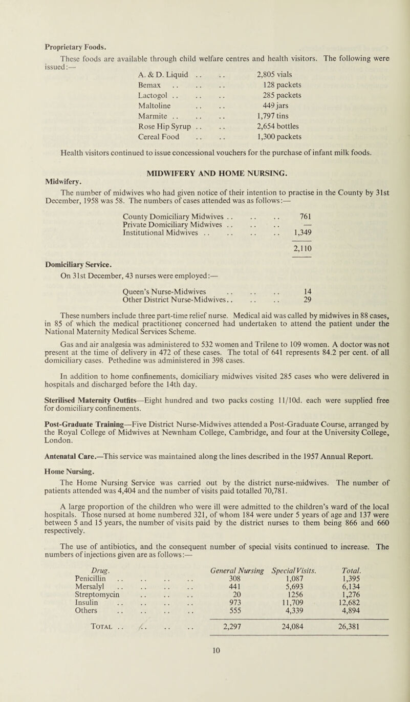 Proprietary Foods. These foods are available through child welfare centres and health visitors. The following were issued:— A. &D. Liquid .. 2,805 vials Bemax 128 packets Lactogol 285 packets Maltoline 449 jars Marmite 1,797 tins Rose Hip Syrup .. 2,654 bottles Cereal Food . • 1,300 packets Health visitors continued to issue concessional vouchers for the purchase of infant milk foods. MIDWIFERY AND HOME NURSING. Midwifery. The number of midwives who had given notice of their intention to practise in the County by 31st December, 1958 was 58. The numbers of cases attended was as follows:— County Domiciliary Midwives .. .. .. 761 Private Domiciliary Midwives .. .. .. — Institutional Midwives .. .. .. .. 1,349 2,110 Domiciliary Service. On 31 st December, 43 nurses were employed:— Queen’s Nurse-Midwives .. .. .. 14 Other District Nurse-Midwives.. .. .. 29 These numbers include three part-time relief nurse. Medical aid was called by midwives in 88 cases, in 85 of which the medical practitioner concerned had undertaken to attend the patient under the National Maternity Medical Services Scheme. Gas and air analgesia was administered to 532 women and Trilene to 109 women. A doctor was not present at the time of delivery in 472 of these cases. The total of 641 represents 84.2 per cent, of all domiciliary cases. Pethedine was administered in 398 cases. In addition to home confinements, domiciliary midwives visited 285 cases who were delivered in hospitals and discharged before the 14th day. Sterilised Maternity Outfits—Eight hundred and two packs costing ll/10d. each were supplied free for domiciliary confinements. Post-Graduate Training—Five District Nurse-Midwives attended a Post-Graduate Course, arranged by the Royal College of Midwives at Newnham College, Cambridge, and four at the University College, London. Antenatal Care.—This service was maintained along the lines described in the 1957 Annual Report. Home Nursing. The Home Nursing Service was carried out by the district nurse-midwives. The number of patients attended was 4,404 and the number of visits paid totalled 70,781. A large proportion of the children who were ill were admitted to the children’s ward of the local hospitals. Those nursed at home numbered 321, of whom 184 were under 5 years of age and 137 were between 5 and 15 years, the number of visits paid by the district nurses to them being 866 and 660 respectively. The use of antibiotics, and the consequent number of special visits continued to increase. The numbers of injections given are as follows:— Drug. Penicillin Mersalyl Streptomycin Insulin Others General Nursing Special Visits. Total. 308 1,087 1,395 441 5,693 6,134 20 1256 1,276 973 11,709 12,682 555 4,339 4,894 Total. 2,297 24,084 26,381