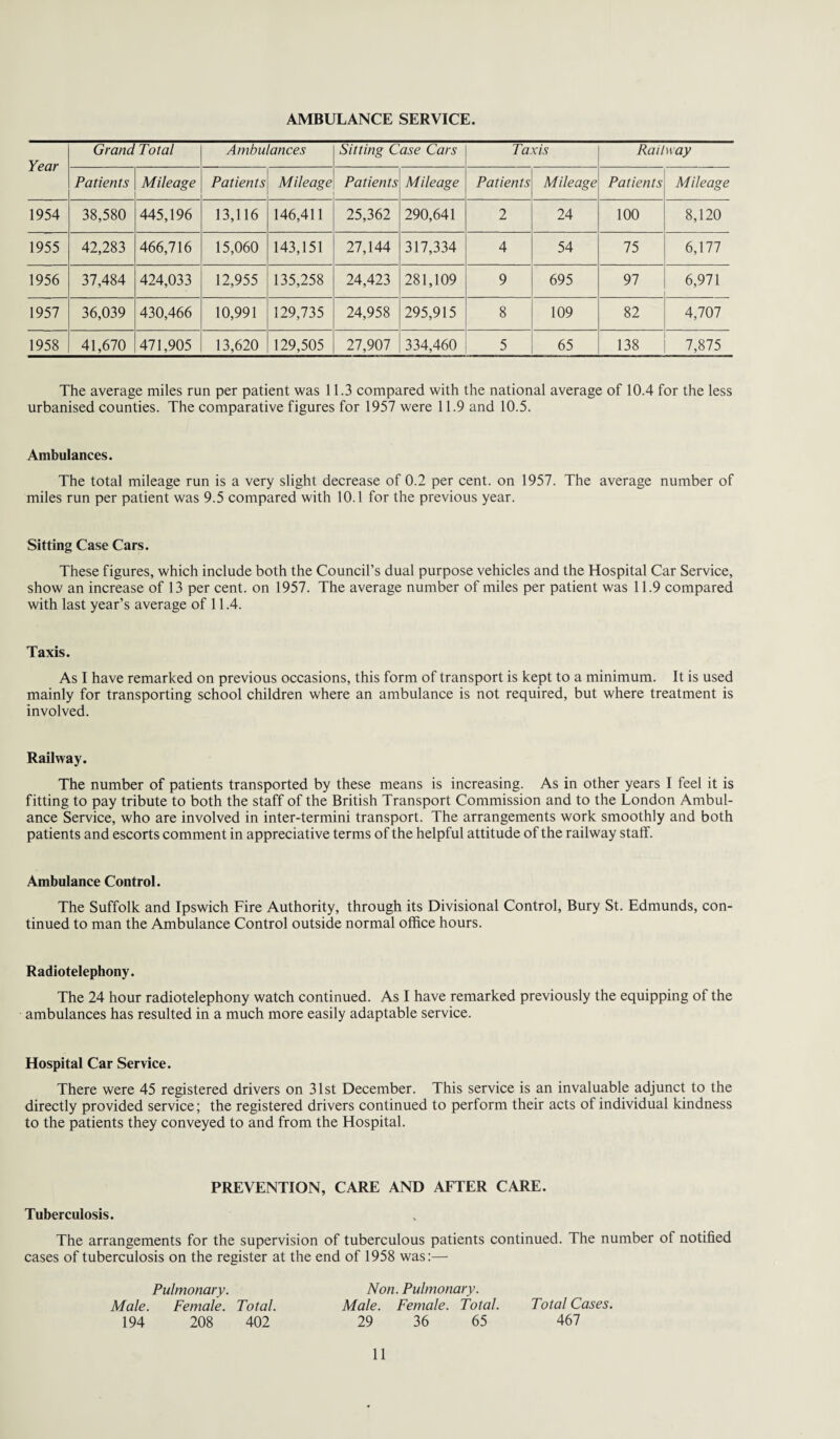 AMBULANCE SERVICE. Year Grand Total Ambulances Sitting Case Cars Taxis Railway Patients Mileage Patients Mileage Patients Mileage Patients Mileage Patients Mileage 1954 38,580 445,196 13,116 146,411 25,362 290,641 2 24 100 8,120 1955 42,283 466,716 15,060 143,151 27,144 317,334 4 54 75 6,177 1956 37,484 424,033 12,955 135,258 24,423 281,109 9 695 97 6,971 1957 36,039 430,466 10,991 129,735 24,958 295,915 8 109 82 4,707 1958 41,670 471,905 13,620 129,505 27,907 334,460 5 65 138 7,875 The average miles run per patient was 11.3 compared with the national average of 10.4 for the less urbanised counties. The comparative figures for 1957 were 11.9 and 10.5. Ambulances. The total mileage run is a very slight decrease of 0.2 per cent, on 1957. The average number of miles run per patient was 9.5 compared with 10.1 for the previous year. Sitting Case Cars. These figures, which include both the Council’s dual purpose vehicles and the Hospital Car Service, show an increase of 13 per cent, on 1957. The average number of miles per patient was 11.9 compared with last year’s average of 11.4. Taxis. As I have remarked on previous occasions, this form of transport is kept to a minimum. It is used mainly for transporting school children where an ambulance is not required, but where treatment is involved. Railway. The number of patients transported by these means is increasing. As in other years I feel it is fitting to pay tribute to both the staff of the British Transport Commission and to the London Ambul¬ ance Service, who are involved in inter-termini transport. The arrangements work smoothly and both patients and escorts comment in appreciative terms of the helpful attitude of the railway staff. Ambulance Control. The Suffolk and Ipswich Fire Authority, through its Divisional Control, Bury St. Edmunds, con¬ tinued to man the Ambulance Control outside normal office hours. Radiotelephony. The 24 hour radiotelephony watch continued. As I have remarked previously the equipping of the ambulances has resulted in a much more easily adaptable service. Hospital Car Service. There were 45 registered drivers on 31st December. This service is an invaluable adjunct to the directly provided service; the registered drivers continued to perform their acts of individual kindness to the patients they conveyed to and from the Hospital. PREVENTION, CARE AND AFTER CARE. Tuberculosis. The arrangements for the supervision of tuberculous patients continued. The number of notified cases of tuberculosis on the register at the end of 1958 was:— Pulmonary. Non. Pulmonary. Male. Female. Total. Male. Female. Total. Total Cases. 194 208 402 29 36 65 467