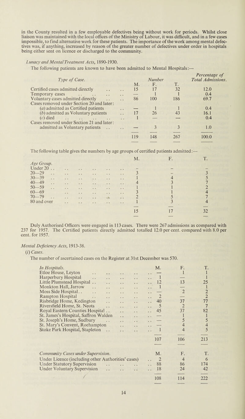 in the County resulted in a few employable defectives being without work for periods. Whilst close liaison was maintained with the local offices of the Ministry of Labour, it was difficult, and in a few cases impossible, to find alternative work for these patients. The importance of the work among mental defec¬ tives was, if anything, increased by reason of the greater number of defectives under order in hospitals being either sent on licence or discharged to the community. Lunacy and Mental Treatment Acts, 1890-1930. The following patients are known to have been admitted to Mental Hospitals:— Type of Case. M. Number F. T. Percentage of Total Admissions. Certified cases admitted directly 15 17 32 12.0 Temporary cases . — 1 1 0.4 Voluntary cases admitted directly Cases removed under Section 20 and later: 86 100 186 69.7 (a) admitted as Certified patients . - 1 1 0.4 (b) admitted as Voluntary patients 17 26 43 16.1 (c) died Cases removed under Section 21 and later: 1 — — 0.4 admitted as Voluntary patients — 3 3 1.0 119 148 267 100.0 The following table gives the numbers by age groups of certified patients admitted:— Age Group. Linder 20 . 20—29 . 30—39 . 40—49 . 50—59 . 60—69 70—79 . 80 and over M. F. T. 3 1 4 1 3 2 1 4 3 1 1 5 3 3 5 7 2 4 7 4 15 17 32 Duly Authorised Officers were engaged in 113 cases. There were 267 admissions as compared with 237 for 1957. The Certified patients directly admitted totalled 12.0 per cent, compared with 8.0 per cent, for 1957. Mental Deficiency Acts, 1913-38. (i) Cases. The number of ascertained cases on the Register at 31st December was 570. In Hospitals. M. F. T. Etloe House, Leyton .. — 1 1 Harperbury Hospital .. 1 — 1 Little Plumstead Hospital .. 12 13 25 Monkton Hall, Jarrow .. 1 — 1 Moss Side Hospital.. — 2 2 Rampton Hospital .. 2 — 2 Risbridge Home, Kedington .. 40 37 77 Riversfield Home, St. Neots .. 5 2 7 Royal Eastern Counties Hospital .. 45 37 82 St. James’s Hospital, Saffron Walden .. — 1 1 St. Joseph’s Home, Sudbury .. — 5 5 St. Mary’s Convent, Roehampton .. — 4 4 Stoke Park Hospital, Stapleton 1 107 4 106 5 213 Community Cases under Supervision. M. F. T. Undet Licence (including other Authorities’ cases) .. 2 4 6 Under Statutory Supervision .. 88 86 174 Under Voluntary Supervision .. 18 108 24 114 42 222