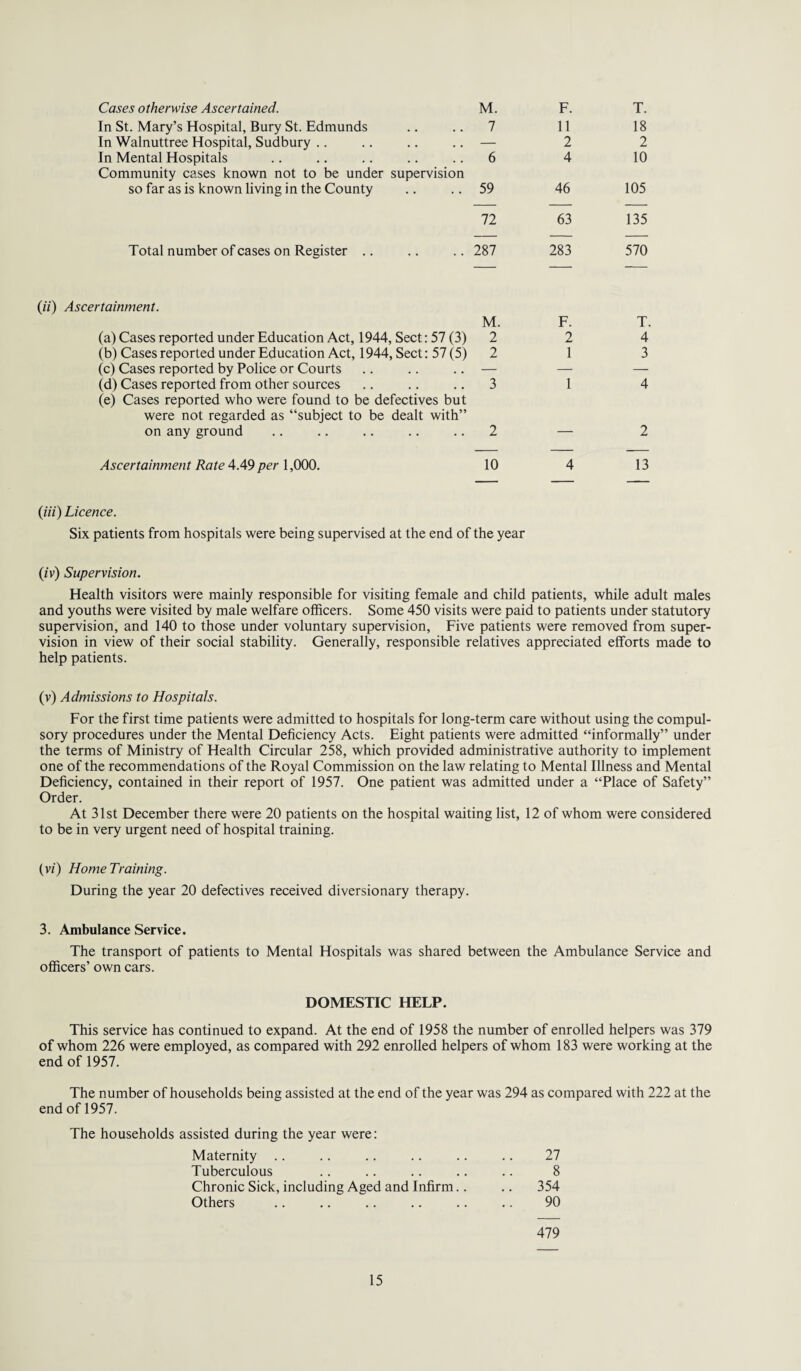 Cases otherwise Ascertained. M. F. T. In St. Mary’s Hospital, Bury St. Edmunds 7 11 18 In Walnuttree Hospital, Sudbury — 2 2 In Mental Hospitals 6 4 10 Community cases known not to be under supervision so far as is known living in the County 59 46 105 72 63 135 Total number of cases on Register .. 287 283 570 Ascertainment. M. F. T. (a) Cases reported under Education Act, 1944, Sect: 57 (3) 2 2 4 (b) Cases reported under Education Act, 1944, Sect: 57 (5) 2 1 3 (c) Cases reported by Police or Courts — — — (d) Cases reported from other sources 3 1 4 (e) Cases reported who were found to be defectives but were not regarded as “subject to be dealt with” on any ground 2 — 2 Ascertainment Rate 4.49 per 1,000. 10 4 13 (Hi) Licence. Six patients from hospitals were being supervised at the end of the year (iv) Supervision. Health visitors were mainly responsible for visiting female and child patients, while adult males and youths were visited by male welfare officers. Some 450 visits were paid to patients under statutory supervision, and 140 to those under voluntary supervision, Five patients were removed from super¬ vision in view of their social stability. Generally, responsible relatives appreciated efforts made to help patients. (v) Admissions to Hospitals. For the first time patients were admitted to hospitals for long-term care without using the compul¬ sory procedures under the Mental Deficiency Acts. Eight patients were admitted “informally” under the terms of Ministry of Health Circular 258, which provided administrative authority to implement one of the recommendations of the Royal Commission on the law relating to Mental Illness and Mental Deficiency, contained in their report of 1957. One patient was admitted under a “Place of Safety” Order. At 31st December there were 20 patients on the hospital waiting list, 12 of whom were considered to be in very urgent need of hospital training. (vi) Home Training. During the year 20 defectives received diversionary therapy. 3. Ambulance Service. The transport of patients to Mental Hospitals was shared between the Ambulance Service and officers’ own cars. DOMESTIC HELP. This service has continued to expand. At the end of 1958 the number of enrolled helpers was 379 of whom 226 were employed, as compared with 292 enrolled helpers of whom 183 were working at the end of 1957. The number of households being assisted at the end of the year was 294 as compared with 222 at the end of 1957. The households assisted during the year were: Maternity 27 Tuberculous 8 Chronic Sick, including Aged and Infirm.. .. 354 Others 90 479