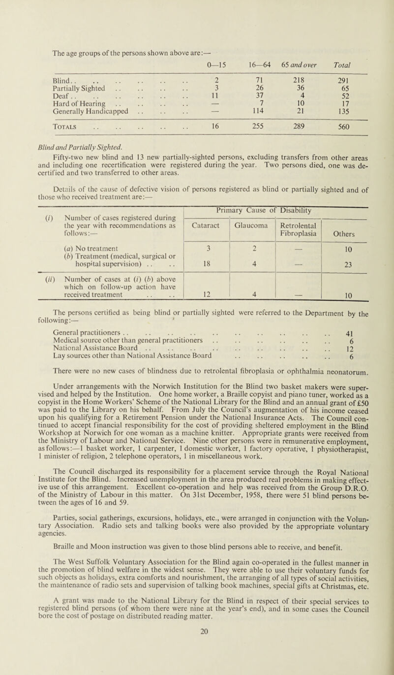 The age groups of the persons shown above are:—• 0—15 16—64 65 and'over Total Blind.. 2 71 218 291 Partially Sighted 3 26 36 65 Deaf.. 11 37 4 52 Hard of Hearing — 7 10 17 Generally Handicapped — 114 21 135 Totals . 16 255 289 560 Blind and Partially Sighted. Fifty-two new blind and 13 new partially-sighted persons, excluding transfers from other areas and including one recertification were registered during the year. Two persons died, one was de¬ certified and two transferred to other areas. Details of the cause of defective vision of persons registered as blind or partially sighted and of those who received treatment are:— (/') Number of cases registered during the year with recommendations as follows:— (a) No treatment (b) Treatment (medical, surgical or hospital supervision) .. Primary Cause oi Disability Cataract Glaucoma Retrolental Fibroplasia Others 3 18 2 4 _ 10 23 (//) Number of cases at (i) (b) above which on follow-up action have received treatment 12 4 10 The persons certified as being blind or partially sighted were referred to the Department by the following:— General practitioners .. .. .. .. .. .. .. .. .. .. 41 Medical source other than general practitioners .. .. .. .. .. .. 6 National Assistance Board .. .. .. .. .. .. .. .. .. 12 Lay sources other than National Assistance Board .. .. .. .. .. 6 There were no new cases of blindness due to retrolental fibroplasia or ophthalmia neonatorum. Under arrangements with the Norwich Institution for the Blind two basket makers were super¬ vised and helped by the Institution. One home worker, a Braille copyist and piano tuner, worked as a copyist in the Home Workers’ Scheme of the National Library for the Blind and an annual grant of £50 was paid to the Library on his behalf. From July the Council’s augmentation of his income ceased upon his qualifying for a Retirement Pension under the National Insurance Acts. The Council con¬ tinued to accept financial responsibility for the cost of providing sheltered employment in the Blind Workshop at Norwich for one woman as a machine knitter. Appropriate grants were received from the Ministry of Labour and National Service. Nine other persons were in remunerative employment, as follows:—1 basket worker, 1 carpenter, 1 domestic worker, 1 factory operative, 1 physiotherapist, 1 minister of religion, 2 telephone operators, 1 in miscellaneous work. The Council discharged its responsibility for a placement service through the Royal National Institute for the Blind. Increased unemployment in the area produced real problems in making effect¬ ive use of this arrangement. Excellent co-operation and help was received from the Group D.R.O. of the Ministry of Labour in this matter. On 31st December, 1958, there were 51 blind persons be¬ tween the ages of 16 and 59. Parties, social gatherings, excursions, holidays, etc., were arranged in conjunction with the Volun¬ tary Association. Radio sets and talking books were also provided by the appropriate voluntary agencies. Braille and Moon instruction was given to those blind persons able to receive, and benefit. The West Suffolk Voluntary Association for the Blind again co-operated in the fullest manner in the promotion of blind welfare in the widest sense. They were able to use their voluntary funds for such objects as holidays, extra comforts and nourishment, the arranging of all types of social activities, the maintenance of radio sets and supervision of talking book machines, special gifts at Christmas, etc! A grant was made to the National Library for the Blind in respect of their special services to registered blind persons (of Whom there were nine at the year’s end), and in some cases the Council bore the cost of postage on distributed reading matter.