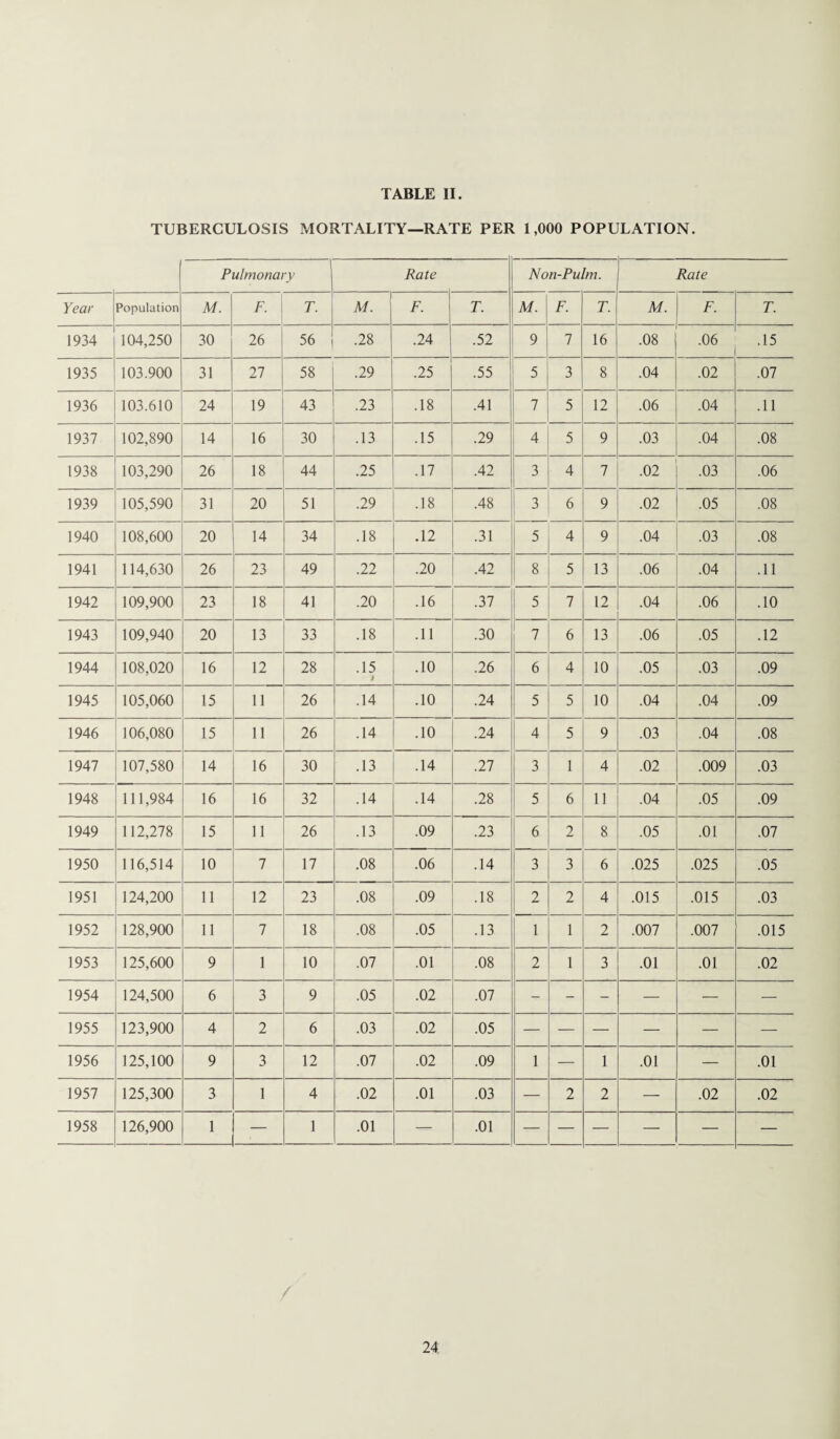 TUBERCULOSIS MORTALITY—RATE PER 1,000 POPULATION. Pulmonary Rate Non-Pulm. Rate Year Population M. F. T. M. F. T. M. F. T. M. F. T. 1934 104,250 30 26 56 .28 .24 .52 9 7 16 .08 .06 .15 1935 103.900 31 27 58 .29 .25 .55 5 3 8 .04 .02 .07 1936 103.610 24 19 43 .23 .18 .41 7 5 12 .06 .04 .11 1937 102,890 14 16 30 .13 .15 .29 4 5 9 .03 .04 .08 1938 103,290 26 18 44 .25 .17 .42 3 4 7 .02 .03 .06 1939 105,590 31 20 51 .29 .18 .48 3 6 9 .02 b LAt .08 1940 108,600 20 14 34 .18 .12 .31 5 4 9 .04 .03 .08 1941 114,630 26 23 49 .22 .20 .42 8 5 13 .06 .04 .11 1942 109,900 23 18 41 .20 .16 .37 5 7 12 .04 .06 .10 1943 109,940 20 13 33 .18 .11 .30 7 6 13 .06 .05 .12 1944 108,020 16 12 28 .15 J .10 .26 6 4 10 .05 .03 .09 1945 105,060 15 11 26 .14 .10 .24 5 5 10 .04 .04 .09 1946 106,080 15 11 26 .14 .10 .24 4 5 9 .03 .04 .08 1947 107,580 14 16 30 .13 .14 .27 3 1 4 .02 .009 .03 1948 111,984 16 16 32 .14 .14 .28 5 6 11 .04 .05 .09 1949 112,278 15 11 26 .13 .09 .23 6 2 8 .05 .01 .07 1950 116,514 10 7 17 .08 .06 .14 3 3 6 .025 .025 .05 1951 124,200 11 12 23 .08 .09 .18 2 2 4 .015 .015 .03 1952 128,900 11 7 18 .08 .05 .13 1 1 2 .007 .007 .015 1953 125,600 9 1 10 .07 .01 .08 2 1 3 .01 .01 .02 1954 124,500 6 3 9 .05 .02 .07 - - - — •— — 1955 123,900 4 2 6 .03 .02 .05 — — — — — — 1956 125,100 9 3 12 .07 .02 .09 1 — 1 .01 — .01 1957 125,300 3 1 4 .02 .01 .03 — 2 2 — .02 .02 1958 126,900 1 — 1 .01 — .01 — — — — — —