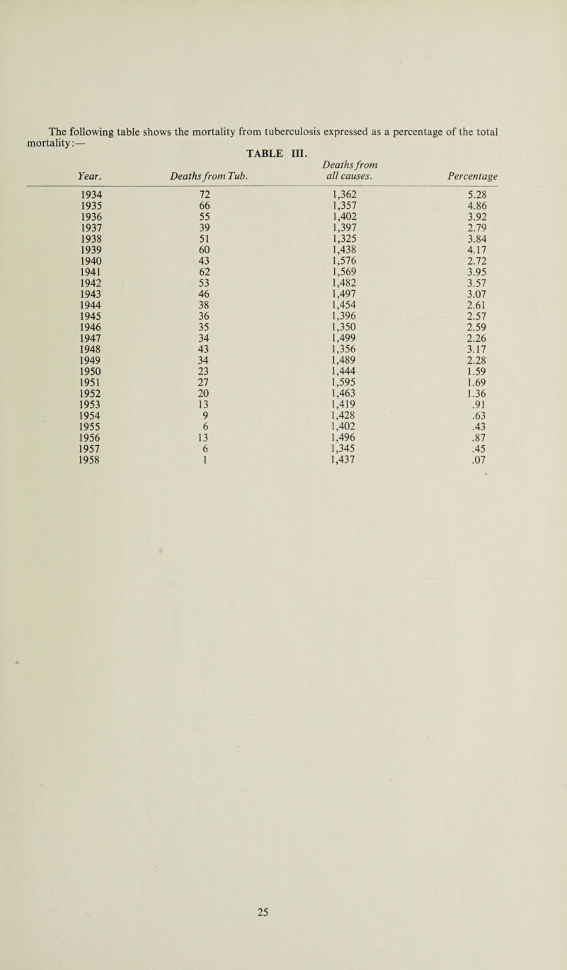 The following table shows the mortality from tuberculosis expressed as a percentage of the total mortality:— TABLE III. Deaths from Year. Deaths from Tub. all causes. Percentage 1934 72 1,362 5.28 1935 66 1,357 4.86 1936 55 1,402 3.92 1937 39 1,397 2.79 1938 51 1,325 3.84 1939 60 1,438 4.17 1940 43 1,576 2.72 1941 62 1,569 3.95 1942 53 1,482 3.57 1943 46 1,497 3.07 1944 38 1,454 2.61 1945 36 1,396 2.57 1946 35 1,350 2.59 1947 34 1,499 2.26 1948 43 1,356 3.17 1949 34 1,489 2.28 1950 23 1,444 1.59 1951 27 1,595 1.69 1952 20 1,463 1.36 1953 13 1,419 .91 1954 9 1,428 .63 1955 6 1,402 .43 1956 13 1,496 .87 1957 6 1,345 .45 1958 1 1,437 .07
