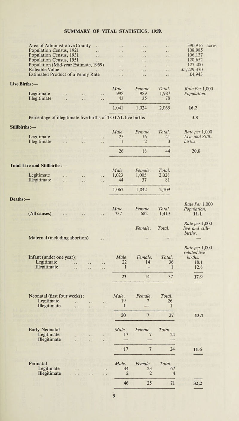 SUMMARY OF VITAL STATISTICS, 1958. Area of Administrative County .. .. .. .. 390,916 acres Population Census, 1921 .. .. .. .. 108,985 Population Census, 1931 .. .. .. .. 106,137 Population Census, 1951 .. .. .. .. 120,652 Population (Mid-year Estimate, 1959) .. .. .. 127,400 Rateable Value .. .. .. .. .. £1,229,370 Estimated Product of a Penny Rate .. .. .. £4,943 Live Births:— Male. Female. Total. Rate Per 1,000 Legitimate 998 989 1,987 Population. Illegitimate 43 35 78 1,041 1,024 2,065 16.2 Percentage of illegitimate live births of TOTAL live births 3.8 Stillbirths:— Male. Female. Total. Rate per 1,000 Legitimate 25 16 41 Live and Still- Illegitimate 1 2 3 births. 26 18 44 20.8 Total Live and Stillbirths:— Male. Female. Total. Legitimate 1,023 1,005 2,028 Illegitimate 44 37 81 1,067 1,042 2,109 Deaths:— Male. Female. Total. Rate Per 1,000 Population. (All causes) 737 682 1,419 11.1 Rate per 1,000 Female. Total. live and still¬ births. Maternal (including abortion) • • — — — Rate per 1,000 related live Infant (under one year): Male. Female. Total. births. Legitimate 22 14 36 18.1 Illegitimate ., 1 — 1 12.8 23 14 37 17.9 Neonatal (first four weeks): Legitimate Illegitimate Male. 19 1 Female. 1 Total. 26 1 20 7 27 13.1 Early Neonatal Legitimate Illegitimate Male. 17 Female. 7 Total. 24 - 17 7 24 11.6 Perinatal Legitimate Illegitimate Male. 44 2 Female. 23 2 Total. 67 4 46 25 71 32.2