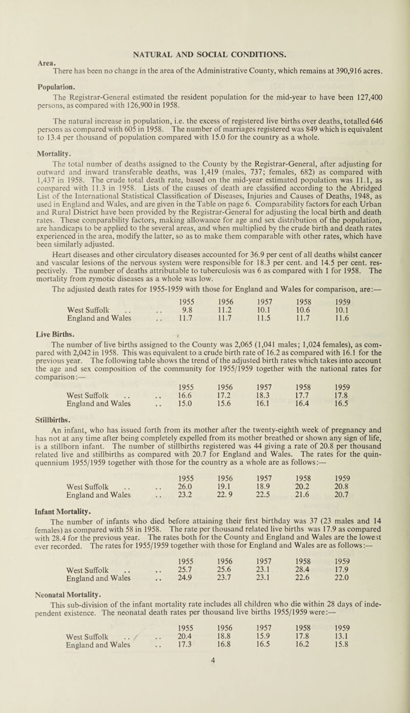 NATURAL AND SOCIAL CONDITIONS. Area. There has been no change in the area of the Administrative County, which remains at 390,916 acres. Population. The Registrar-General estimated the resident population for the mid-year to have been 127,400 persons, as compared with 126,900 in 1958. The natural increase in population, i.e. the excess of registered live births over deaths, totalled 646 persons as compared with 605 in 1958. The number of marriages registered was 849 which is equivalent to 13.4 per thousand of population compared with 15.0 for the country as a whole. Mortality. The total number of deaths assigned to the County by the Registrar-General, after adjusting for outward and inward transferable deaths, was 1,419 (males, 737; females, 682) as compared with 1,437 in 1958. The crude total death rate, based on the mid-year estimated population was 11.1, as compared with 11.3 in 1958. Lists of the causes of death are classified according to the Abridged List of the International Statistical Classification of Diseases, Injuries and Causes of Deaths, 1948, as used in England and Wales, and are given in the Table on page 6. Comparability factors for each Urban and Rural District have been provided by the Registrar-General for adjusting the local birth and death rates. These comparability factors, making allowance for age and sex distribution of the population, are handicaps to be applied to the several areas, and when multiplied by the crude birth and death rates experienced in the area, modify the latter, so as to make them comparable with other rates, which have been similarly adjusted. Heart diseases and other circulatory diseases accounted for 36.9 per cent of all deaths whilst cancer and vascular lesions of the nervous system were responsible for 18.3 per cent, and 14.5 per cent, res¬ pectively. The number of deaths attributable to tuberculosis was 6 as compared with 1 for 1958. The mortality from zymotic diseases as a whole was low. The adjusted death rates for 1955-1959 with those for England and Wales for comparison, are:— 1955 1956 1957 1958 1959 West Suffolk .. .. 9.8 11.2 10.1 10.6 10.1 England and Wales .. 11.7 11.7 11.5 11.7 11.6 Live Births. , The number of live births assigned to the County was 2,065 (1,041 males; 1,024 females), as com¬ pared with 2,042 in 1958. This was equivalent to a crude birth rate of 16.2 as compared with 16.1 for the previous year. The following table shows the trend of the adjusted birth rates which takes into account the age and sex composition of the community for 1955/1959 together with the national rates for comparison:— 1955 1956 1957 1958 1959 West Suffolk 16.6 17.2 18.3 17.7 17.8 England and Wales • • 15.0 15.6 16.1 16.4 16.5 Stillbirths. An infant, who has issued forth from its mother after the twenty-eighth week of pregnancy and has not at any time after being completely expelled from its mother breathed or shown any sign of life, is a stillborn infant. The number of stillbirths registered was 44 giving a rate of 20.8 per thousand related live and stillbirths as compared with 20.7 for England and Wales. The rates for the quin¬ quennium 1955/1959 together with those for the country as a whole are as follows:— 1955 1956 1957 1958 1959 West Suffolk .. .. 26.0 19.1 18.9 20.2 20.8 England and Wales .. 23.2 22.9 22.5 21.6 20.7 Infant Mortality. The number of infants who died before attaining their first birthday was 37 (23 males and 14 females) as compared with 58 in 1958. The rate per thousand related live births was 17.9 as compared with 28.4 for the previous year. The rates both for the County and England and Wales are the lowest ever recorded. The rates for 1955/1959 together with those for England and Wales are as follows:— 1955 West Suffolk .. .. 25.7 England and Wales .. 24.9 1956 1957 1958 1959 25.6 23.1 28.4 17.9 23.7 23.1 22.6 22.0 Neonatal Mortality. This sub-division of the infant mortality rate includes all children who die within 28 days of inde¬ pendent existence. The neonatal death rates per thousand live births 1955/1959 were:— 1955 1956 1957 1958 1959 20.4 18.8 15.9 17.8 13.1 17.3 16.8 16.5 16.2 15.8 West Suffolk England and Wales