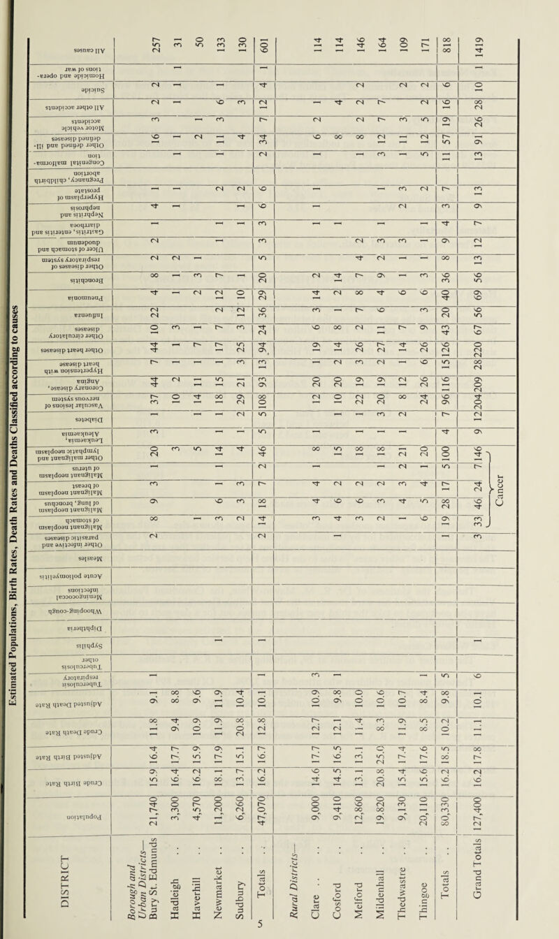 Estimated Populations, Birth Rates, Death Rates and Deaths Classified according to causes S9SHB0 HV 257 co o wo 133 130 601 146 164 109 r- 818 1419 JEM JO SUOIJ ' -Bi9do puB appiuioH 1 1 ,—l * apioing (N 1 1 cq <N cq vO o sjuapiooB jaqjo uy <N ■ 1 VO CO cq <N r- cs SO oo cq SJU9pi00B 9piq9A jojoj^ co 1 1 CO (N <N CO WO OS so cq S9SE9SIP p9UIJ9p -Ilf puB P9uq9p jaqjo SO cq - co SO OO OO cq - (N r- wo OS UOIJ -BmJOJlBUI IBJIU92U03 cq 1 CO wo - CO uoijJoqB qjjiqppqo ‘XouEUxteid j 9}BJSOjd jo rasBida9dAH 1~H <N CN so 1 ■ 1 co cq r- co sisojqd9U puB sijijqd9|q 1 SO ■ 1 Ol co OS B9oqiiBip PUB SIJTJ9JU9 ‘SIJTJjrBQ “ i—< CO “ ■ * mnogponp puB qoBraojs jo J90ifi <N 1 1 CO cq CO CO as cq ra9js^s XjojBJids9i JO S9SB9SIP J3qJO <N (N ~ wo ■Of cq OO CO srjiqouojg oo 1 1 co r- O <N cq r- Os ' 1 CO sO CO SO wo Binouin9ncj 1 ‘ <N (N o On cq Tf cq oo so VO o Os so BZU9nguj cq (N <N <N so CO CO “ r- so CO o cq so wo S9SB9STP XjojBjnojio aaqjo o co T~~' r- CO cq SO oo (N - as CO r^ SO sassasip 1-iEsq J3i[;o ''d- r-H r- wo (N OSt SO cq r- cq so cq 126 220 9SB9SI p JJB9q qjiM uoisugjjodAH r-* “ co CO cq co cq vO WO OO cq BmSuy * 9SB9STP XJBU0J03 Td- <N - wo (N CO On o cq o cq Os Os <N SO cq so 209 UI9JSXS SnOAJ9U jo snoiS9j aBjnosBA r- co O oo OS <N 108 cq o cq cq O <N OO cq SO as 204 S9J9qBIQ “ <N wo CO <N <N Bira9B5in9|V ‘Bini9B3jn9q co wo 1 1 1 1 ' * ■ 1 Os tnsEldoau oUBqdmAt puB ;aBTi3nEUI WHO o <N co wo so oo wo oo oo cq o cq 100 146 snj9jn jo rasBjdo3n vaEu2nBW cq CN T_H wo H JSB9jq JO rasBido9n jubuStj^M co co r- cq cq cq CO -sf r- 24, snqonoiq‘Sunf jo UlSE[d03n JUBuSlXEpI as vO co oo i—< so SO CO '/O OO cq SO u qoBiuojs jo raSB|d09U jubuSijbj^ oo CO <N co CO cq VO as 33 S9SB9SJP OIJISBJBd pUE 9ATJ03JUI J3qJO <N cq  co S9JSB9PJ sijipXraoiiod 9jnoy STIOIJ09JUI | BOOOOOSuiU9pj l ! q2noo-SuidooqA\ Eijaqxqdia sinqdXg ,“H J9qi0 sisoinoi9qnx jCjo^EJidsaa Btsojnoaaqnx co wo SO a}Eg qjeaa paisntpv os 8.8 9.6 6TI 10.4 i roi 601 9.8 o o 10.6 10.7 8.4 oo as roi aiEH qiE3a sPnj3 11.8 9.4 10.9 11.9 20.8 12.8 1 1 12.7 VZl 11.4 8.3 11.9 8.5 rs d = 1 speH VJ!9 paxsntpv 16.4 1 17.7 15.9 17.9 15.1 16.7 17.7 16.5 13.1 O wo cq 17.4 17.6 WO OO oo 8JEH qiJrg apnJO 15.9 16.4 16.2 OO 13.7 cq so 14.6 14.5 13.1 oo O cq 15.4 15.6 cq sd 16.2 uotjEindoj 21,740 3,300 4,570 o o es 6,260 47,070 9,000 9,410 12,860 19.820 9,130 1 20,110 80,330 O o cq DISTRICT Borough and Urban Districts— Bury St. Edmunds Hadleigh Haverhill Newmarket .. Sudbury 1 Totals Rural Districts— Clare .. Cosford Melford Mildenhall Thedwastre Thingoe Totals co Id 4-* O a cd t—> 0