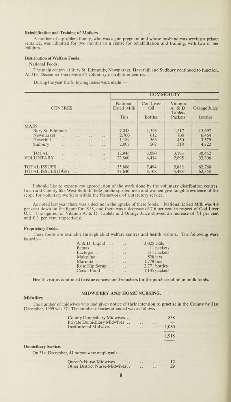 Rehabilitation and Training of Mothers A mother of a problem family, who was again pregnant and whose husband was serving a prison sentance, was admitted for two months to a centre for rehabilitation and training, with two of her children. Distribution of Welfare Foods. National Foods. The main centres at Bury St. Edmunds, Newmarket, Haverhill and Sudbury continued to function. At 31st December there were 85 voluntary distribution centres. During the year the following issues were made:— COMMODITY CENTRES National Dried Milk Tins Cod Liver Oil Bottles Vitamin A. & D. Tablets Packets Orange Juice Bottles MAIN Bury St. Edmunds 7,048 1,595 1,517 15,697 Newmarket 2,700 612 708 6,464 Haverhill 1,189 366 450 3,579 Sudbury 2,009 507 518 4,722 TOTAL . 12,946 3,080 3,193 30,462 VOLUNTARY . 22,860 4,414 2,695 32,306 TOTAL ISSUES. 35,806 7,494 5,888 62,768 TOTAL ISSUES (1958) .. 37,640 8,108 5,498 62,558 I should like to express my appreciation of the work done by the voluntary distribution centres. In a rural County like West Suffolk the^e public spirited men and women give tangible evidence of the scope for voluntary workers within the framework of a statutory service. As noted last year there was a decline in the uptake of these foods. National Dried Milk was 4.9 per cent down on the figure for 1958, and there was a decrease of 7.6 per cent in respect of Cod Liver Oil. The figures for Vitamin A. & D. Tablets and Orange Juice showed an increase of 7.1 per cent and 0.3 per cent respectively. Proprietary Foods. These foods are available through child welfare centres and health visitors. The following were issued:— A. & D. Liquid .. .. 3,025 vials Bemax .. .. .. 11 packets Lactogol .. .. .. 311 packets Maltoline .. .. 528 jars Marmite .. .. .. 1,779 tins Rose Hip Syrup .. .. 2,771 bottles Cereal Food .. .. 1,135 packets Health visitors continued to issue concessional vouchers for the purchase of infant milk foods. MIDWIFERY AND HOME NURSING. Midwifery. The number of midwives who had given notice of their intention to practise in the County by 31st December, 1959 was 57. The number of cases attended was as follows:— County Domiciliary Midwives .. .. .. 838 Private Domiciliary Midwives .. .. .. — Institutional Midwives .. .. .. .. 1,080 1,918 Domiciliary Service. On 31st December, 41 nurses were employed:— Queen’s Nurse-Midwives .. .. .. 12 Other District Nurse-Midwives.. .. .. 29