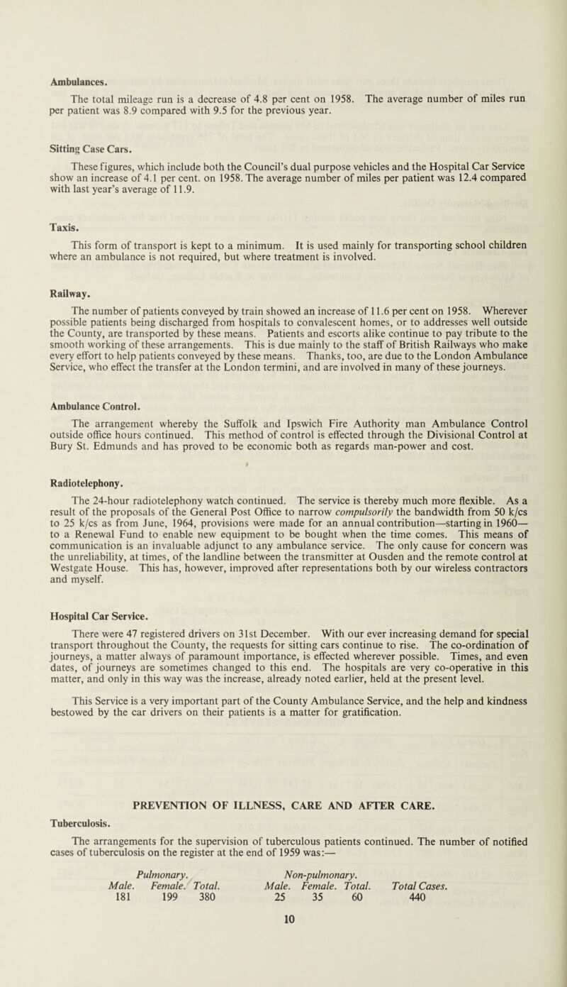 Ambulances. The total mileage run is a decrease of 4.8 per cent on 1958. The average number of miles run per patient was 8.9 compared with 9.5 for the previous year. Sitting Case Cars. These figures, which include both the Council’s dual purpose vehicles and the Hospital Car Service show an increase of 4.1 per cent, on 1958. The average number of miles per patient was 12.4 compared with last year’s average of 11.9. Taxis. This form of transport is kept to a minimum. It is used mainly for transporting school children where an ambulance is not required, but where treatment is involved. Railway. The number of patients conveyed by train showed an increase of 11.6 per cent on 1958. Wherever possible patients being discharged from hospitals to convalescent homes, or to addresses well outside the County, are transported by these means. Patients and escorts alike continue to pay tribute to the smooth working of these arrangements. This is due mainly to the staff of British Railways who make every effort to help patients conveyed by these means. Thanks, too, are due to the London Ambulance Service, who effect the transfer at the London termini, and are involved in many of these journeys. Ambulance Control. The arrangement whereby the Suffolk and Ipswich Fire Authority man Ambulance Control outside office hours continued. This method of control is effected through the Divisional Control at Bury St. Edmunds and has proved to be economic both as regards man-power and cost. Radiotelephony. The 24-hour radiotelephony watch continued. The service is thereby much more flexible. As a result of the proposals of the General Post Office to narrow compulsorily the bandwidth from 50 k/cs to 25 k/cs as from June, 1964, provisions were made for an annual contribution—starting in 1960— to a Renewal Fund to enable new equipment to be bought when the time comes. This means of communication is an invaluable adjunct to any ambulance service. The only cause for concern was the unreliability, at times, of the landline between the transmitter at Ousden and the remote control at Westgate House. This has, however, improved after representations both by our wireless contractors and myself. Hospital Car Service. There were 47 registered drivers on 31st December. With our ever increasing demand for special transport throughout the County, the requests for sitting cars continue to rise. The co-ordination of journeys, a matter always of paramount importance, is effected wherever possible. Times, and even dates, of journeys are sometimes changed to this end. The hospitals are very co-operative in this matter, and only in this way was the increase, already noted earlier, held at the present level. This Service is a very important part of the County Ambulance Service, and the help and kindness bestowed by the car drivers on their patients is a matter for gratification. PREVENTION OF ILLNESS, CARE AND AFTER CARE. Tuberculosis. The arrangements for the supervision of tuberculous patients continued. The number of notified cases of tuberculosis on the register at the end of 1959 was:— Pulmonary. Non-pulmonary. Male. Female. Total. Male. Female. Total. Total Cases. 181 199 380 25 35 60 440