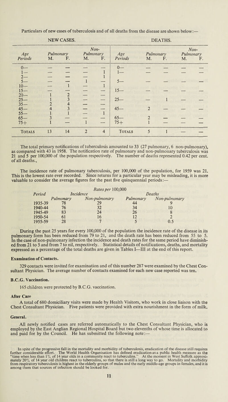 Particulars of new cases of tuberculosis and of all deaths from the disease are shown below:— NEW CASES. DEATHS. Age Periods Pulmonary M. F. Non- Pulmonary M. F. Age Periods Pulmonary M. F. Non- Pulmonary M. F. 0— — — - - 0— — — - - 1 — 2— — _ — 1 — 1 1— — — - - 5— 10— 1 1 — — 1 5— — — - —— 15— 20— 1 2 ' 15— — — - - 25— 35— 1 2 3 4 - - 25— — 1 - - 45— 55— 4 1 3 1 1 45— 2 — - - 65— 3 — - - 65— 2 — - - 75+ 1 — 1 — 75+ 1 — — — Totals 13 14 2 4 Totals 5 1 — — The total primary notifications of tuberculosis amounted to 33 (27 pulmonary, 6 non-pulmonary), as compared with 43 in 1958. The notification rate of pulmonary and non-pulmonary tuberculosis was 21 and 5 per 100,000 of the population respectively. The number of deaths represented 0.42 per cent, of all deaths., The incidence rate of pulmonary tuberculosis, per 100,000 of the population, for 1959 was 21. This is the lowest rate ever recorded. Since returns for a particular year may be misleading, it is more valuable to consider the average figures for the past five quinquennial periods:— Rates per 100,000 Period Incidence Deaths Pulmonary Non-pulmonary Pulmonary Non-pulmonary 1935-39 78 29 44 9 1940-44 76 32 34 10 1945-49 83 24 26 8 1950-54 61 16 12 2 1955-59 28 7 5 0.5 During the past 25 years for every 100,000 of the population the incidence rate of the disease in its pulmonary form has been reduced from 79 to 21, and the death rate has been reduced from 55 to 5. In the case of non-pulmonary infection the incidence and death rates for the same period have diminish¬ ed from 21 to 5 and from 7 to nil, respectively. Statistical details of notifications, deaths, and mortality expressed as a percentage of the total deaths are given in Tables I—III at the end of this report. Examination of Contacts. 329 contacts were invited for examination and of this number 287 were examined by the Chest Con¬ sultant Physician. The average number of contacts examined for each new case reported was ten. B.C.G. Vaccination. 165 children were protected by B.C.G. vaccination. After Care A total of 680 domiciliary visits were made by Health Visitors, who work in close liaison with the Chest Consultant Physician. Five patients were provided with extra nourishment in the form of milk. General. All newly notified cases are referred automatically to the Chest Consultant Physician, who is employed by the East Anglian Regional Hospital Board but two elevenths of whose time is allocated to and paid for by the Council. He has submitted the following note:— In spite of the progressive fall in the mortality and morbidity of tuberculosis, eradication of the disease still requires further considerable effort. The World Health Organisation has defined eradication as a public health measure as the “time when less than 1 % of 14 year olds in a community react to tuberculins.” At the moment in West Suffolk approxi¬ mately 20% of 14 year old children react to tuberculins, so that there is still a long way to go. Mortality and morbidity from respiratory tuberculosis is highest in the elderly groups of males and the early middle-age groups in females, and it is among them that sources of infection should be looked for.