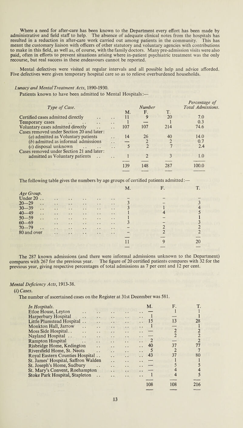 Where a need for after-care has been known to the Department every effort has been made by administrative and field staff to help. The absence of adequate clinical notes from the hospitals has resulted in a reduction in after-care work carried out among patients in the community. This has meant the customary liaison with officers of other statutory and voluntary agencies with contributions to make in this field, as well as, of course, with the family doctors. Many pre-admission visits were also paid, often in efforts to prevent situations arising where in-patient psychiatric treatment was the only recourse, but real success in these endeavours cannot be reported. Mental defectives were visited at regular intervals and all possible help and advice afforded. Five defectives were given temporary hospital care so as to relieve overburdened households. Lunacy and Mental Treatment Acts, 1890-1930. Patients known to have been admitted to Mental Type of Case. Hospitals:— Number M. F. T. Percentage of Total Admissions Certified cases admitted directly 11 9 20 7.0 Temporary cases 1 — 1 0.3 Voluntary cases admitted directly Cases removed under Section 20 and later: 107 107 214 74.6 (a) admitted as Voluntary patients 14 26 40 14.0 (b) admitted as informal admissions — 2 2 0.7 (c) disposal unknown Cases removed under Section 21 and later: 5 2 7 2.4 admitted as Voluntary patients 1 2 3 1.0 — — — — 139 148 287 100.0 The following table gives the numbers by age groups of certified patients admitted M. F. Age Group. T. Under 20 .. - - — 20—29 . 3 - 3 30—39 . 3 1 4 40—49 . 1 4 5 50—59 . 1 - 1 60—69 . 3 - 3 70—79 . - 2 2 80 and over 11 2 9 2 20 The 287 known admissions (and there were informal admissions unknown to the Department) compares with 267 for the previous year. The figure of 20 certified patients compares with 32 for the previous year, giving respective percentages of total admissions as 7 per cent and 12 per cent. Mental Deficiency Acts, 1913-38. (i) Cases. The number of ascertained cases on the Register at 31st December was 581. In Hospitals. Etloe House, Leyton Harperbury Hospital Little Plumstead Hospital Monkton Hall, Jarrow Moss Side Hospital Nayland Hospital Rampton Hospital Risbridge Home, Kedington Riversfield Home, St. Neots Royal Eastern Counties Hospital .. St. James’ Hospital, Saffron Walden St. Joseph’s Home, Sudbury St. Mary’s Convent, Roehampton Stoke Park Hospital, Stapleton .. M. F. T. — 1 1 1 — 1 15 13 28 1 — 1 — 2 2 — 2 2 2 — 2 40 37 77 5 2 7 43 37 80 — 1 1 — 5 5 — 4 4 1 4 5 108 108 216
