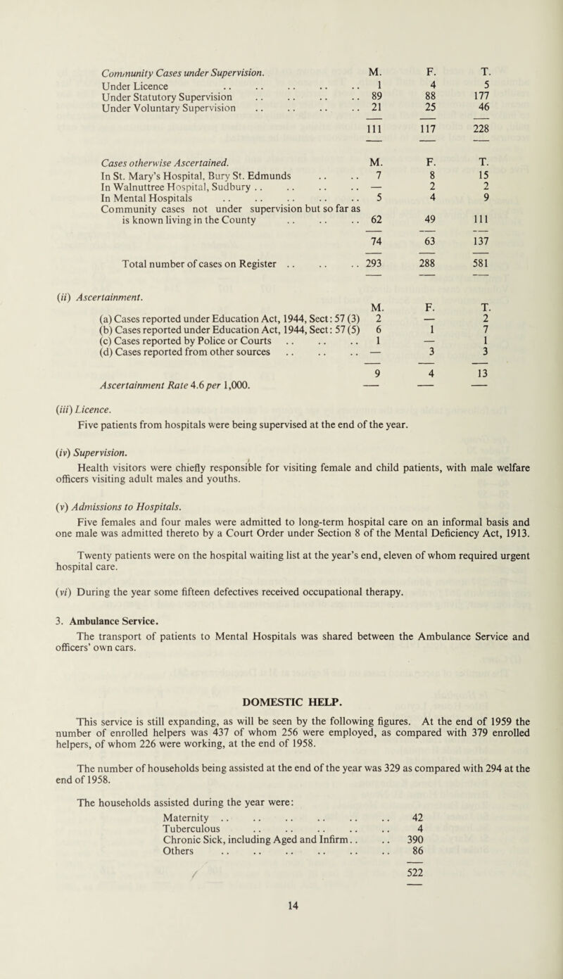 Community Cases under Supervision. M. F. T. Under Licence 1 4 5 Under Statutory Supervision 89 88 177 Under Voluntary Supervision 21 25 46 111 117 228 Cases otherwise Ascertained. M. F. T. In St. Mary’s Hospital. Bury St. Edmunds 7 8 15 In Walnuttree Hospital, Sudbury — 2 2 In Mental Hospitals 5 4 9 Community cases not under supervision but so far as is known living in the County 62 49 111 74 63 137 Total number of cases on Register .. 293 288 581 (il) Ascertainment. M. F. T. (a) Cases reported under Education Act, 1944, Sect: 57 (3) 2 — 2 (b) Cases reported under Education Act, 1944, Sect: 57 (5) 6 1 7 (c) Cases reported by Police or Courts 1 — 1 (d) Cases reported from other sources — 3 3 9 4 13 Ascertainment Rate 4.6 per 1,000. — — — (/'/'/) Licence. Five patients from hospitals were being supervised at the end of the year. (iv) Supervision. Health visitors were chiefly responsible for visiting female and child patients, with male welfare officers visiting adult males and youths. (v) Admissions to Hospitals. Five females and four males were admitted to long-term hospital care on an informal basis and one male was admitted thereto by a Court Order under Section 8 of the Mental Deficiency Act, 1913. Twenty patients were on the hospital waiting list at the year’s end, eleven of whom required urgent hospital care. (v/) During the year some fifteen defectives received occupational therapy. 3. Ambulance Service. The transport of patients to Mental Hospitals was shared between the Ambulance Service and officers’ own cars. DOMESTIC HELP. This service is still expanding, as will be seen by the following figures. At the end of 1959 the number of enrolled helpers was 437 of whom 256 were employed, as compared with 379 enrolled helpers, of whom 226 were working, at the end of 1958. The number of households being assisted at the end of the year was 329 as compared with 294 at the end of 1958. The households assisted during the year were: Maternity .. .. .. .. .. .. 42 Tuberculous .. .. .. .. .. 4 Chronic Sick, including Aged and Infirm.. .. 390 Others .. .. .. .. .. .. 86 / 522
