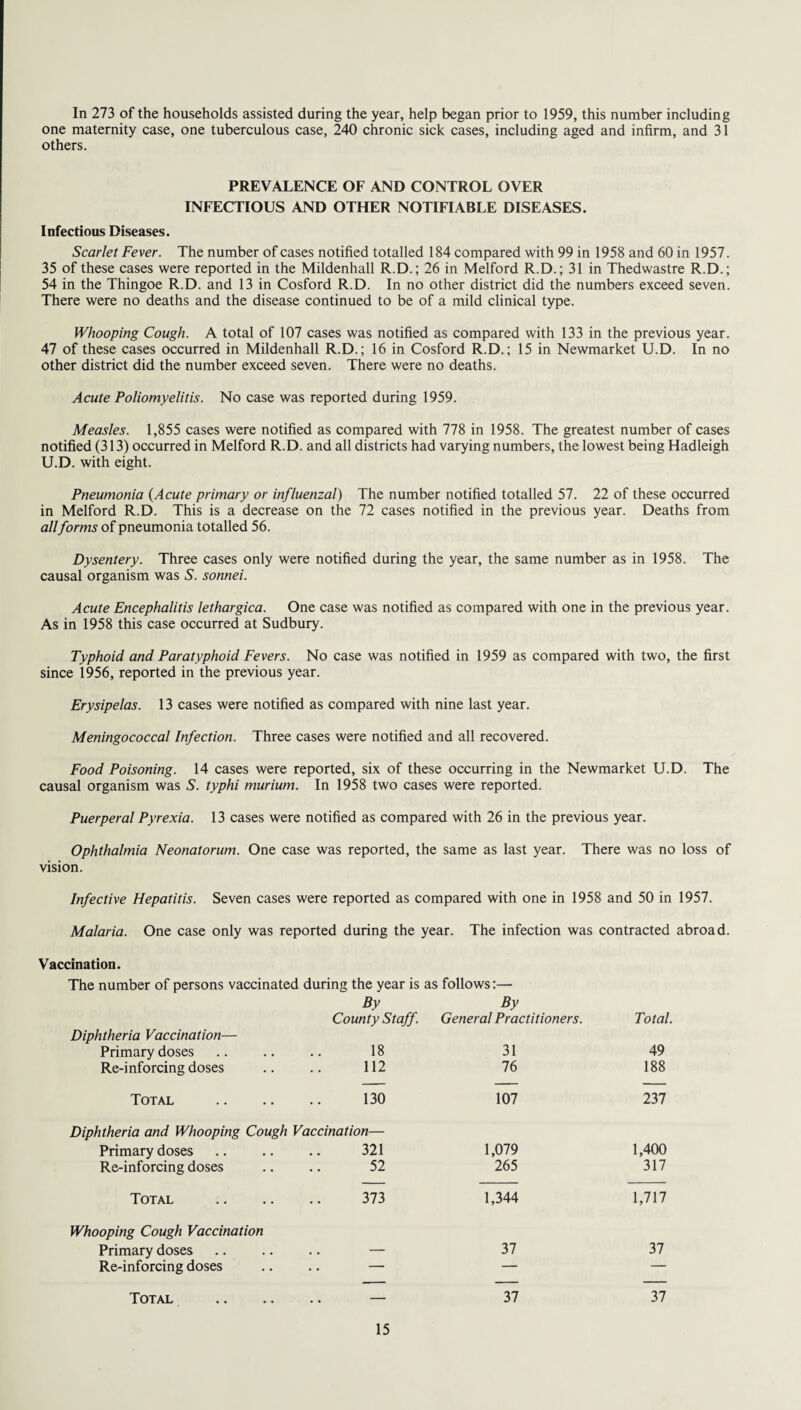 In 273 of the households assisted during the year, help began prior to 1959, this number including one maternity case, one tuberculous case, 240 chronic sick cases, including aged and infirm, and 31 others. PREVALENCE OF AND CONTROL OVER INFECTIOUS AND OTHER NOTIFIABLE DISEASES. Infectious Diseases. Scarlet Fever. The number of cases notified totalled 184 compared with 99 in 1958 and 60 in 1957. 35 of these cases were reported in the Mildenhall R.D.; 26 in Melford R.D.; 31 in Thedwastre R.D.; 54 in the Thingoe R.D. and 13 in Cosford R.D. In no other district did the numbers exceed seven. There were no deaths and the disease continued to be of a mild clinical type. Whooping Cough. A total of 107 cases was notified as compared with 133 in the previous year. 47 of these cases occurred in Mildenhall R.D.; 16 in Cosford R.D.; 15 in Newmarket U.D. In no other district did the number exceed seven. There were no deaths. Acute Poliomyelitis. No case was reported during 1959. Measles. 1,855 cases were notified as compared with 778 in 1958. The greatest number of cases notified (313) occurred in Melford R.D. and all districts had varying numbers, the lowest being Hadleigh U.D. with eight. Pneumonia (Acute primary or influenzal) The number notified totalled 57. 22 of these occurred in Melford R.D. This is a decrease on the 72 cases notified in the previous year. Deaths from allforms of pneumonia totalled 56. Dysentery. Three cases only were notified during the year, the same number as in 1958. The causal organism was S. sonnei. Acute Encephalitis lethargica. One case was notified as compared with one in the previous year. As in 1958 this case occurred at Sudbury. Typhoid and Paratyphoid Fevers. No case was notified in 1959 as compared with two, the first since 1956, reported in the previous year. Erysipelas. 13 cases were notified as compared with nine last year. Meningococcal Infection. Three cases were notified and all recovered. Food Poisoning. 14 cases were reported, six of these occurring in the Newmarket U.D. The causal organism was S. typhi murium. In 1958 two cases were reported. Puerperal Pyrexia. 13 cases were notified as compared with 26 in the previous year. Ophthalmia Neonatorum. One case was reported, the same as last year. There was no loss of vision. Infective Hepatitis. Seven cases were reported as compared with one in 1958 and 50 in 1957. Malaria. One case only was reported during the year. The infection was contracted abroad. Vaccination. The number of persons vaccinated during the year is as follows:— By County Staff. By General Practitioners. Total. Diphtheria Vaccination— Primary doses 18 31 49 Re-inforcing doses 112 76 188 — — — Total 130 107 237 Diphtheria and Whooping Cough Vaccination— Primary doses .. .. .. 321 1,079 1,400 Re-inforcing doses 52 265 317 Total 373 1,344 1,717 Whooping Cough Vaccination Primary doses — 37 37 Re-inforcing doses .. — — — — — — Total . . - 37 37