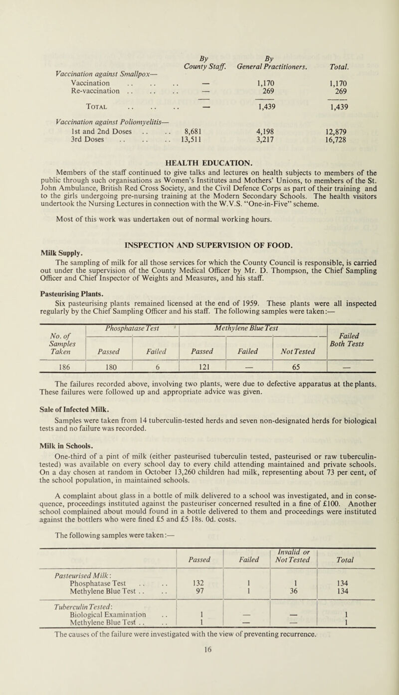 By By County Staff. General Practitioners. Total. Vaccination against Smallpox— Vaccination — 1,170 1,170 Re-vaccination .. — 269 269 Total — 1,439 1,439 Vaccination against Poliomyelitis— 1st and 2nd Doses 8,681 4,198 12,879 3rd Doses 13,511 3,217 16,728 HEALTH EDUCATION. Members of the staff continued to give talks and lectures on health subjects to members of the public through such organisations as Women’s Institutes and Mothers’ Unions, to members of the St. John Ambulance, British Red Cross Society, and the Civil Defence Corps as part of their training and to the girls undergoing pre-nursing training at the Modern Secondary Schools. The health visitors undertook the Nursing Lectures in connection with the W.V.S. “One-in-Five” scheme. Most of this work was undertaken out of normal working hours. INSPECTION AND SUPERVISION OF FOOD. Milk Supply. The sampling of milk for all those services for which the County Council is responsible, is carried out under the supervision of the County Medical Officer by Mr. D. Thompson, the Chief Sampling Officer and Chief Inspector of Weights and Measures, and his staff. Pasteurising Plants. Six pasteurising plants remained licensed at the end of 1959. These plants were all inspected regularly by the Chief Sampling Officer and his staff. The following samples were taken:— No. of Samples Taken Phospha tase Test Methylene Blue Te St Failed Both Tests Passed Failed Passed Failed Not Tested 186 180 6 121 — 65 — The failures recorded above, involving two plants, were due to defective apparatus at the plants. These failures were followed up and appropriate advice was given. Sale of Infected Milk. Samples were taken from 14 tuberculin-tested herds and seven non-designated herds for biological tests and no failure was recorded. Milk in Schools. One-third of a pint of milk (either pasteurised tuberculin tested, pasteurised or raw tuberculin- tested) was available on every school day to every child attending maintained and private schools. On a day chosen at random in October 13,260 children had milk, representing about 73 per cent, of the school population, in maintained schools. A complaint about glass in a bottle of milk delivered to a school was investigated, and in conse¬ quence, proceedings instituted against the pasteuriser concerned resulted in a fine of £100. Another school complained about mould found in a bottle delivered to them and proceedings were instituted against the bottlers who were fined £5 and £5 18s. Od. costs. The following samples were taken:— Passed Failed Invalid or Not Tested Total Pasteurised Milk: Phosphatase Test 132 1 1 134 Methylene Blue Test .. 97 1 36 134 Tuberculin Tested: Biological Examination 1 — — 1 Methylene Blue Test .. 1 — — 1 The causes of the failure were investigated with the view of preventing recurrence.
