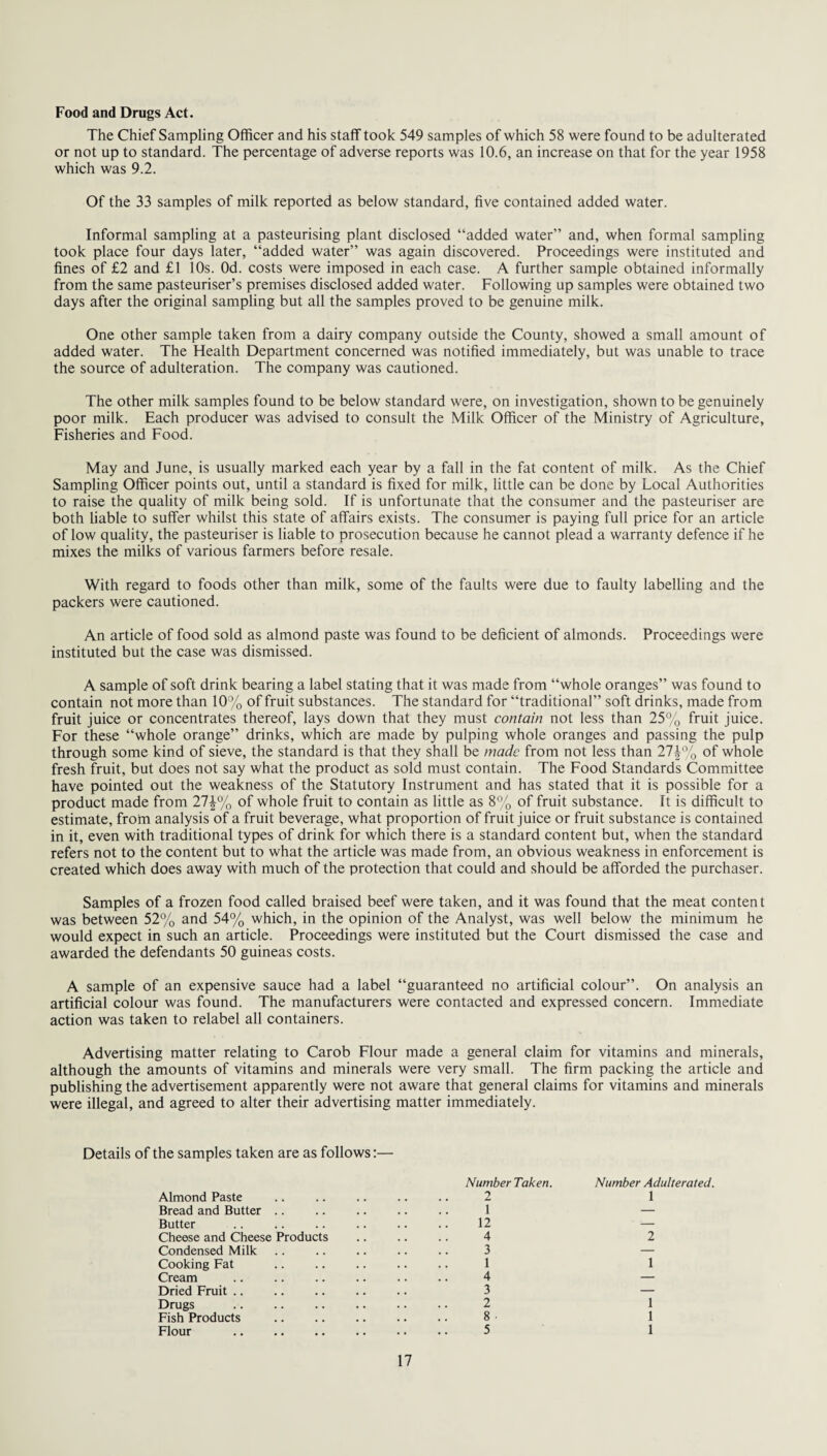 Food and Drugs Act. The Chief Sampling Officer and his staff took 549 samples of which 58 were found to be adulterated or not up to standard. The percentage of adverse reports was 10.6, an increase on that for the year 1958 which was 9.2. Of the 33 samples of milk reported as below standard, five contained added water. Informal sampling at a pasteurising plant disclosed “added water” and, when formal sampling took place four days later, “added water” was again discovered. Proceedings were instituted and fines of £2 and £1 10s. Od. costs were imposed in each case. A further sample obtained informally from the same pasteuriser’s premises disclosed added water. Following up samples were obtained two days after the original sampling but all the samples proved to be genuine milk. One other sample taken from a dairy company outside the County, showed a small amount of added water. The Health Department concerned was notified immediately, but was unable to trace the source of adulteration. The company was cautioned. The other milk samples found to be below standard were, on investigation, shown to be genuinely poor milk. Each producer was advised to consult the Milk Officer of the Ministry of Agriculture, Fisheries and Food. May and June, is usually marked each year by a fall in the fat content of milk. As the Chief Sampling Officer points out, until a standard is fixed for milk, little can be done by Local Authorities to raise the quality of milk being sold. If is unfortunate that the consumer and the pasteuriser are both liable to suffer whilst this state of affairs exists. The consumer is paying full price for an article of low quality, the pasteuriser is liable to prosecution because he cannot plead a warranty defence if he mixes the milks of various farmers before resale. With regard to foods other than milk, some of the faults were due to faulty labelling and the packers were cautioned. An article of food sold as almond paste was found to be deficient of almonds. Proceedings were instituted but the case was dismissed. A sample of soft drink bearing a label stating that it was made from “whole oranges” was found to contain not more than 10% of fruit substances. The standard for “traditional” soft drinks, made from fruit juice or concentrates thereof, lays down that they must contain not less than 25% fruit juice. For these “whole orange” drinks, which are made by pulping whole oranges and passing the pulp through some kind of sieve, the standard is that they shall be made from not less than 27£% of whole fresh fruit, but does not say what the product as sold must contain. The Food Standards Committee have pointed out the weakness of the Statutory Instrument and has stated that it is possible for a product made from 27|% of whole fruit to contain as little as 8% of fruit substance. It is difficult to estimate, from analysis of a fruit beverage, what proportion of fruit juice or fruit substance is contained in it, even with traditional types of drink for which there is a standard content but, when the standard refers not to the content but to what the article was made from, an obvious weakness in enforcement is created which does away with much of the protection that could and should be afforded the purchaser. Samples of a frozen food called braised beef were taken, and it was found that the meat content was between 52% and 54% which, in the opinion of the Analyst, was well below the minimum he would expect in such an article. Proceedings were instituted but the Court dismissed the case and awarded the defendants 50 guineas costs. A sample of an expensive sauce had a label “guaranteed no artificial colour”. On analysis an artificial colour was found. The manufacturers were contacted and expressed concern. Immediate action was taken to relabel all containers. Advertising matter relating to Carob Flour made a general claim for vitamins and minerals, although the amounts of vitamins and minerals were very small. The firm packing the article and publishing the advertisement apparently were not aware that general claims for vitamins and minerals were illegal, and agreed to alter their advertising matter immediately. Details of the samples taken are as follows:— Almond Paste Bread and Butter Butter Cheese and Cheese Products Condensed Milk Cooking Fat Cream . Dried Fruit. Drugs Fish Products Flour Number Taken. 2 1 12 4 3 1 4 3 2 8 • 5 Number Adulterated. 1 2 1 1 1 1