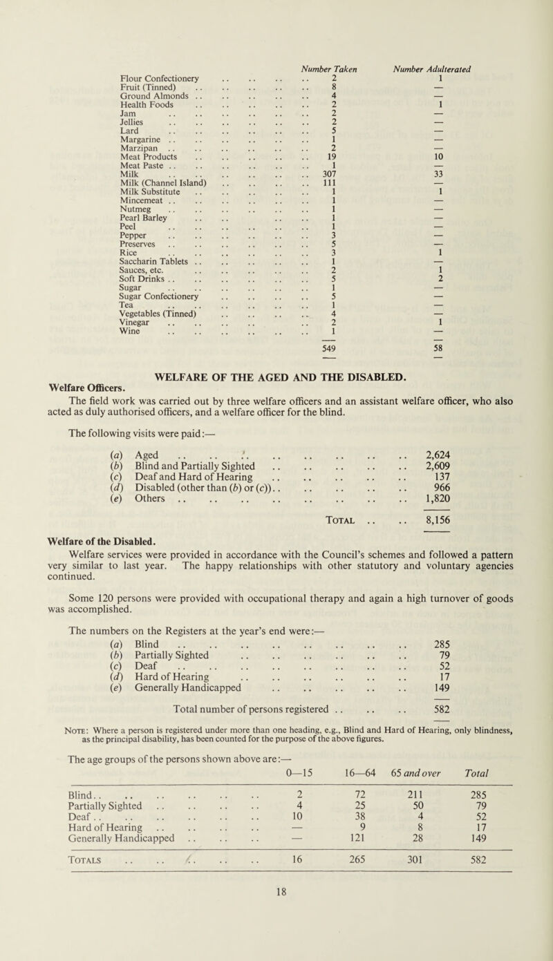 Flour Confectionery Fruit (Tinned) Ground Almonds . Health Foods Jam Jellies Lard Margarine .. Marzipan .. Meat Products Meat Paste .. Milk Milk (Channel Island) Milk Substitute Mincemeat .. Nutmeg Pearl Barley Peel Pepper Preserves Rice Saccharin Tablets Sauces, etc. Soft Drinks .. Sugar Sugar Confectionery Tea Vegetables (Tinned) Vinegar Wine Number Taken 2 8 4 2 2 2 5 1 2 19 1 .. 307 .. Ill 1 1 1 1 1 3 5 3 1 2 5 1 5 1 4 2 1 Number Adulterated 1 1 10 33 1 1 1 2 549 58 WELFARE OF THE AGED AND THE DISABLED. Welfare Officers. The field work was carried out by three welfare officers and an assistant welfare officer, who also acted as duly authorised officers, and a welfare officer for the blind. The following visits were paid:— (a) Aged .. .. . 2,624 (b) Blind and Partially Sighted 2,609 (c) Deaf and Hard of Hearing 137 (d) Disabled (other than (b) or (c)).. 966 (e) Others 1,820 Total .. 8,156 Welfare of the Disabled. Welfare services were provided in accordance with the Council’s schemes and followed a pattern very similar to last year. The happy relationships with other statutory and voluntary agencies continued. Some 120 persons were provided with occupational therapy and again a high turnover of goods was accomplished. The numbers on the Registers at the year’s end were:— (a) Blind . 285 (b) Partially Sighted .. .. .. .. .. .. 79 (c) Deaf .. .. .. .. .. .. .. .. 52 id) Hard of Hearing .. .. .. .. .. .. 17 (e) Generally Handicapped .. .. .. .. .. 149 Total number of persons registered .. .. .. 582 Note: Where a person is registered under more than one heading, e.g., Blind and Hard of Hearing, as the principal disability, has been counted for the purpose of the above figures. The age groups of the persons shown above are:— 0— 15 16—64 65 and over only blindness, Total Blind.. 2 72 211 285 Partially Sighted 4 25 50 79 Deaf.. 10 38 4 52 Hard of Hearing — 9 8 17 Generally Handicapped — 121 28 149 Totals . 16 265 301 582