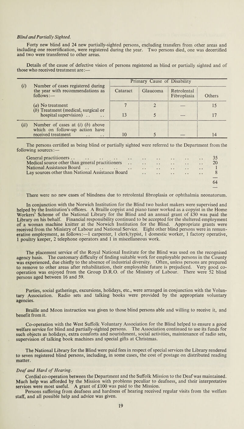 Blind and Partially Sighted. Forty new blind and 24 new partially-sighted persons, excluding transfers from other areas and including one recertification, were registered during the year. Two persons died, one was decertified and two were transferred to other areas. Details of the cause of defective vision of persons registered as blind or partially sighted and of those who received treatment are:— (/) Number of cases registered during the year with recommendations as follows:— (a) No treatment (b) Treatment (medical, surgical or hospital supervision) .. Primary Cause of Disability Cataract Glaucoma Retrolental Fibroplasia Others 7 13 2 5 : 15 17 (//) Number of cases at (i) (b) above which on follow-up action have received treatment 10 5 14 The persons certified as being blind or partially sighted were referred to the Department from the following sources:— General practitioners .. .. .. .. .. .. .. .. .. .. 35 Medical source other than general practitioners .. .. .. .. .. .. 20 National Assistance Board. 1 Lay sources other than National Assistance Board .. .. .. .. .. 8 64 There were no new cases of blindness due to retrolental fibroplasia or ophthalmia neonatorum. In conjunction with the Norwich Institution for the Blind two basket makers were supervised and helped by the Institution’s officers. A Braille copyist and piano tuner worked as a copyist in the Home Workers’ Scheme of the National Library for the Blind and an annual grant of £50 was paid the Library on his behalf. Financial responsibility continued to be accepted for the sheltered employment of a woman machine knitter at the Norwich Institution for the Blind. Appropriate grants were received from the Ministry of Labour and National Service. Eight other blind persons were in remun¬ erative employment, as follows:—1 carpenter, 1 clerk/typist, 1 domestic worker, 1 factory operative, 1 poultry keeper, 2 telephone operators and 1 in miscellaneous work. The placement service of the Royal National Institute for the Blind was used on the recognised agency basis. The customary difficulty of finding suitable work for employable persons in the County was experienced, due chiefly to the absence of industrial diversity. Often, unless persons are prepared to remove to other areas after rehabilitation, their employable future is prejudiced. Very good co¬ operation was enjoyed from the Group D.R.O. of the Ministry of Labour. There were 52 blind persons aged between 16 and 59. Parties, social gatherings, excursions, holidays, etc., were arranged in conjunction with the Volun¬ tary Association. Radio sets and talking books were provided by the appropriate voluntary agencies. Braille and Moon instruction was given to those blind persons able and willing to receive it, and benefit from it. Co-operation with the West Suffolk Voluntary Association for the Blind helped to ensure a good welfare service for blind and partially-sighted persons. The Association continued to use its funds for such objects as holidays, extra comforts and nourishment, social activities, maintenance of radio sets, supervision of talking book machines and special gifts at Christmas. The National Library for the Blind were paid fees in respect of special services the Library rendered to seven registered blind persons, including, in some cases, the cost of postage on distributed reading matter. Deaf and Hard of Hearing. Cordial co-operation between the Department and the Suffolk Mission to the Deaf was maintained. Much help was afforded by the Mission with problems peculiar to deafness, and their interpretative services were most useful. A grant of £100 was paid to the Mission. Persons suffering from deafness and hardness of hearing received regular visits from the welfare staff, and all possible help and advice was given.